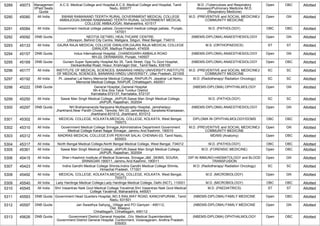 5289 45073 Managemen
t/Paid Seats
Quota
A.C.S. Medical College and Hospital,A.C.S. Medical College and Hospital, Tamil
Nadu, 600077
M.D. (Tuberculosis and Respiratory
diseases)/Pulmonary Medicine /M.D.
(Respiratory Medicine)
Open OBC Allotted
5290 45080 All India SWAMI RAMANAND TEERTH RURAL GOVERNMENT MEDICAL COLLEGE
AMBAJOGAI,SWAMI RAMANAND TEERTH RURAL GOVERNMENT MEDICAL
COLLEGE AMBAJOGAI, Maharashtra, 431517
M.D. (PREVENTIVE and SOCIAL MEDICINE)/
COMMUNITY MEDICINE
Open GN Allotted
5291 45084 All India Government medical college patiala.,Government medical college patiala., Punjab,
147001
M.D. (PATHOLOGY) OBC OBC Allotted
5292 45092 DNB Quota NEOTIA GETWEL HEALTHCARE CENTRE,
,Uttorayon, Behind City Centre, Matigara, Siliguri, West Bengal, 734010
(NBEMS-DIPLOMA) ANAESTHESIOLOGY Open GN Allotted
5293 45133 All India GAJRA RAJA MEDICAL COLLEGE GWALIOR,GAJRA RAJA MEDICAL COLLEGE
GWALIOR, Madhya Pradesh, 474009
M.S. (ORTHOPAEDICS) ST ST Allotted
5294 45157 DNB Quota Indus International Hospital, ,CHANDIGARH-AMBALA ROAD
NH-22, DERABASSI, Punjab, 140507
(NBEMS-DIPLOMA) ANAESTHESIOLOGY Open GN Allotted
5295 45169 DNB Quota Gunam Super Speciality Hospital,No 35, Tank Street, Opp To Govt Hospital,
Denkanikottai Road, Hosur, Krishnagiri Dist., Tamil Nadu, 635109
(NBEMS-DIPLOMA) ANAESTHESIOLOGY Open OBC Allotted
5296 45177 All India INSTITUTE OF MEDICAL SCIENCES, BANARAS HINDU UNIVERSITY,INSTITUTE
OF MEDICAL SCIENCES, BANARAS HINDU UNIVERSITY, Uttar Pradesh, 221005
M.D. (PREVENTIVE and SOCIAL MEDICINE)/
COMMUNITY MEDICINE
SC SC Allotted
5297 45192 All India Pt. Jawahar Lal Nehru Memorial Medical College, RAIPUR,Pt. Jawahar Lal Nehru
Memorial Medical College, RAIPUR, Chhattisgarh, 492001
M.D. (Radiotherapy/ Radiation Oncology) SC SC Allotted
5298 45222 DNB Quota General Hospital,,General Hospital
Nh-4 Sira Sira Taluk Tumkur District
Karnataka-572137, Karnataka, 572137
(NBEMS-DIPLOMA) OPHTHALMOLOGY Open GN Allotted
5299 45250 All India Sawai Man Singh Medical College, JAIPUR,Sawai Man Singh Medical College,
JAIPUR, Rajasthan, 302004
M.D. (PATHOLOGY) SC SC Allotted
5300 45297 DNB Quota NH Brahamananda Narayana Multispeciality Hospital, Jamshedpur,
Jharkhand,Near Pardih Chowk, Tamolia, NH-33, Jamshedpur, Saraikela-Kharsawan,
Jharkhand-831012, Jharkhand, 831012
(NBEMS-DIPLOMA) ANAESTHESIOLOGY Open GN Allotted
5301 45302 All India MEDICAL COLLEGE, KOLKATA,MEDICAL COLLEGE, KOLKATA, West Bengal,
700073
DIPLOMA IN OPHTHALMOLOGY/DOMS OBC OBC Allotted
5302 45310 All India Government Medical College Srinagar,Administrative Department Government
Medical College Karan Nagar Srinagar, Jammu And Kashmir, 190010
M.D. (PREVENTIVE and SOCIAL MEDICINE)/
COMMUNITY MEDICINE
Open GN Allotted
5303 45312 All India MADRAS MEDICAL COLLEGE,EVR PERIYAR SALAI, CHENNAI-03, Tamil Nadu,
600003
MD/MS (Anatomy) Open OBC Allotted
5304 45317 All India North Bengal Medical College,North Bengal Medical College, West Bengal, 734012 M.D. (PATHOLOGY) OBC OBC Allotted
5305 45361 All India Sawai Man Singh Medical College, JAIPUR,Sawai Man Singh Medical College,
JAIPUR, Rajasthan, 302004
M.D. (FORENSIC MEDICINE) Open OBC Allotted
5306 45415 All India Sher-i-Kashmir Institute of Medical Sciences, Srinagar,J&K ,SKIMS, SOURA,
SRINAGAR-190011, Jammu And Kashmir, 190011
DIP.IN IMMUNO-HAEMATOLOGY and BLOOD
TRANSFUSION
Open GN Allotted
5307 45423 All India Indira Gandhi Medical College Shimla,Indira Gandhi Medical College Shimla,
Himachal Pradesh, 171001
M.D. (Radiotherapy/ Radiation Oncology) SC SC Allotted
5308 45492 All India MEDICAL COLLEGE, KOLKATA,MEDICAL COLLEGE, KOLKATA, West Bengal,
700073
M.D. (MICROBIOLOGY) Open GN Allotted
5309 45540 All India Lady Hardinge Medical College,Lady Hardinge Medical College, Delhi (NCT), 110001 M.D. (MICROBIOLOGY) OBC OBC Allotted
5310 45545 All India Shri Vasantrao Naik Govt Medical College Yavatmal,Shri Vasantrao Naik Govt Medical
College Yavatmal, Maharashtra, 445001
M.D. (PAEDIATRICS) ST ST Allotted
5311 45593 DNB Quota Government Head Quarters Hospital,,NO.5 RAILWAY ROAD, KANCHIPURAM., Tamil
Nadu, 631501
(NBEMS-DIPLOMA) FAMILY MEDICINE Open OBC Allotted
5312 45597 DNB Quota Jan Swasthya Sahyog,,,Village and PO Ganiyari - 495112,
Dist. Bilaspur,
Chhattisgarh, Chhattisgarh, 495112
(NBEMS-DIPLOMA) FAMILY MEDICINE Open GN Allotted
5313 45626 DNB Quota Government District General Hospital, ,O/o. Medical Superintendent,
Government District General Hospital, Contonment, Vizianagaram, Andhra Pradesh,
535003
(NBEMS-DIPLOMA) OPHTHALMOLOGY Open OBC Allotted
 