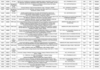 5434 48393 All India INSTITUTE OF MEDICAL SCIENCES, BANARAS HINDU UNIVERSITY,INSTITUTE
OF MEDICAL SCIENCES, BANARAS HINDU UNIVERSITY, Uttar Pradesh, 221005
M.D. (PHARMACOLOGY) OBC OBC Allotted
5435 48404 Managemen
t/Paid Seats
Quota
KRISHNA INSTITUTE OF MEDICAL SCIENCES, KARAD,Karad Dist Satara
(Maharashtra State)
M.S. (ORTHOPAEDICS) Open EWS Allotted
5436 48440 All India Osmania Medical Collge,Osmania Medical Collge, Telangana, 500095 M.S. (GENERAL SURGERY) ST ST Allotted
5437 48441 Managemen
t/Paid Seats
Quota
KALINGA INSTITUTE OF MEDICAL SCIENCES,KALINGA INSTITUTE OF MEDICAL
SCIENCES, Odisha, 751024
M.D. (PATHOLOGY) Open OBC Allotted
5438 48509 All India INDIRA GANDHI MEDICAL COLLEGE AND RESEARCH INSTITUTE,
PUDUCHERRY,INDIRA GANDHI MEDICAL COLLEGE AND RESEARCH
INSTITUTE, PUDUCHERRY, Puducherry, 605009
M.D. (MICROBIOLOGY) Open GN Allotted
5439 48518 All India BELAGAVI INSTITUTE OF MEDICAL SCIENCES, BELAGAVI,BELAGAVI INSTITUTE
OF MEDICAL SCIENCES, BELAGAVI, Karnataka, 590001
M.D. (PREVENTIVE and SOCIAL MEDICINE)/
COMMUNITY MEDICINE
Open GN Allotted
5440 48533 All India MAHARANI LAXMI BAI MEDICAL COLLEGE JHANSI,MAHARANI LAXMI BAI
MEDICAL COLLEGE JHANSI, Uttar Pradesh, 284128
M.D. (PATHOLOGY) SC SC Allotted
5441 48594 DNB Quota Government Medical College and Associated Group of Hospitals, Government Medical
College, Dungarpur and Associated Group of Hospitals Shri Haridev Joshi
Hospital,,Government Medical College and Associated Group of Hospitals,
Government Medical College, Dungarpur, Rajasthan, 314001
(NBEMS-DIPLOMA) Obstetrics and
Gynaecology
SC SC Allotted
5442 48628 DNB Quota Saheed Laxman Nayak Medical College and Hospital,Orissa,SAHEED LAXMAN
NAYAK MEDICAL COLLEGE AND HOSPITAL KORAPUT, JANIGUDA ODISHA
KORAPUT 764020, Odisha, 764020
(NBEMS-DIPLOMA) PAEDIATRICS SC SC Allotted
5443 48668 All India Pimpri Chichwad Municipal Corporation Postgraduate Institute Y.C.M.Hospital
Pimpri,Pune 18,Pimpri Chichwad Municipal Corporation Postgraduate Institute
Y.C.M.Hospital Pimpri,Pune 18, Maharashtra, 411018
M.D. (Obst. and Gynae)/MS (Obstetrics and
Gynaecology)
ST ST Allotted
5444 48670 All India The National Institute of Health and Family Welfare,The National Institute of Health
and Family Welfare, Delhi (NCT), 110067
DIPLOMA IN HEALTH ADMINISTRATION Open GN Allotted
5445 48695 All India MEDICAL COLLEGE, KOLKATA,MEDICAL COLLEGE, KOLKATA, West Bengal,
700073
DIPLOMA IN OPHTHALMOLOGY/DOMS OBC OBC Allotted
5446 48744 Non-
Resident
Indian
Institute of Medical Sciences and SUM Hospital, Bhubaneswar,Institute of Medical
Sciences and SUM Hospital K 8 Kalinga Nagar PO Mahalaxmi Vihar Bhubaneswar,
Odisha, 751029
M.D. (GENERAL MEDICINE) Open GN Allotted
5447 48751 DNB Quota Government Medical College & Attached Hospital Bharatpur,GOVERNMENT
MEDICAL COLLEGE BHARATPUR VILLAGE RAMPURA NH 21, Rajasthan, 321001
(NBEMS-DIPLOMA) ANAESTHESIOLOGY Open OBC Allotted
5448 48764 DNB Quota Autonomous State Medical College and Allied Pandit Ram Prasad Bismil Memorial
Hospital,
,ASMC, JIGNERA, kanth road, shahjahanpur, Uttar Pradesh, 242001
(NBEMS-DIPLOMA) FAMILY MEDICINE Open GN Allotted
5449 48800 Delhi
University
Quota
Maulana Azad Medical College,Maulana Azad Medical College, Delhi (NCT), 110002 M.S. (OPHTHALMOLOGY) ST ST Allotted
5450 48812 All India University College of Medical Sciences,University College of Medical Sciences, Delhi
(NCT), 110095
M.D. (PHYSIOLOGY) Open GN Allotted
5451 48853 All India B. J. MEDICAL COLLEGE, Ahmedabad,B.J. Medical College,
New Civil Hospital
Asarwa,Ahmedabad-380016,Gujarat,India, Gujarat, 380016
M.D. (PHARMACOLOGY) OBC OBC Allotted
5452 48868 All India VSS INSTITUTE OF MEDICAL SCIENCES AND RESEARCH,BURLA,VSS
INSTITUTE OF MEDICAL SCIENCES AND RESEARCH,BURLA, Odisha, 768017
M.D. (Obst. and Gynae)/MS (Obstetrics and
Gynaecology)
ST ST Allotted
5453 48885 All India M. P. SHAH GOVERNMENT MEDICAL COLLEGE,M. P. SHAH GOVERNMENT
MEDICAL COLLEGE, Gujarat, 361008
M.D. (PATHOLOGY) SC SC Allotted
5454 48909 All India Institute of Nuclear Medicine & Allied Sciences,Institute of Nuclear Medicine & Allied
Sciences, Delhi (NCT), 110054
DIP IN RADIATION MEDICINE SC SC Allotted
5455 48927 All India ESIC Medical College & Hospital, Faridabad,NH-3, NIT, FARIDABAD, Haryana,
121001
M.D. (PATHOLOGY) SC SC Allotted
 