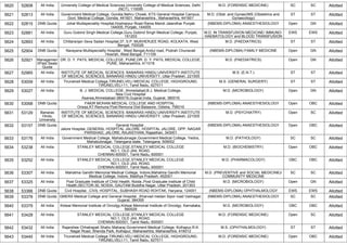 5620 52808 All India University College of Medical Sciences,University College of Medical Sciences, Delhi
(NCT), 110095
M.D. (FORENSIC MEDICINE) SC SC Allotted
5621 52813 All India Government Medical College, Gondia,Nehru Chowk, KTS General Hospital Campus,
Govt. Medical College, Gondia. 441601. Maharashtra., Maharashtra, 441601
M.D. (Obst. and Gynae)/MS (Obstetrics and
Gynaecology)
ST ST Allotted
5622 52815 DNB Quota Johal Multispeciality Hospital,Hoshiarpur Road Rama Mandi Jalandhar Punjab
144005, Punjab, 144005
(NBEMS-DIPLOMA) ANAESTHESIOLOGY Open GN Allotted
5623 52881 All India Guru Gobind Singh Medical College,Guru Gobind Singh Medical College, Punjab,
151203
M.D. IN TRANSFUSION MEDICINE/ IMMUNO-
HAEMATOLOGY and BLOOD TRANSFUSION
EWS EWS Allotted
5624 52893 All India Chittaranjan Seva Sadan Hospital,37, S.P. MUKHERJEE ROAD, KOLKATA, West
Bengal, 700026
M.D. (PAEDIATRICS) ST ST Allotted
5625 52904 DNB Quota Narayana Multispeciality Hospital , West Bengal,Andul road, Podrah Chunavati
Howrah, West Bengal, 711109
(NBEMS-DIPLOMA) FAMILY MEDICINE Open GN Allotted
5626 52921 Managemen
t/Paid Seats
Quota
DR. D. Y. PATIL MEDICAL COLLEGE, PUNE,DR. D. Y. PATIL MEDICAL COLLEGE,
PUNE, Maharashtra, 411018
M.D. (PAEDIATRICS) Open GN Allotted
5627 52965 All India INSTITUTE OF MEDICAL SCIENCES, BANARAS HINDU UNIVERSITY,INSTITUTE
OF MEDICAL SCIENCES, BANARAS HINDU UNIVERSITY, Uttar Pradesh, 221005
M.S. (E.N.T.) ST ST Allotted
5628 53009 All India Tirunelveli Medical College,TIRUNELVELI MEDICAL COLLEGE, HIGHGROUND,
TIRUNELVELI-11, Tamil Nadu, 627011
M.S. (GENERAL SURGERY) ST ST Allotted
5629 53027 All India B. J. MEDICAL COLLEGE, Ahmedabad,B.J. Medical College,
New Civil Hospital
Asarwa,Ahmedabad-380016,Gujarat,India, Gujarat, 380016
M.D. (MICROBIOLOGY) Open GN Allotted
5630 53068 DNB Quota FAKIR MOHAN MEDICAL COLLEGE AND HOSPITAL ,
Orissa,AT-Remuna Post-Remuna Dist-Balasore, Odisha, 756019
(NBEMS-DIPLOMA) ANAESTHESIOLOGY Open OBC Allotted
5631 53129 Banaras
Hindu
University
INSTITUTE OF MEDICAL SCIENCES, BANARAS HINDU UNIVERSITY,INSTITUTE
OF MEDICAL SCIENCES, BANARAS HINDU UNIVERSITY, Uttar Pradesh, 221005
M.D. (PSYCHIATRY) Open SC Allotted
5632 53157 DNB Quota General Hospital ,
Jalore Hospital ,GENERAL HOSPITAL JALORE, HOSPITAL JALORE, OPP. NAGAR
PARISHAD, JALORE, RAJASTHAN, Rajasthan, 343001
(NBEMS-DIPLOMA) ANAESTHESIOLOGY Open OBC Allotted
5633 53176 All India Government Medical College, Mahabubnagar,Government Medical College, Yedira,
Mahabubnagar, Telangana state, Telangana, 509002
M.D. (PATHOLOGY) SC SC Allotted
5634 53238 All India STANLEY MEDICAL COLLEGE,STANLEY MEDICAL COLLEGE
NO.1, OLD JAIL ROAD,
CHENNAI-600001, Tamil Nadu, 600001
M.D. (BIOCHEMISTRY) Open OBC Allotted
5635 53252 All India STANLEY MEDICAL COLLEGE,STANLEY MEDICAL COLLEGE
NO.1, OLD JAIL ROAD,
CHENNAI-600001, Tamil Nadu, 600001
M.D. (PHARMACOLOGY) OBC OBC Allotted
5636 53307 All India Mahatma Gandhi Memorial Medical College, Indore,Mahatma Gandhi Memorial
Medical College, Indore, Madhya Pradesh, 452001
M.D. (PREVENTIVE and SOCIAL MEDICINE)/
COMMUNITY MEDICINE
SC SC Allotted
5637 53325 All India Post Graduate Institute of Child Health, Noida.,Post Graduate Institute of Child
Health,SECTOR-30, NOIDA, GAUTAM Buddha Nagar, Uttar Pradesh, 201303
M.D. (MICROBIOLOGY) Open GN Allotted
5638 53366 DNB Quota Civil Hospital, ,CIVIL HOSPITAL, SUBHASH ROAD ROHTAK, Haryana, 124001 (NBEMS-DIPLOMA) OPHTHALMOLOGY EWS EWS Allotted
5639 53378 DNB Quota GMERS Medical College and General Hospital, ,Kharvad medan Sipor road Vadnagar,
Gujarat, 384355
(NBEMS-DIPLOMA) ANAESTHESIOLOGY SC SC Allotted
5640 53379 All India Kidwai Memorial Institute of Oncolgy,Kidwai Memorial Institute of Oncolgy, Karnataka,
560029
M.D. (MICROBIOLOGY) OBC OBC Allotted
5641 53428 All India STANLEY MEDICAL COLLEGE,STANLEY MEDICAL COLLEGE
NO.1, OLD JAIL ROAD,
CHENNAI-600001, Tamil Nadu, 600001
M.D. (FORENSIC MEDICINE) Open SC Allotted
5642 53432 All India Rajarshee Chhatrapati Shahu Maharaj Government Medical College, Kolhapur,R.K.
Nagar Road, Shenda Park, Kolhapur, Maharashtra, Maharashtra, 416012
M.S. (OPHTHALMOLOGY) ST ST Allotted
5643 53445 All India Tirunelveli Medical College,TIRUNELVELI MEDICAL COLLEGE, HIGHGROUND,
TIRUNELVELI-11, Tamil Nadu, 627011
M.D. (FORENSIC MEDICINE) Open OBC Allotted
 