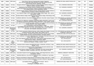 5691 54640 DNB Quota Dana Shivam Heart and Superspeciality Hospital, Rajasthan
,PLOT NO2 BLOCKB SECTOR2 OPPOSITE CENTRAL SPINE BUILDING
VIDHYADHAR NAGAR, Rajasthan, 302039
(NBEMS-DIPLOMA) ANAESTHESIOLOGY Open GN Allotted
5692 54646 All India Bangalore Medical College and Research Institute,Bangalore Medical College and
Research Institute, Karnataka, 560002
M.D. (FORENSIC MEDICINE) Open OBC Allotted
5693 54647 All India Maharashtra Post Graduate Institute of Medical Education and Research,
Nashik,Maharashtra Post Graduation Institute Of Medical Education and Research
Civil Hospital campus Trimba, Maharashtra, 422002
M.S. (GENERAL SURGERY) ST ST Allotted
5694 54662 All India Mahatma Gandhi Institute of Medical Sciences, Wardha,Mahatma Gandhi Institute of
Medical Sciences, Sevagram, Wardha, Maharashtra, 442102
M.S. (ORTHOPAEDICS) ST ST Allotted
5695 54689 All India Govt. Medical College, Jammu,Govt. Medical College, Bakshi Nagar, Jamu, Jammu
And Kashmir, 180001
M.S. (GENERAL SURGERY) ST ST Allotted
5696 54724 All India Burdwan Medical College, West Bengal,Burdwan Medical College, West Bengal, West
Bengal, 713104
M.D. (PATHOLOGY) EWS EWS Allotted
5697 54725 All India KURNOOL MEDICAL COLLEGE,KURNOOL MEDICAL COLLEGE, Andhra Pradesh,
518002
M.D. (PREVENTIVE and SOCIAL MEDICINE)/
COMMUNITY MEDICINE
Open SC Allotted
5698 54760 All India INSTITUTE OF MEDICAL SCIENCES, BANARAS HINDU UNIVERSITY,INSTITUTE
OF MEDICAL SCIENCES, BANARAS HINDU UNIVERSITY, Uttar Pradesh, 221005
M.D. (FORENSIC MEDICINE) OBC OBC Allotted
5699 54774 All India Lala Lajpat Rai Memorial Medical College, MEERUT,Lala Lajpat Rai Memorial Medical
College, MEERUT, Uttar Pradesh, 250004
M.D. (PREVENTIVE and SOCIAL MEDICINE)/
COMMUNITY MEDICINE
Open GN Allotted
5700 54780 All India K.A.P.Viswanatham Government Medical College,
Tiruchirapalli,PERIYAMILAGUPARAI, TIRUCHIRAPPALLI,, Tamil Nadu, 620001
M.D. (BIOCHEMISTRY) Open OBC Allotted
5701 54809 Managemen
t/Paid Seats
Quota
DR D Y PATIL MEDICAL COLLEGE, NAVI MUMBAI,DR D Y PATIL MEDICAL
COLLEGE, NAVI MUMBAI, Maharashtra, 400706
M.S. (GENERAL SURGERY) Open OBC Allotted
5702 54843 All India Uttar Pradesh University of Medical Sciences, Saifai, Etawah,Uttar Pradesh University
of Medical Sciences, Saifai, Etawah, Uttar Pradesh, 206130
M.D. (PREVENTIVE and SOCIAL MEDICINE)/
COMMUNITY MEDICINE
Open EWS Allotted
5703 54849 DNB Quota Anugraha Eye Hospital, ,NAVBHAG MAIN ROAD BEHIND CENTRAL BUS STAND
NEAR SECAB COLLEGE VIJAYAPUR 586101, Karnataka, 586101
(NBEMS-DIPLOMA) OPHTHALMOLOGY Open OBC Allotted
5704 54887 All India GOVT. MEDICAL COLLEGE, AMRITSAR,GOVT. MEDICAL COLLEGE,CIRCULAR
ROAD, AMRITSAR, Punjab, 143001
M.D. (PREVENTIVE and SOCIAL MEDICINE)/
COMMUNITY MEDICINE
Open GN Allotted
5705 54929 All India Govt. Doon Medical College, Dehradun,Govt. Doon Medical College Dehrakhas, Patel
Nagar Dehradun 248001, Uttarakhand, 248001
M.D. (PATHOLOGY) SC SC Allotted
5706 54946 Non-
Resident
Indian
M.M. Institute of Medical Sciences and Research, Ambala,M.M. Institute of Medical
Sciences and Research, Ambala, Haryana, 133207
M.D. (PSYCHIATRY) Open OBC Allotted
5707 54964 DNB Quota Imambara District Hospital,,AKHANBAZAR ROAD, CHINSURA, HOOGHLY, West
Bengal, 712101
(NBEMS-DIPLOMA) ANAESTHESIOLOGY Open EWS Allotted
5708 54965 DNB Quota Kerudi Hospital and Research Centre, Karnataka,opp axis bank extension area
bagalkot, Karnataka, 587101
(NBEMS-DIPLOMA) ANAESTHESIOLOGY Open OBC Allotted
5709 54980 Managemen
t/Paid Seats
Quota
Santosh Medical College and Hospital, Ghaziabad, NCR Delhi,Santosh Medical
College and Hospital, Ghaziabad, Delhi NCR, Uttar Pradesh, 201009
M.S. (GENERAL SURGERY) Open OBC Allotted
5710 54988 DNB Quota Associated Hospital Government Medical College, ,Kanth Bagh Baramulla, Jammu
And Kashmir, 193103
(NBEMS) COMMUNITY MEDICINE Open GN Allotted
5711 54993 All India MADRAS MEDICAL COLLEGE,EVR PERIYAR SALAI, CHENNAI-03, Tamil Nadu,
600003
M.S. (E.N.T.) ST ST Allotted
5712 55004 All India Maulana Azad Medical College,Maulana Azad Medical College, Delhi (NCT), 110002 M.D. (PHYSIOLOGY) Open GN Allotted
5713 55009 All India MEDICAL COLLEGE, KOLKATA,MEDICAL COLLEGE, KOLKATA, West Bengal,
700073
M.S. (ORTHOPAEDICS) ST ST Allotted
5714 55055 DNB Quota Jan Swasthya Sahyog,,,Village and PO Ganiyari - 495112,
Dist. Bilaspur,
Chhattisgarh, Chhattisgarh, 495112
(NBEMS-DIPLOMA) FAMILY MEDICINE Open EWS Allotted
 