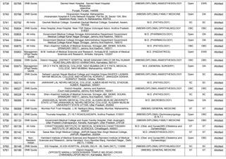 5739 55785 DNB Quota Sacred Heart Hospital, ,Sacred Heart Hospital
Maqsudan
Jalandhar
Punjab, Punjab, 144008
(NBEMS-DIPLOMA) ANAESTHESIOLOGY Open EWS Allotted
5740 55788 DNB Quota Hiranandani Hospital, Maharashtra
,Hiranandani Hospital-A Fortis Network Hospital, Plot No 28, Sector 10A, Mini
Seashore Road, Vashi, N, Maharashtra, 400703
(NBEMS-DIPLOMA) FAMILY MEDICINE Open GN Allotted
5741 55792 All India Gauhati Medical College, Guwahati,Gauhati Medical College, Guwahati, Assam,
781032
M.D. (PATHOLOGY) SC SC Allotted
5742 55804 DNB Quota Area Hospital,,Area Hospital Near YSR Statue Victoriapet Adoni, Andhra Pradesh,
518301
(NBEMS-DIPLOMA) OPHTHALMOLOGY OBC OBC Allotted
5743 55805 All India Government Medical College Srinagar,Administrative Department Government
Medical College Karan Nagar Srinagar, Jammu And Kashmir, 190010
M.D. (PHARMACOLOGY) Open GN Allotted
5744 55844 All India Government Medical College Srinagar,Administrative Department Government
Medical College Karan Nagar Srinagar, Jammu And Kashmir, 190010
M.D. (PHARMACOLOGY) Open GN Allotted
5745 55870 All India Sher-i-Kashmir Institute of Medical Sciences, Srinagar,J&K ,SKIMS, SOURA,
SRINAGAR-190011, Jammu And Kashmir, 190011
M.D. (PATHOLOGY) OBC OBC Allotted
5746 55953 Managemen
t/Paid Seats
Quota
M.M. Institute of Medical Sciences and Research, Ambala,M.M. Institute of Medical
Sciences and Research, Ambala, Haryana, 133207
M.D. (PAEDIATRICS) Open EWS Allotted
5747 55956 DNB Quota District Hospital, ,DISTRICT HOSPITAL NEAR SANGAM CIRCLE DR RAJ KUMAR
ROAD BALLARI-583101 KARNATAKA, Karnataka, 583101
(NBEMS-DIPLOMA) ANAESTHESIOLOGY OBC OBC Allotted
5748 55973 Managemen
t/Paid Seats
Quota
DR D Y PATIL MEDICAL COLLEGE, NAVI MUMBAI,DR D Y PATIL MEDICAL
COLLEGE, NAVI MUMBAI, Maharashtra, 400706
M.S. (GENERAL SURGERY) Open GN Allotted
5749 55997 DNB Quota Saheed Laxman Nayak Medical College and Hospital,Orissa,SAHEED LAXMAN
NAYAK MEDICAL COLLEGE AND HOSPITAL KORAPUT, JANIGUDA ODISHA
KORAPUT 764020, Odisha, 764020
(NBEMS-DIPLOMA) ANAESTHESIOLOGY Open SC Allotted
5750 56010 All India JAWAHAR LAL NEHRU MEDICAL COLLEGE, AJMER,NEAR PATEL STADIUM,
AJMER, Rajasthan, 305001
M.D. (PATHOLOGY) SC SC Allotted
5751 56027 DNB Quota District Hospital , Jammu and Kashmir
,Court road pulwama, Jammu And Kashmir, 192301
(NBEMS-DIPLOMA) ANAESTHESIOLOGY OBC OBC Allotted
5752 56028 All India Sher-i-Kashmir Institute of Medical Sciences, Srinagar,J&K ,SKIMS, SOURA,
SRINAGAR-190011, Jammu And Kashmir, 190011
M.D. (PATHOLOGY) SC SC Allotted
5753 56066 All India JAWAHARLAL NEHRU MEDICAL COLLEGE, ALIGARH MUSLIM UNIVERSITY
STATE UTTAR,JAWAHARLAL NEHRU MEDICAL COLLEGE, ALIGARH MUSLIM
UNIVERSITY STATE UTTAR, Uttar Pradesh, 202002
M.D. (MICROBIOLOGY) Open GN Allotted
5754 56068 DNB Quota Mumbai Port Trust Hospital, ,L.M. Nadkarni Marg, Wadala, Mumbai, Maharashtra,
400037
(NBEMS) GENERAL MEDICINE ST ST Allotted
5755 56115 DNB Quota Tirumala Hospitals, ,21-16,7-ROADS,KADAPA, Andhra Pradesh, 516001 (NBEMS-DIPLOMA) Otorhinolaryngology
(E.N.T.)
Open OBC Allotted
5756 56133 DNB Quota Government Medical College and Super Facility Hospital, Distt.-Azamgarh,
Uttar Pradesh,Chakrapanpur, Kanaila, Azamgarh, Uttar Pradesh, 276128
(NBEMS-DIPLOMA) FAMILY MEDICINE Open OBC Allotted
5757 56139 All India CHHATTISGARH INSTITUTE OF MEDICAL SCIENCES,CHHATTISGARH
INSTITUTE OF MEDICAL SCIENCES, Chhattisgarh, 495001
M.D. (Obst. and Gynae)/MS (Obstetrics and
Gynaecology)
ST ST Allotted
5758 56142 All India Sawai Man Singh Medical College, JAIPUR,Sawai Man Singh Medical College,
JAIPUR, Rajasthan, 302004
M.D. (ANAESTHESIOLOGY) ST ST Allotted
5759 56143 Non-
Resident
Indian
Hamdard Institute of Medical Sciences and Research,Hamdard Institute of Medical
Sciences and Research, Jamia Hamdard, Guru Ravidas Marg, Hamdard Nagar,, Delhi
(NCT), 110062
M.D. (Obst. and Gynae)/MS (Obstetrics and
Gynaecology)
Open OBC Allotted
5760 56148 DNB Quota ESI Hospital, ,IG ESI HOSPITAL JHILMIL DELHI - 95, Delhi (NCT), 110095 (NBEMS-DIPLOMA) OPHTHALMOLOGY SC SC Allotted
5761 56186 DNB Quota District Hospital,
,OPPOSITE MARALU SIDDESHWARA TEMPLE MG ROAD CROSS
CHIKKABALLAPUR-562101, Karnataka, 562101
(NBEMS) GENERAL MEDICINE ST ST Allotted
 