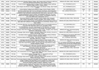 5762 56197 DNB Quota Government Allopathic Medical College, Uttar Pradesh,RANI DURGAVATI MEDICAL
COLLEGE NARAINI ROAD BANDA, Uttar Pradesh, 210001
(NBEMS-DIPLOMA) FAMILY MEDICINE SC SC Allotted
5763 56222 All India Pandit Dindayal Upadhyay Medical College, RAJKOT,Pandit Dindayal Upadhyay
Medical College, RAJKOT, Gujarat, 360001
M.D. (PHARMACOLOGY) Open GN Allotted
5764 56256 All India Baba Raghav Das Medical College,Baba Raghav Das Medical College, Uttar Pradesh,
273013
M.D. (PHARMACOLOGY) Open GN Allotted
5765 56319 All India Andhra Medical College,Andhra Medical College, Andhra Pradesh, 530002 M.D. (MICROBIOLOGY) Open GN Allotted
5766 56322 All India ESI-POST GRADUATE INSTITUTE OF MEDICAL SCIENCES AND RESEARCH,
BASAIDARAPUR, NEW DELHI,ESI-POST GRADUATE INSTITUTE OF MEDICAL
SCIENCES AND RESEARCH, BASAIDARAPUR, NEW DELHI, Delhi (NCT), 110015
M.D. (ANAESTHESIOLOGY) ST ST Allotted
5767 56337 All India SWAMI RAMANAND TEERTH RURAL GOVERNMENT MEDICAL COLLEGE
AMBAJOGAI,SWAMI RAMANAND TEERTH RURAL GOVERNMENT MEDICAL
COLLEGE AMBAJOGAI, Maharashtra, 431517
M.D. (PATHOLOGY) SC SC Allotted
5768 56366 DNB Quota Government Medical College and Super Facility Hospital, Distt.-Azamgarh,
Uttar Pradesh,Chakrapanpur, Kanaila, Azamgarh, Uttar Pradesh, 276128
(NBEMS-DIPLOMA) FAMILY MEDICINE Open OBC Allotted
5769 56386 DNB Quota Government Head Quarters Hospital,,GOVERNMENT HEADQUARTERS HOSPITAL
AND DNB POST GRADUATE TEACHING INSTITUTE,EVN ROAD, ERODE, Tamil
Nadu, 638009
(NBEMS-DIPLOMA) ANAESTHESIOLOGY SC SC Allotted
5770 56402 All India MYSORE MEDICAL COLLEGE AND RESEARCH INSTITUTE,MYSORE MEDICAL
COLLEGE AND RESEARCH INSTITUTE, Karnataka, 570001
M.D. (MICROBIOLOGY) Open OBC Allotted
5771 56446 All India R G KAR MEDICAL COLLEGE, West Bengal,R G KAR MEDICAL COLLEGE,1
KHUDIRAM BOSE SARANI,KOLKATA, West Bengal, West Bengal, 700004
M.D. (PATHOLOGY) EWS EWS Allotted
5772 56468 DNB Quota Durgapur Steel Plant Hospital, ,J M Sengupta Road, B Zone, Durgapur, Dist- Paschim
Bardhaman, West Bengal, 713205
(NBEMS-DIPLOMA) Otorhinolaryngology
(E.N.T.)
SC SC Allotted
5773 56500 DNB Quota Vidyasagar State General Hospital,,4 BRAHMA SAMAJ ROAD, BEHALA, KOLKATA -
700034, West Bengal, 700034
(NBEMS-DIPLOMA) ANAESTHESIOLOGY Open GN Allotted
5774 56515 All India Karnataka Institute of Medical Sciences, Hubballi,Karnataka Institute of Medical
Sciences, Hubballi, Karnataka, 580021
M.D. (PREVENTIVE and SOCIAL MEDICINE)/
COMMUNITY MEDICINE
Open OBC Allotted
5775 56517 All India Vardhman Mahavir Medical College, , New Delhi,Vardhman Mahavir Medical College,
, New Delhi, Delhi (NCT), 110029
M.D. (FORENSIC MEDICINE) OBC OBC Allotted
5776 56546 DNB Quota Maharaja Suhel Dev Medical College and Mahrishi Balark Hospital, Uttar
Pradesh,MSD AS Medical College KDC Road Bahraich, Uttar Pradesh, 271801
(NBEMS-DIPLOMA) Otorhinolaryngology
(E.N.T.)
SC SC Allotted
5777 56552 All India Sawai Man Singh Medical College, JAIPUR,Sawai Man Singh Medical College,
JAIPUR, Rajasthan, 302004
M.D. IN TRANSFUSION MEDICINE/ IMMUNO-
HAEMATOLOGY and BLOOD TRANSFUSION
SC SC Allotted
5778 56595 All India INDIRA GANDHI GOVT.MEDICAL COLLEGE NAGPUR,INDIRA GANDHI
GOVT.MEDICAL COLLEGE NAGPUR, Maharashtra, 440018
M.D. (PREVENTIVE and SOCIAL MEDICINE)/
COMMUNITY MEDICINE
Open GN Allotted
5779 56652 DNB Quota Hiranandani Hospital, Maharashtra
,Hiranandani Hospital-A Fortis Network Hospital, Plot No 28, Sector 10A, Mini
Seashore Road, Vashi, N, Maharashtra, 400703
(NBEMS-DIPLOMA) FAMILY MEDICINE Open GN Allotted
5780 56676 DNB Quota Shri Vinoba Bhave Civil Hospital,,S R Delkar Marg, Saily Road, Silvassa, Dadra And
Nagar Haveli, 396230
(NBEMS-DIPLOMA) ANAESTHESIOLOGY SC SC Allotted
5781 56791 All India Govt. Medical College, Bhavnagar,Near. S.T. Bus Stand,Jail Road,
Bhavnagar-364001, Gujarat, 364001
M.D. (PHARMACOLOGY) OBC OBC Allotted
5782 56820 DNB Quota Vidyasagar State General Hospital,,4 BRAHMA SAMAJ ROAD, BEHALA, KOLKATA -
700034, West Bengal, 700034
(NBEMS-DIPLOMA) OPHTHALMOLOGY OBC OBC Allotted
5783 56828 DNB Quota Government Medical College and Associated Group of Hospitals, Government Medical
College, Dungarpur and Associated Group of Hospitals Shri Haridev Joshi
Hospital,,Government Medical College and Associated Group of Hospitals,
Government Medical College, Dungarpur, Rajasthan, 314001
(NBEMS-DIPLOMA) FAMILY MEDICINE Open OBC Allotted
5784 56865 DNB Quota Mahatma Gandhi Hospital, Bhilwara Swami Ram Charan Marg, Bhopal Ganj,
Bhilwara, Rajasthan Rajasthan , Rajasthan-311001,Mahatma Gandhi Hospital,
Bhilwara Swami Ram Charan Marg, Bhopal Ganj, Bhilwara, Rajasthan Rajasthan,
Rajasthan, 311001
(NBEMS-DIPLOMA) ANAESTHESIOLOGY OBC OBC Allotted
 