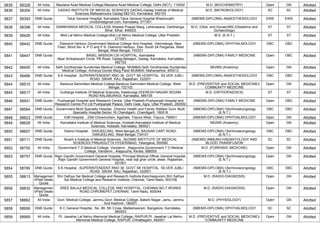 5835 58328 All India Maulana Azad Medical College,Maulana Azad Medical College, Delhi (NCT), 110002 M.D. (BIOCHEMISTRY) Open GN Allotted
5836 58354 All India GADAG INSTITUTE OF MEDICAL SCIENCES GADAG,Gadag Institute of Medical
Sciences Mallasamudra Gadag-582103, Karnataka, 582103
M.D. (MICROBIOLOGY) SC SC Allotted
5837 58393 DNB Quota Taluk General Hospital, Karnataka,Taluk General Hospital Bhadravathi
cmobdvtatgmail.com, Karnataka, 577301
(NBEMS-DIPLOMA) ANAESTHESIOLOGY EWS EWS Allotted
5838 58398 All India DARBHANGA MEDICAL COLLEGE,Sheetal Prasad Marg, Laheriasarai, Darbhanga,
Bihar, Bihar, 846003
M.D. (Obst. and Gynae)/MS (Obstetrics and
Gynaecology)
ST ST Allotted
5839 58426 All India Moti Lal Nehru Medical College,Moti Lal Nehru Medical College, Uttar Pradesh,
211001
M.S. (E.N.T.) ST ST Allotted
5840 58442 DNB Quota Diamond Harbour Government Medical College And Hospital, ,Harindanga, New
Town, Word No- 4, P.O and P.S- Diamond Harbour, Dist- South 24 Parganas, West
Bengal, West Bengal, 743331
(NBEMS-DIPLOMA) OPHTHALMOLOGY OBC OBC Allotted
5841 58447 DNB Quota BASEL MISSION CSI HOSPITAL, Karnataka
,Near Ambabavani Circle, PB Road, Gadag-Betageri, Gadag, Karnataka, Karnataka,
582102
(NBEMS-DIPLOMA) FAMILY MEDICINE Open OBC Allotted
5842 58455 All India Seth Gordhandas Sunderdas Medical College, MUMBAI,Seth Gordhandas Sunderdas
Medical College, Acharya Donde Marg Parel MUMBAI, Maharashtra, 400012
MD/MS (Anatomy) Open GN Allotted
5843 58466 DNB Quota S.K.Hospital, ,SUPERINTENDENT RNO 36 GOVT SK HOSPITAL SILVER JUBLI
ROAD SIKAR RAJ, Rajasthan, 332001
(NBEMS-DIPLOMA) ANAESTHESIOLOGY OBC OBC Allotted
5844 58510 All India Bankura Sammilani Medical College,Bankura Sammilani Medical College, West
Bengal, 722102
M.D. (PREVENTIVE and SOCIAL MEDICINE)/
COMMUNITY MEDICINE
Open GN Allotted
5845 58517 All India Gulbarga Institute Of Medical Sciences, Kalaburagi,VEERESH NAGAR SEDAM
ROAD KALABURAGI, Karnataka, 585105
M.S. (ORTHOPAEDICS) ST ST Allotted
5846 58541 DNB Quota Pushpanjali Hospital and Research Centre, Uttar Pradesh,Pushpanjali Hospital and
Research Centre Pvt Ltd Pushpanjali Palace, Delhi Gate, Agra, Uttar Pradesh, 282002
(NBEMS-DIPLOMA) FAMILY MEDICINE Open OBC Allotted
5847 58564 DNB Quota Government Multi Specialty Hospital, ,Director Health and Family Welfare Govt. Multi
Speciality Hospital Sector 16 Chandigarh, Chandigarh, 160016
(NBEMS-DIPLOMA) Otorhinolaryngology
(E.N.T.)
OBC OBC Allotted
5848 58623 DNB Quota IGM Hospital , ,IGM Chowmuhani, Agartala, Tripura West, Tripura, 799001 (NBEMS-DIPLOMA) OPHTHALMOLOGY Open GN Allotted
5849 58628 All India Karnataka Institute of Medical Sciences, Hubballi,Karnataka Institute of Medical
Sciences, Hubballi, Karnataka, 580021
MD/MS (Anatomy) Open GN Allotted
5850 58657 DNB Quota District Hospital , DARJEELING, West Bengal,20, BAZAAR CART ROAD,
DARJEELING, West Bengal, 734101
(NBEMS-DIPLOMA) Otorhinolaryngology
(E.N.T.)
OBC OBC Allotted
5851 58711 DNB Quota Nizam`s Institute of Medical Sciences, ,NIZAMS INSTITUTE OF MEDICAL
SCIENCES PANJAGUTTA HYDERABAD, Telangana, 500082
(NBEMS) IMMUNO-HAEMATOLOGY AND
BLOOD TRANSFUSION
SC SC Allotted
5852 58750 All India Government T D Medical College, Vandanm , Alappuzha,Government T D Medical
College, Vandanm , Alappuzha, Kerala, 688005
M.D. (FORENSIC MEDICINE) Open GN Allotted
5853 58757 DNB Quota Rajiv Gandhi Government General Hospital, Principal Medical Officer General hospital,
,Rajiv Gandhi Government General Hospital, near bijli ghar circle, alwar, Rajasthan,
301001
(NBEMS-DIPLOMA) Otorhinolaryngology
(E.N.T.)
Open GN Allotted
5854 58785 DNB Quota S.K.Hospital, ,SUPERINTENDENT RNO 36 GOVT SK HOSPITAL SILVER JUBLI
ROAD SIKAR RAJ, Rajasthan, 332001
(NBEMS-DIPLOMA) Otorhinolaryngology
(E.N.T.)
OBC OBC Allotted
5855 58813 Managemen
t/Paid Seats
Quota
Shri Sathya Sai Medical College and Research Institute,Kancheepuram,Shri Sathya
Sai Medical College and Research Institute, Chennai, Tamil Nadu, 603108
M.D. (RADIO-DIAGNOSIS) Open GN Allotted
5856 58830 Managemen
t/Paid Seats
Quota
SREE BALAJI MEDICAL COLLEGE AND HOSPITAL, CHENNAI,NO,7 WORKS
ROAD,CHROMEPET,CHENNAI, Tamil Nadu, 600044
M.D. (RADIO-DIAGNOSIS) Open GN Allotted
5857 58862 All India Govt. Medical College, Jammu,Govt. Medical College, Bakshi Nagar, Jamu, Jammu
And Kashmir, 180001
M.D. (PHYSIOLOGY) Open GN Allotted
5858 58956 DNB Quota K C General Hospital, ,No. 89, 5th Cross, Malleshwaram, Bangalore, Karnataka,
560003
(NBEMS-DIPLOMA) OPHTHALMOLOGY SC SC Allotted
5859 58969 All India Pt. Jawahar Lal Nehru Memorial Medical College, RAIPUR,Pt. Jawahar Lal Nehru
Memorial Medical College, RAIPUR, Chhattisgarh, 492001
M.D. (PREVENTIVE and SOCIAL MEDICINE)/
COMMUNITY MEDICINE
Open GN Allotted
 