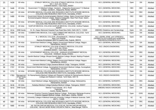 23 1439 All India STANLEY MEDICAL COLLEGE,STANLEY MEDICAL COLLEGE
NO.1, OLD JAIL ROAD,
CHENNAI-600001, Tamil Nadu, 600001
M.D. (GENERAL MEDICINE) Open GN Allotted
24 1448 All India Government T D Medical College, Vandanm , Alappuzha,Government T D Medical
College, Vandanm , Alappuzha, Kerala, 688005
M.D. (GENERAL MEDICINE) OBC OBC Allotted
25 1481 All India MYSORE MEDICAL COLLEGE AND RESEARCH INSTITUTE,MYSORE MEDICAL
COLLEGE AND RESEARCH INSTITUTE, Karnataka, 570001
M.D. (RADIO-DIAGNOSIS) Open OBC Allotted
26 1489 All India Government Mohan Kumaramangalam Medical College, Salem,Government Mohan
Kumaramangalam Medical College, Majeera Kollappatti, Steel Plant Road, Salem.,
Tamil Nadu, 636030
M.D. (GENERAL MEDICINE) OBC OBC Allotted
27 1492 All India MYSORE MEDICAL COLLEGE AND RESEARCH INSTITUTE,MYSORE MEDICAL
COLLEGE AND RESEARCH INSTITUTE, Karnataka, 570001
M.D. (GENERAL MEDICINE) Open GN Allotted
28 1510 All India GUNTUR MEDICAL COLLEGE,GUNTUR MEDICAL COLLEGE, Andhra Pradesh,
522004
M.D. (GENERAL MEDICINE) OBC OBC Allotted
29 1514 DNB Quota Dr. B L Kapur Memorial Hospital,Pusa Road New Delhi, Delhi (NCT), 110005 (NBEMS) Obstetrics and Gynaecology Open GN Allotted
30 1559 All India COIMBATORE MEDICAL COLLEGE,COIMBATORE MEDICAL COLLEGE, Tamil
Nadu, 641014
M.D. (GENERAL MEDICINE) Open GN Allotted
31 1613 All India B. J. MEDICAL COLLEGE, Ahmedabad,B.J. Medical College,
New Civil Hospital
Asarwa,Ahmedabad-380016,Gujarat,India, Gujarat, 380016
M.D. (DERM.,VENE. and LEPROSY)/
(DERMATOLOGY)/(SKIN and VENEREAL
DISEASES)/(VENEREOLOGY)
Open GN Allotted
32 1614 All India Government Medical College, Nagpur,Government Medical College, Nagpur,
Maharashtra, 440003
M.D. (GENERAL MEDICINE) Open GN Allotted
33 1617 All India STANLEY MEDICAL COLLEGE,STANLEY MEDICAL COLLEGE
NO.1, OLD JAIL ROAD,
CHENNAI-600001, Tamil Nadu, 600001
M.D. (RADIO-DIAGNOSIS) Open OBC Allotted
34 1621 All India GOVERNMENT MEDICAL COLLEGE - KANNUR,GOVERNMENT MEDICAL
COLLEGE - KANNUR, Kerala, 670503
M.D. (GENERAL MEDICINE) OBC OBC Allotted
35 1691 All India Gandhi Medical College, Bhopal,Gandhi Medical College, Bhopal, Madhya Pradesh,
462001
M.D. (RADIO-DIAGNOSIS) Open GN Allotted
36 1725 All India Government Medical College, Nagpur,Government Medical College, Nagpur,
Maharashtra, 440003
M.D. (GENERAL MEDICINE) Open GN Allotted
37 1744 All India Osmania Medical Collge,Osmania Medical Collge, Telangana, 500095 M.D. (GENERAL MEDICINE) Open GN Allotted
38 1757 All India Government Medical College, Aurangabad,Government Medical College, Aurangabad,
Maharashtra, 431001
M.D. (GENERAL MEDICINE) Open GN Allotted
39 1773 All India MYSORE MEDICAL COLLEGE AND RESEARCH INSTITUTE,MYSORE MEDICAL
COLLEGE AND RESEARCH INSTITUTE, Karnataka, 570001
M.D. (RADIO-DIAGNOSIS) Open GN Allotted
40 1783 Managemen
t/Paid Seats
Quota
Sri Ramachandra Medical College and Research Institute,Sri Ramachandra Medical
College and Research Institute, Tamil Nadu, 600116
M.D. (RADIO-DIAGNOSIS) Open GN Allotted
41 1786 All India Grant Medical College, Maharashtra,Grant Medical College, Maharashtra,
Maharashtra, 400008
M.S. (GENERAL SURGERY) OBC OBC Allotted
42 1818 All India Kakatiya Medical College,Kakatiya Medical College, Telangana, 506007 M.D. (GENERAL MEDICINE) Open GN Allotted
43 1819 DNB Quota Medical Trust Hospital, ,M.G. Road
Pallimukku
Cochin, Kerala, 682016
(NBEMS) RADIO-DIAGNOSIS Open GN Allotted
44 1839 All India Maharaja Krushna Chandra Gajapati Medical College , Brahmapur,Maharaja Krushna
Chandra Gajapati Medical College , Brahmapur, Odisha, 760004
M.D. (GENERAL MEDICINE) Open EWS Allotted
45 1866 All India University College of Medical Sciences,University College of Medical Sciences, Delhi
(NCT), 110095
M.D. (RADIO-DIAGNOSIS) SC SC Allotted
46 1881 All India MYSORE MEDICAL COLLEGE AND RESEARCH INSTITUTE,MYSORE MEDICAL
COLLEGE AND RESEARCH INSTITUTE, Karnataka, 570001
M.D. (GENERAL MEDICINE) Open OBC Allotted
47 1885 All India NIL RATAN SIRCAR MEDICAL COLLEGE,NIL RATAN SIRCAR MEDICAL
COLLEGE, 138 AJC BOSE ROAD, KOLKATA-700014., West Bengal, 700014
M.D. (GENERAL MEDICINE) Open GN Allotted
 