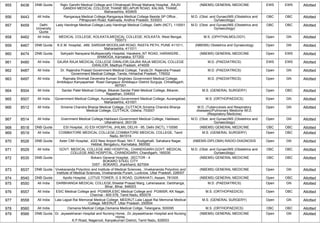955 8438 DNB Quota Rajiv Gandhi Medical College and Chhatrapati Shivaji Maharaj Hospital, ,RAJIV
GANDHI MEDICAL COLLEGE,THANE BELAPUR ROAD, KALWA, THANE,
Maharashtra, 400605
(NBEMS) GENERAL MEDICINE EWS EWS Allotted
956 8443 All India Rangaraya Medical College,Rangaraya Medical College Beside SP Office ,
Pithapuram Road, Kakinada, Andhra Pradesh, 533003
M.D. (Obst. and Gynae)/MS (Obstetrics and
Gynaecology)
OBC OBC Allotted
957 8459 Delhi
University
Quota
Lady Hardinge Medical College,Lady Hardinge Medical College, Delhi (NCT), 110001 M.D. (Obst. and Gynae)/MS (Obstetrics and
Gynaecology)
OBC OBC Allotted
958 8462 All India MEDICAL COLLEGE, KOLKATA,MEDICAL COLLEGE, KOLKATA, West Bengal,
700073
M.S. (OPHTHALMOLOGY) Open GN Allotted
959 8467 DNB Quota K.E.M. Hospital, ,489, SARDAR MOODLIAR ROAD, RASTA PETH, PUNE 411011,
Maharashtra, 411011
(NBEMS) Obstetrics and Gynaecology Open GN Allotted
960 8474 DNB Quota Sahyadri Narayana Multispecialty Hospital, Harakere,,NT ROAD, HARAKERE ,
SHIMOGA, Karnataka, 577202
(NBEMS) GENERAL MEDICINE Open EWS Allotted
961 8480 All India GAJRA RAJA MEDICAL COLLEGE GWALIOR,GAJRA RAJA MEDICAL COLLEGE
GWALIOR, Madhya Pradesh, 474009
M.D. (PAEDIATRICS) EWS EWS Allotted
962 8487 All India Dr. Rajendra Prasad Government Medical College, Tanda,Dr. Rajendra Prasad
Government Medical College, Tanda, Himachal Pradesh, 176002
M.D. (PAEDIATRICS) Open GN Allotted
963 8497 All India Rajmata Shrimati Devendra Kumari Singhdeo Government Medical College,
Ambikapur,Kanyaparisar Road Gangapur Ambikapur District Surguja, Chhattisgarh,
497001
M.D. (PAEDIATRICS) Open GN Allotted
964 8504 All India Sardar Patel Medical College, Bikaner,Sardar Patel Medical College, Bikaner,
Rajasthan, 334003
M.S. (GENERAL SURGERY) Open OBC Allotted
965 8507 All India Government Medical College, Aurangabad,Government Medical College, Aurangabad,
Maharashtra, 431001
M.S. (ORTHOPAEDICS) Open GN Allotted
966 8512 All India Srirama Chandra Bhanja Medical College, CUTTACK,Srirama Chandra Bhanja
Medical College, CUTTACK, Odisha, 753007
M.D. (Tuberculosis and Respiratory
diseases)/Pulmonary Medicine /M.D.
(Respiratory Medicine)
Open GN Allotted
967 8514 All India Gvernment Medical College,Haldwani,Government Medical College, Haldwani,
Uttarakhand, 263139
M.D. (Obst. and Gynae)/MS (Obstetrics and
Gynaecology)
Open GN Allotted
968 8518 DNB Quota ESI Hospital, ,IG ESI HOSPITAL JHILMIL DELHI - 95, Delhi (NCT), 110095 (NBEMS) GENERAL MEDICINE OBC OBC Allotted
969 8519 All India COIMBATORE MEDICAL COLLEGE,COIMBATORE MEDICAL COLLEGE, Tamil
Nadu, 641014
M.S. (GENERAL SURGERY) Open OBC Allotted
970 8526 DNB Quota Aster CMI Hospital, ,43/2 New Airport Road, NH-7, Kodigehalli, Sahakara Nagar,
Hebbal, Bengaluru, Karnataka, 560092
(NBEMS-DIPLOMA) RADIO-DIAGNOSIS Open GN Allotted
971 8529 All India GOVT. MEDICAL COLLEGE AND HOSPITAL, CHANDIGARH,GOVT. MEDICAL
COLLEGE AND HOSPITAL, CHANDIGARH, Chandigarh, 160030
M.D. (Obst. and Gynae)/MS (Obstetrics and
Gynaecology)
OBC OBC Allotted
972 8535 DNB Quota Bokaro General Hospital, ,SECTOR - 4
BOKARO STEEL CITY
DIST - BOKARO, Jharkhand, 827004
(NBEMS) GENERAL MEDICINE OBC OBC Allotted
973 8537 DNB Quota Vivekananda Polyclinic and Institute of Medical Sciences, ,Vivekananda Polyclinic and
Institute of Medical Sciences, Vivekananda Puram, Lucknow, Uttar Pradesh, 226007
(NBEMS) GENERAL MEDICINE Open GN Allotted
974 8540 DNB Quota Apollo Hospital, ,LOTUS TOWER, G S ROAD, GUWAHATI, Assam, 781005 (NBEMS) GENERAL MEDICINE Open OBC Allotted
975 8550 All India DARBHANGA MEDICAL COLLEGE,Sheetal Prasad Marg, Laheriasarai, Darbhanga,
Bihar, Bihar, 846003
M.D. (PAEDIATRICS) Open GN Allotted
976 8557 All India ESIC Medical College and PGIMSR,ESIC Medical College and PGIMSR, KK Nagar,
Chennai - 600 078, Tamil Nadu, 600078
M.S. (ORTHOPAEDICS) Open OBC Allotted
977 8558 All India Lala Lajpat Rai Memorial Medical College, MEERUT,Lala Lajpat Rai Memorial Medical
College, MEERUT, Uttar Pradesh, 250004
M.S. (GENERAL SURGERY) Open GN Allotted
978 8560 All India Osmania Medical Collge,Osmania Medical Collge, Telangana, 500095 M.S. (ORTHOPAEDICS) OBC OBC Allotted
979 8566 DNB Quota Dr. Jeyasekharan Hospital and Nursing Home, ,Dr.Jeyasekharan Hospital and Nursing
Home,
K.P.Road, Nagercoil, Kanyakumari District, Tamil Nadu, 629003
(NBEMS) GENERAL MEDICINE Open GN Allotted
 