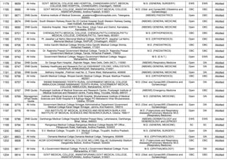 1179 9659 All India GOVT. MEDICAL COLLEGE AND HOSPITAL, CHANDIGARH,GOVT. MEDICAL
COLLEGE AND HOSPITAL, CHANDIGARH, Chandigarh, 160030
M.S. (GENERAL SURGERY) EWS EWS Allotted
1180 9666 All India GOVT MEDICAL COLLEGE, ANANTAPURAMU,GOVT MEDICAL COLLEGE,
ANANTAPURAMU, Andhra Pradesh, 515001
M.D. (Obst. and Gynae)/MS (Obstetrics and
Gynaecology)
OBC OBC Allotted
1181 9671 DNB Quota Krishna Institute of Medical Sciences, ,academics@kimshospitals.com, Telangana,
500003
(NBEMS) PAEDIATRICS Open OBC Allotted
1182 9674 DNB Quota South Western Railway,Room No 22 Central Hospital South Western Railway Gadag,
road Hubballi, Karnataka, 580020
(NBEMS) GENERAL MEDICINE Open OBC Allotted
1183 9690 DNB Quota Adarsha Hospital, ,Near KSRTC Bus Stand, Udupi Taluk and District, Karnataka,
Karnataka, 576101
(NBEMS) GENERAL MEDICINE Open OBC Allotted
1184 9701 All India CHENGALPATTU MEDICAL COLLEGE, CHENGALPATTU,CHENGALPATTU
MEDICAL COLLEGE, CHENGALPATTU, Tamil Nadu, 603001
M.S. (ORTHOPAEDICS) OBC OBC Allotted
1185 9703 All India Pt. Jawahar Lal Nehru Memorial Medical College, RAIPUR,Pt. Jawahar Lal Nehru
Memorial Medical College, RAIPUR, Chhattisgarh, 492001
M.S. (ORTHOPAEDICS) Open OBC Allotted
1186 9706 All India Indira Gandhi Medical College Shimla,Indira Gandhi Medical College Shimla,
Himachal Pradesh, 171001
M.D. (PAEDIATRICS) OBC OBC Allotted
1187 9725 All India Dr. Rajendra Prasad Government Medical College, Tanda,Dr. Rajendra Prasad
Government Medical College, Tanda, Himachal Pradesh, 176002
M.D. (PAEDIATRICS) OBC OBC Allotted
1188 9742 All India Government Medical College, Nagpur,Government Medical College, Nagpur,
Maharashtra, 440003
M.S. (E.N.T.) Open EWS Allotted
1189 9744 DNB Quota Sir Ganga Ram Hospital, ,Rajinder Nagar, New Delhi, Delhi (NCT), 110060 (NBEMS) Respiratory Medicine Open GN Allotted
1190 9747 DNB Quota Saideep Healthcare and Research Pvt Ltd,YASHWANT COLONY, VIRAJ ESTATE,
TARAKPUR, AHMEDNAGAR, Maharashtra, 414001
(NBEMS) GENERAL MEDICINE Open GN Allotted
1191 9749 DNB Quota Bethany Hospital, ,Pokhran road No. 2, Thane West, Maharashtra, 400606 (NBEMS) GENERAL MEDICINE Open GN Allotted
1192 9756 All India Gandhi Medical College, Bhopal,Gandhi Medical College, Bhopal, Madhya Pradesh,
462001
M.S. (ORTHOPAEDICS) OBC OBC Allotted
1193 9757 All India SWAMI RAMANAND TEERTH RURAL GOVERNMENT MEDICAL COLLEGE
AMBAJOGAI,SWAMI RAMANAND TEERTH RURAL GOVERNMENT MEDICAL
COLLEGE AMBAJOGAI, Maharashtra, 431517
M.D. (Obst. and Gynae)/MS (Obstetrics and
Gynaecology)
Open GN Allotted
1194 9767 DNB Quota Pushpagiri Institute of Medical Sciences and Research Centre,,Pushpagiri Institute of
Medical Sciences and Research centre, Pushp Marg, Tiruvalla, Kerala, 689101
(NBEMS) Emergency Medicine Open OBC Allotted
1195 9769 Managemen
t/Paid Seats
Quota
Institute of Medical Sciences and SUM Hospital, Bhubaneswar,Institute of Medical
Sciences and SUM Hospital K 8 Kalinga Nagar PO Mahalaxmi Vihar Bhubaneswar,
Odisha, 751029
M.D. (GENERAL MEDICINE) Open GN Allotted
1196 9775 All India Government Medical College Srinagar,Administrative Department Government
Medical College Karan Nagar Srinagar, Jammu And Kashmir, 190010
M.D. (Obst. and Gynae)/MS (Obstetrics and
Gynaecology)
Open GN Allotted
1197 9776 All India VSS INSTITUTE OF MEDICAL SCIENCES AND RESEARCH,BURLA,VSS
INSTITUTE OF MEDICAL SCIENCES AND RESEARCH,BURLA, Odisha, 768017
M.D. (Tuberculosis and Respiratory
diseases)/Pulmonary Medicine /M.D.
(Respiratory Medicine)
Open GN Allotted
1198 9786 DNB Quota Darbhanga Medical College Hospital,Sheetal Prasad Marg, Laheriasarai, Darbhanga,
Bihar, Bihar, 846003
(NBEMS) DERMATOLOGY and
VENEREOLOGY and LEPROSY
EWS EWS Allotted
1199 9794 All India Rangaraya Medical College,Rangaraya Medical College Beside SP Office ,
Pithapuram Road, Kakinada, Andhra Pradesh, 533003
M.D. (GENERAL MEDICINE) SC SC Allotted
1200 9802 All India S.V. Medical College, Tirupathi ,S.V. Medical College, Tirupathi, Andhra Pradesh,
517507
M.S. (GENERAL SURGERY) Open GN Allotted
1201 9803 All India Osmania Medical Collge,Osmania Medical Collge, Telangana, 500095 M.S. (OPHTHALMOLOGY) Open GN Allotted
1202 9808 All India ACSR GOVERNMENT MEDICAL COLLEGE,NELLORE,Opp AC Subbareddy Stadium
Dargamitta Nellore, Andhra Pradesh, 524004
M.D. (Tuberculosis and Respiratory
diseases)/Pulmonary Medicine /M.D.
(Respiratory Medicine)
OBC OBC Allotted
1203 9811 All India B.J.Government Medical College, Pune,B.J.Government Medical College, Pune,
Maharashtra, 411001
M.S. (OPHTHALMOLOGY) Open GN Allotted
1204 9814 All India GOVT MEDICAL COLLEGE, ANANTAPURAMU,GOVT MEDICAL COLLEGE,
ANANTAPURAMU, Andhra Pradesh, 515001
M.D. (Obst. and Gynae)/MS (Obstetrics and
Gynaecology)
OBC OBC Allotted
 