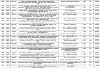1356 10557 DNB Quota Sanjay Gandhi Memorial Hospital, , ,Sanjay Gandhi Memorial Hospital
S-Block, Near Bus Terminal, Mangolpuri, North West, Delhi - 110083, Delhi (NCT),
110083
(NBEMS) Obstetrics and Gynaecology Open GN Allotted
1357 10560 All India Rajiv Gandhi Institute of Medical Sciences Srikakulam,Rajiv Gandhi Institute of
Medical Sciences Srikakulam, Andhra Pradesh, 532001
M.D. (Obst. and Gynae)/MS (Obstetrics and
Gynaecology)
EWS EWS Allotted
1358 10567 All India JAWAHARLAL NEHRU MEDICAL COLLEGE, BHAGALPUR,JAWAHARLAL NEHRU
MEDICAL COLLEGE, BHAGALPUR, Bihar, 812001
M.D. (PAEDIATRICS) OBC OBC Allotted
1359 10569 All India Gulbarga Institute Of Medical Sciences, Kalaburagi,VEERESH NAGAR SEDAM
ROAD KALABURAGI, Karnataka, 585105
M.D. (PAEDIATRICS) EWS EWS Allotted
1360 10580 DNB Quota Swami Dayanand Hospital, ,Dilshad Garden, Shahdara, Delhi, Delhi (NCT), 110095 (NBEMS) PAEDIATRICS Open GN Allotted
1361 10581 All India GOVERNMENT VILLUPURAM MEDICAL COLLEGE, VILLUPURAM,GOVERNMENT
VILLUPURAM MEDICAL COLLEGE VILLUPURAM TRICHY TRUNK ROAD
MUNDIYAMPAKKAM VILLUPURAM DISTR, Tamil Nadu, 605601
M.S. (GENERAL SURGERY) OBC OBC Allotted
1362 10583 All India Govt. Doon Medical College, Dehradun,Govt. Doon Medical College Dehrakhas, Patel
Nagar Dehradun 248001, Uttarakhand, 248001
M.S. (ORTHOPAEDICS) Open GN Allotted
1363 10584 All India Pandit Bhagwat Dayal Sharma Post Graduate Institute of Medical Sciences,
Rohtak,Pandit Bhagwat Dayal Sharma Post Graduate Institute of Medical Sciences,
Rohtak, Haryana, 124001
M.S. (OPHTHALMOLOGY) Open GN Allotted
1364 10594 DNB Quota Sagar Hospital, Karnataka,No. 44/54, 30th Cross, Tilak Nagar, Jayanagar Extn.,
Bangalore, Karnataka-560041
(NBEMS) PAEDIATRICS Open EWS Allotted
1365 10599 All India Andhra Medical College,Andhra Medical College, Andhra Pradesh, 530002 M.D. (ANAESTHESIOLOGY) Open OBC Allotted
1366 10600 All India Thiruvarur Govt.Medical College,Thiruvarur Govt.Medical College, Tamil Nadu,
610004
M.S. (GENERAL SURGERY) OBC OBC Allotted
1367 10608 All India SHIMOGA INSTITUTE OF MEDICAL SCIENCES,SHIMOGA INSTITUTE OF
MEDICAL SCIENCES, Karnataka, 577201
M.S. (ORTHOPAEDICS) Open GN Allotted
1368 10626 All India Rajarshee Chhatrapati Shahu Maharaj Government Medical College, Kolhapur,R.K.
Nagar Road, Shenda Park, Kolhapur, Maharashtra, Maharashtra, 416012
M.D. (Obst. and Gynae)/MS (Obstetrics and
Gynaecology)
OBC OBC Allotted
1369 10630 All India Seth Gordhandas Sunderdas Medical College, MUMBAI,Seth Gordhandas Sunderdas
Medical College, Acharya Donde Marg Parel MUMBAI, Maharashtra, 400012
M.D. (ANAESTHESIOLOGY) Open GN Allotted
1370 10632 DNB Quota Southern Railway Head Quarter Hospital, ,Ayanavaram, Tamil Nadu, 600023 (NBEMS) GENERAL MEDICINE EWS EWS Allotted
1371 10637 DNB Quota Lotus Children`s Hospital,,6-2-29,Lakdikapul, Hyderabad - 500004, Telangana,
500004
(NBEMS) PAEDIATRICS Open OBC Allotted
1372 10653 DNB Quota Dr. Ramesh Cardiac and Multi Speciality Hospital,,Collector office road,
Nagarampalem, Guntur , AP, Andhra Pradesh, 522004
(NBEMS) GENERAL MEDICINE Open OBC Allotted
1373 10655 All India Maharaja Krushna Chandra Gajapati Medical College , Brahmapur,Maharaja Krushna
Chandra Gajapati Medical College , Brahmapur, Odisha, 760004
M.S. (OPHTHALMOLOGY) Open GN Allotted
1374 10656 All India Shri Vasantrao Naik Govt Medical College Yavatmal,Shri Vasantrao Naik Govt Medical
College Yavatmal, Maharashtra, 445001
M.D. (Tuberculosis and Respiratory
diseases)/Pulmonary Medicine /M.D.
(Respiratory Medicine)
Open OBC Allotted
1375 10657 All India PATNA MEDICAL COLLEGE, PATNA,PATNA MEDICAL COLLEGE, PATNA, Bihar,
800004
M.S. (GENERAL SURGERY) EWS EWS Allotted
1376 10664 All India Government Medical College Srinagar,Administrative Department Government
Medical College Karan Nagar Srinagar, Jammu And Kashmir, 190010
M.S. (GENERAL SURGERY) Open GN Allotted
1377 10675 All India Moti Lal Nehru Medical College,Moti Lal Nehru Medical College, Uttar Pradesh,
211001
M.S. (ORTHOPAEDICS) OBC OBC Allotted
1378 10677 DNB Quota Alexis Multispecialty Hospital,232, Mankapur Square, Koradi road, NAGPUR,
Maharashtra, 440030
(NBEMS-DIPLOMA) RADIO-DIAGNOSIS Open OBC Allotted
1379 10680 All India Sarojini Naidu Medical College, AGRA,Sarojini Naidu Medical College, AGRA, Uttar
Pradesh, 282002
M.D. (Obst. and Gynae)/MS (Obstetrics and
Gynaecology)
EWS EWS Allotted
1380 10685 All India NETAJI SUBHASH CHANDRA BOSE MEDICAL COLLEGE, JABALPUR ,NETAJI
SUBHASH CHANDRA BOSE MEDICAL COLLEGE, NAGPUR ROAD JABALPUR,
Madhya Pradesh, 482003
M.D. (Obst. and Gynae)/MS (Obstetrics and
Gynaecology)
OBC OBC Allotted
 