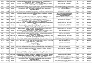 1455 11023 DNB Quota Hindustan Aeronautics Hospital, ,SURANJANDAS ROAD ,VIMANAPURA POST
BANGALORE -560017, Karnataka, 560017
(NBEMS) GENERAL MEDICINE SC SC Allotted
1456 11024 All India Ravindra Nath Tagore Medical College, Udaipur,Ravindra Nath Tagore Medical
College, Udaipur, Rajasthan, 313001
M.S. (GENERAL SURGERY) OBC OBC Allotted
1457 11032 All India Regional Institute of Medical Sciences, Imphal,Regional Institute of Medical Sciences,
Imphal, Lamphelpat, Manipur, 795004
M.D. (Obst. and Gynae)/MS (Obstetrics and
Gynaecology)
Open GN Allotted
1458 11044 All India Grant Medical College, Maharashtra,Grant Medical College, Maharashtra,
Maharashtra, 400008
M.S. (OPHTHALMOLOGY) Open GN Allotted
1459 11049 All India Murshidabad Medical College and Hospital,Station Road, Berhampore, Murshidabad,
West Bengal, 742101
M.S. (GENERAL SURGERY) Open GN Allotted
1460 11051 All India Government Medical College Kota,Government Medical College Kota, Rajasthan,
324005
M.D. (Tuberculosis and Respiratory
diseases)/Pulmonary Medicine /M.D.
(Respiratory Medicine)
OBC OBC Allotted
1461 11060 DNB Quota G Kuppuswamy Naidu Memorial Hospital, ,Post Box No.6327, Nethaji Road,
Pappanaickenpalayam, Coimbatore, Tamil Nadu, 641037
(NBEMS) Obstetrics and Gynaecology Open OBC Allotted
1462 11063 All India GOVERNMENT THOOTHUKUDI MEDICAL COLLEGE,
THOOTHUKUDI,GOVERNMENT THOOTHUKUDI MEDICAL COLLEGE, 3rd
Mile,Kamaraj Nagar,Thoothukudi., Tamil Nadu, 628008
M.S. (GENERAL SURGERY) OBC OBC Allotted
1463 11064 DNB Quota Seven Hills Hospital, ,11-4-4/A, Rockdale Layout, Visakhapatnam, Andhra Pradesh,
530002
(NBEMS) GENERAL MEDICINE Open OBC Allotted
1464 11068 All India Government Thiruvannamalai Medical College, Thiruvannamalai, Tamil
Nadu,DISTRICT COLLECTORATE MASTER PLAN COMPLEX, VENGIKKAL
THIRUVANNAMALAI, Tamil Nadu, 600604
M.S. (GENERAL SURGERY) OBC OBC Allotted
1465 11069 DNB Quota Bangalore Baptist Hospital, ,Bangalore Baptist Hospital, Bellary Road, Hebbal,
Bangalore - 560024, Karnataka, 560024
(NBEMS) GENERAL SURGERY Open GN Allotted
1466 11072 All India Pt. Jawahar Lal Nehru Memorial Medical College, RAIPUR,Pt. Jawahar Lal Nehru
Memorial Medical College, RAIPUR, Chhattisgarh, 492001
M.S. (ORTHOPAEDICS) OBC OBC Allotted
1467 11077 All India Siddhartha Medical College, Vijayawada,Siddhartha Medical College, Vijayawada,
Andhra Pradesh, 520008
M.S. (ORTHOPAEDICS) Open GN Allotted
1468 11078 DNB Quota Dr. Radhakrishnan Govt. Medical College , ,Dr. Radhakrishnan Govt. Medical College
Hamirpur HP, Himachal Pradesh, 177001
(NBEMS) GENERAL MEDICINE Open GN Allotted
1469 11079 All India Govt. Medical College Akola,Govt. Medical College Akola, Maharashtra, 444001 M.D. (Obst. and Gynae)/MS (Obstetrics and
Gynaecology)
OBC OBC Allotted
1470 11081 All India GOVT. MEDICAL COLLEGE, AMRITSAR,GOVT. MEDICAL COLLEGE,CIRCULAR
ROAD, AMRITSAR, Punjab, 143001
M.S. (ORTHOPAEDICS) OBC OBC Allotted
1471 11083 DNB Quota Kannur Medical College Hospital, ,Anjarakandy Integrated Campus
Anjarakandy PO
Kannur, Kerala, 670612
(NBEMS) PAEDIATRICS Open GN Allotted
1472 11084 All India Government Medical College, Miraj,Government Medical College, Miraj, Maharashtra,
416410
M.S. (ORTHOPAEDICS) Open GN Allotted
1473 11087 All India Thiruvarur Govt.Medical College,Thiruvarur Govt.Medical College, Tamil Nadu,
610004
M.S. (GENERAL SURGERY) OBC OBC Allotted
1474 11089 All India Government Medical College, Cuddalore District,Govt. Medical College and Hospital,
Cuddalore District Erstwhile Rajah Muthiah Medical College Annam, Tamil Nadu,
608002
M.S. (GENERAL SURGERY) Open GN Allotted
1475 11090 DNB Quota Pushpagiri Institute of Medical Sciences and Research Centre,,Pushpagiri Institute of
Medical Sciences and Research centre, Pushp Marg, Tiruvalla, Kerala, 689101
(NBEMS) Emergency Medicine Open OBC Allotted
1476 11099 DNB Quota St. Stephen`s Hospital, ,Tis Hazari, Delhi (NCT), 110054 (NBEMS) Obstetrics and Gynaecology Open EWS Allotted
1477 11105 All India Grant Medical College, Maharashtra,Grant Medical College, Maharashtra,
Maharashtra, 400008
M.S. (OPHTHALMOLOGY) Open GN Allotted
1478 11114 All India Assam Medical College,Assam Medical College, Assam, 786002 M.D. (Obst. and Gynae)/MS (Obstetrics and
Gynaecology)
Open GN Allotted
 