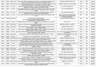 1893 12824 DNB Quota Healthworld Hospital, ,Healthworld Hospitals [A Unit of Parashmani Medical Centre
Pvt.Ltd.], C-49,Commercial Area, Opp. ESI, West Bengal, 713216
(NBEMS) GENERAL MEDICINE Open OBC Allotted
1894 12825 DNB Quota Government Multi Specialty Hospital, ,Director Health and Family Welfare Govt. Multi
Speciality Hospital Sector 16 Chandigarh, Chandigarh, 160016
(NBEMS) Obstetrics and Gynaecology OBC OBC Allotted
1895 12827 All India MAHARANI LAXMI BAI MEDICAL COLLEGE JHANSI,MAHARANI LAXMI BAI
MEDICAL COLLEGE JHANSI, Uttar Pradesh, 284128
M.S. (OPHTHALMOLOGY) Open GN Allotted
1896 12831 All India RAJIV GANDHI INSTITUTE OF MEDICAL SCIENCES,RAJIV GANDHI INSTITUTE
OF MEDICAL SCIENCES ADILABAD -504001 TELANGANA STATE, Telangana,
504001
M.S. (ORTHOPAEDICS) OBC OBC Allotted
1897 12833 All India MAHARANI LAXMI BAI MEDICAL COLLEGE JHANSI,MAHARANI LAXMI BAI
MEDICAL COLLEGE JHANSI, Uttar Pradesh, 284128
M.S. (OPHTHALMOLOGY) Open GN Allotted
1898 12835 All India Guru Gobind Singh Medical College,Guru Gobind Singh Medical College, Punjab,
151203
M.D. (Tuberculosis and Respiratory
diseases)/Pulmonary Medicine /M.D.
(Respiratory Medicine)
OBC OBC Allotted
1899 12836 DNB Quota District Hospital, ,District Hospital
Next to Sainik School second gate Athani Road, Vijayapura
Karnataka 586103, Karnataka, 586103
(NBEMS) GENERAL MEDICINE OBC OBC Allotted
1900 12838 All India MADRAS MEDICAL COLLEGE,EVR PERIYAR SALAI, CHENNAI-03, Tamil Nadu,
600003
M.S. (E.N.T.) Open OBC Allotted
1901 12847 DNB Quota Jagjivan Ram Railway Hospital,,Maratha Mandir Marg, Mumbai Central, Mumbai,
Maharashtra, 400008
(NBEMS) GENERAL SURGERY Open GN Allotted
1902 12850 DNB Quota Rural Development Trust Hospital, ,Kadiri Road,Bathalapalli, Anantapur District
Andhra Pradesh, Andhra Pradesh, 515661
(NBEMS) PAEDIATRICS Open OBC Allotted
1903 12858 All India Pandit Dindayal Upadhyay Medical College, RAJKOT,Pandit Dindayal Upadhyay
Medical College, RAJKOT, Gujarat, 360001
M.S. (OPHTHALMOLOGY) Open GN Allotted
1904 12860 All India Regional Institute of Medical Sciences, Imphal,Regional Institute of Medical Sciences,
Imphal, Lamphelpat, Manipur, 795004
M.D. (Obst. and Gynae)/MS (Obstetrics and
Gynaecology)
OBC OBC Allotted
1905 12873 DNB Quota Sir Ganga Ram Hospital, ,Rajinder Nagar, New Delhi, Delhi (NCT), 110060 (NBEMS) Paediatric Surgery (Direct 6 Years
Course)
Open GN Allotted
1906 12876 All India GOA MEDICAL COLLEGE,Bambolim, Goa, Goa, 403202 M.S. (E.N.T.) Open GN Allotted
1907 12882 DNB Quota South Eastern Railway Divisional Hospital, ,South Eastern Railway Divisional Hospital,
South Side Railway Colony, Kharagpur, West Bengal, 721301
(NBEMS) GENERAL MEDICINE OBC OBC Allotted
1908 12884 DNB Quota CITY HOSPITAL, Moglaha, ,City Super Speciality Hospital Pvt. Ltd., Moglaha, Medical
College Road, Gorakhpur, Uttar Pradesh 27, Uttar Pradesh, 273013
(NBEMS) GENERAL MEDICINE Open GN Allotted
1909 12888 All India Government Medical College Srinagar,Administrative Department Government
Medical College Karan Nagar Srinagar, Jammu And Kashmir, 190010
M.D. (Obst. and Gynae)/MS (Obstetrics and
Gynaecology)
EWS EWS Allotted
1910 12889 All India Sardar Patel Medical College, Bikaner,Sardar Patel Medical College, Bikaner,
Rajasthan, 334003
M.D. (PSYCHIATRY) Open GN Allotted
1911 12895 DNB Quota Dr. B L Kapur Memorial Hospital,Pusa Road New Delhi, Delhi (NCT), 110005 (NBEMS) PAEDIATRICS Open GN Allotted
1912 12897 DNB Quota Paramitha Childrens Hospital,,11-13-728 5, greenhills colony, kothapet main road,
hyderabad, Telangana-500074, india, Telangana, 500074
(NBEMS) PAEDIATRICS Open GN Allotted
1913 12900 All India Grant Medical College, Maharashtra,Grant Medical College, Maharashtra,
Maharashtra, 400008
M.S. (OPHTHALMOLOGY) OBC OBC Allotted
1914 12902 DNB Quota Dr. L H Hiranandani Hospital, ,HILL SIDE AVENUE, HIRANANDANI GARDENS,
POWAI-400076, Maharashtra, 400076
(NBEMS) Obstetrics and Gynaecology Open GN Allotted
1915 12905 DNB Quota Lourdes Hospital, ,Ernakulam, Pachalam, Kochi, Kerala, 682012 (NBEMS) Obstetrics and Gynaecology Open GN Allotted
1916 12909 All India CHENGALPATTU MEDICAL COLLEGE, CHENGALPATTU,CHENGALPATTU
MEDICAL COLLEGE, CHENGALPATTU, Tamil Nadu, 603001
M.D. (ANAESTHESIOLOGY) Open OBC Allotted
1917 12912 DNB Quota Fortis Escorts Hospital,,Fortis escorts hospital ,neelam bata road, faridabad, Haryana,
121002
(NBEMS) PAEDIATRICS Open GN Allotted
1918 12913 All India Ganesh Shankar Vidyarthi Memorial Medical College,Ganesh Shankar Vidyarthi
Memorial Medical College, Uttar Pradesh, 208002
M.S. (E.N.T.) Open GN Allotted
 