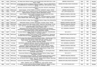 1944 13023 DNB Quota Shri Balaji Action Medical Institute,,FC34 A4 PASCHIM VIHAR NEW DELHI, Delhi
(NCT), 110063
(NBEMS) PAEDIATRICS Open OBC Allotted
1945 13045 DNB Quota Pandit Raghunath Murmu Medical College and Hospital , Orissa,AT-RANGAMATIA,
PO-SHAMAKHUNTA, PS-BARIPADA SADAR, BARIPADA, MAYURBHANJ, Odisha,
757107
(NBEMS-DIPLOMA) RADIO-DIAGNOSIS Open GN Allotted
1946 13046 All India MEDICAL COLLEGE, KOLKATA,MEDICAL COLLEGE, KOLKATA, West Bengal,
700073
M.S. (GENERAL SURGERY) OBC OBC Allotted
1947 13047 DNB Quota Apollo Hospital, ,LOTUS TOWER, G S ROAD, GUWAHATI, Assam, 781005 (NBEMS) PAEDIATRICS Open OBC Allotted
1948 13052 All India Mahatma Gandhi Institute of Medical Sciences, Wardha,Mahatma Gandhi Institute of
Medical Sciences, Sevagram, Wardha, Maharashtra, 442102
M.S. (OPHTHALMOLOGY) Open GN Allotted
1949 13055 DNB Quota District Hospital, ,District hospital chitradurga, B D road beside DHO office
Chitradurga, Karnataka, 577501
(NBEMS) GENERAL MEDICINE Open GN Allotted
1950 13058 DNB Quota Deen Dayal Upadhyay Hospital, ,DDU HOSPITAL, SHAHEED MANGAL PANDEY
MARG, NANAK PURA, HARI NAGAR, NEW DELHI, DELHI-110064, Delhi (NCT),
110064
(NBEMS) GENERAL SURGERY OBC OBC Allotted
1951 13061 All India Government Medical College, Miraj,Government Medical College, Miraj, Maharashtra,
416410
M.S. (OPHTHALMOLOGY) Open GN Allotted
1952 13063 DNB Quota NEMCARE Hospital,,G.S.Road, Bhangagarh, Guwahati, Assam, 781005 (NBEMS) GENERAL MEDICINE Open GN Allotted
1953 13067 DNB Quota College of Medicine and JNM Hospital,,Kalyani, Silpanchal, West Bengal, 741235 (NBEMS) Respiratory Medicine Open GN Allotted
1954 13068 All India GOVT MEDICAL COLLEGE, ANANTAPURAMU,GOVT MEDICAL COLLEGE,
ANANTAPURAMU, Andhra Pradesh, 515001
M.S. (GENERAL SURGERY) EWS EWS Allotted
1955 13074 All India Maharashtra Post Graduate Institute of Medical Education and Research,
Nashik,Maharashtra Post Graduation Institute Of Medical Education and Research
Civil Hospital campus Trimba, Maharashtra, 422002
M.S. (GENERAL SURGERY) OBC OBC Allotted
1956 13077 All India Tirunelveli Medical College,TIRUNELVELI MEDICAL COLLEGE, HIGHGROUND,
TIRUNELVELI-11, Tamil Nadu, 627011
M.S. (E.N.T.) OBC OBC Allotted
1957 13095 DNB Quota Dr. Babasaheb Ambedkar Central Railway Hospital, ,Bharatratna Dr. Babasaheb
Ambedkar Memorial Hospital, Central Railway, Dr. Babasaheb Ambedkar Road,,
Maharashtra, 400027
(NBEMS-DIPLOMA) PAEDIATRICS Open OBC Allotted
1958 13101 DNB Quota Shaheed Hasan Khan Mewati Government Medical College , ,Shaheed Hasan Khan
Mewati Government Medical College Nalhar Nuh, Haryana, 122107
(NBEMS) Respiratory Medicine Open OBC Allotted
1959 13105 DNB Quota Vijaya Hospital, ,New No 434, Old No 180, NSK Salai, Vadapalani,
Chennai - 600026, Tamil Nadu, 600026
(NBEMS) Respiratory Medicine Open OBC Allotted
1960 13110 All India MAHARANI LAXMI BAI MEDICAL COLLEGE JHANSI,MAHARANI LAXMI BAI
MEDICAL COLLEGE JHANSI, Uttar Pradesh, 284128
M.S. (GENERAL SURGERY) OBC OBC Allotted
1961 13111 DNB Quota Government Medical College and Associated Hospital,,JANGLAT MANDI
ANANTNAG, JAMMU AND KASHMIR 192101, Jammu And Kashmir, 192101
(NBEMS) GENERAL MEDICINE OBC OBC Allotted
1962 13112 All India Indira Gandhi Medical College Shimla,Indira Gandhi Medical College Shimla,
Himachal Pradesh, 171001
M.S. (ORTHOPAEDICS) EWS EWS Allotted
1963 13117 DNB Quota Malabar Institute of Medical Sciences, ,Govindapuram P.O., Mini Bypass Road,
Kozhikode, Kerala, 673016
(NBEMS) Obstetrics and Gynaecology Open OBC Allotted
1964 13129 All India Government Medical College, Nagpur,Government Medical College, Nagpur,
Maharashtra, 440003
M.S. (E.N.T.) Open GN Allotted
1965 13130 DNB Quota The Calcutta Medical Research Institute, ,The Calcutta Medical Research Institute
7 by 2 Diamond Harbour Road Kolkata 700027, West Bengal, 700027
(NBEMS) Respiratory Medicine Open GN Allotted
1966 13131 DNB Quota Govt. DB General District Hospital, ,Govt. D.B. General District Hospital, Naya Bass,
Churu, Rajasthan, 331001
(NBEMS-DIPLOMA) RADIO-DIAGNOSIS Open GN Allotted
1967 13132 DNB Quota Autonomous State Medical College and Allied Pandit Ram Prasad Bismil Memorial
Hospital,
,ASMC, JIGNERA, kanth road, shahjahanpur, Uttar Pradesh, 242001
(NBEMS-DIPLOMA) RADIO-DIAGNOSIS OBC OBC Allotted
1968 13137 All India Pt. Jawahar Lal Nehru Memorial Medical College, RAIPUR,Pt. Jawahar Lal Nehru
Memorial Medical College, RAIPUR, Chhattisgarh, 492001
M.S. (OPHTHALMOLOGY) Open OBC Allotted
 
