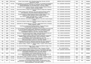 148 3286 DNB Quota Breach Candy Hospital, ,60-A, Bhulabhai Desai Road, Mumbai- 400 026.,
Maharashtra, 400026
(NBEMS) RADIO-DIAGNOSIS Open GN Allotted
149 3290 All India GOVERNMENT VILLUPURAM MEDICAL COLLEGE, VILLUPURAM,GOVERNMENT
VILLUPURAM MEDICAL COLLEGE VILLUPURAM TRICHY TRUNK ROAD
MUNDIYAMPAKKAM VILLUPURAM DISTR, Tamil Nadu, 605601
M.D. (GENERAL MEDICINE) OBC OBC Allotted
150 3295 All India Karnataka Institute of Medical Sciences, Hubballi,Karnataka Institute of Medical
Sciences, Hubballi, Karnataka, 580021
M.D. (GENERAL MEDICINE) OBC OBC Allotted
151 3310 All India Government Medical College Kota,Government Medical College Kota, Rajasthan,
324005
M.D. (GENERAL MEDICINE) Open GN Allotted
152 3313 All India INDIRA GANDHI GOVT.MEDICAL COLLEGE NAGPUR,INDIRA GANDHI
GOVT.MEDICAL COLLEGE NAGPUR, Maharashtra, 440018
M.D. (GENERAL MEDICINE) Open GN Allotted
153 3328 All India Rangaraya Medical College,Rangaraya Medical College Beside SP Office ,
Pithapuram Road, Kakinada, Andhra Pradesh, 533003
M.D. (GENERAL MEDICINE) Open GN Allotted
154 3329 All India Govt. Medical College, Bhavnagar,Near. S.T. Bus Stand,Jail Road,
Bhavnagar-364001, Gujarat, 364001
M.D. (GENERAL MEDICINE) Open GN Allotted
155 3330 All India KURNOOL MEDICAL COLLEGE,KURNOOL MEDICAL COLLEGE, Andhra Pradesh,
518002
M.D. (GENERAL MEDICINE) OBC OBC Allotted
156 3332 All India Government Medical College Kota,Government Medical College Kota, Rajasthan,
324005
M.D. (GENERAL MEDICINE) Open GN Allotted
157 3335 All India JAWAHAR LAL NEHRU MEDICAL COLLEGE, AJMER,NEAR PATEL STADIUM,
AJMER, Rajasthan, 305001
M.D. (GENERAL MEDICINE) Open GN Allotted
158 3338 DNB Quota Ananthapuri Hospital and Research Institute, ,Chacka, NH Bypass,
Thiruvananthapuram 695024, Kerala, 695024
(NBEMS) RADIO-DIAGNOSIS Open GN Allotted
159 3364 All India Dr.V.M.Govt.Medical College,Solapur, Maharasthtra,In front of district court civil chowk
Dr.V.M.Govt.Medical College,Solapur, Maharasthtra, Maharashtra, 413003
M.D. (GENERAL MEDICINE) Open GN Allotted
160 3371 All India KANYAKUMARI GOVERNMENT MEDICAL COLLEGE,KANYAKUMARI
GOVERNMENT MEDICAL COLLEGE, Tamil Nadu, 629201
M.D. (GENERAL MEDICINE) Open GN Allotted
161 3384 All India Mahatma Gandhi Memorial Medical College, Indore,Mahatma Gandhi Memorial
Medical College, Indore, Madhya Pradesh, 452001
M.D. (RADIO-DIAGNOSIS) OBC OBC Allotted
162 3386 All India Government Medical College Srinagar,Administrative Department Government
Medical College Karan Nagar Srinagar, Jammu And Kashmir, 190010
M.D. (RADIO-DIAGNOSIS) Open OBC Allotted
163 3398 All India GOVERNMENT THOOTHUKUDI MEDICAL COLLEGE,
THOOTHUKUDI,GOVERNMENT THOOTHUKUDI MEDICAL COLLEGE, 3rd
Mile,Kamaraj Nagar,Thoothukudi., Tamil Nadu, 628008
M.D. (GENERAL MEDICINE) Open OBC Allotted
164 3415 All India VIJANAGARA INSTITUTE OF MEDICAL SCIENCES BALLARI,VIJANAGARA
INSTITUTE OF MEDICAL SCIENCES BALLARI, Karnataka, 583104
M.D. (GENERAL MEDICINE) Open GN Allotted
165 3416 All India S.V. Medical College, Tirupathi ,S.V. Medical College, Tirupathi, Andhra Pradesh,
517507
M.D. (GENERAL MEDICINE) Open GN Allotted
166 3438 All India B.J.Government Medical College, Pune,B.J.Government Medical College, Pune,
Maharashtra, 411001
M.D. (GENERAL MEDICINE) OBC OBC Allotted
167 3439 All India Osmania Medical Collge,Osmania Medical Collge, Telangana, 500095 M.D. (PAEDIATRICS) Open OBC Allotted
168 3441 All India Government Medical College Hospital, Omandurar,GOVERNMENT MEDICAL
COLLEGE, OMANDURAR GOVERNMENT ESTATE, WALAJAH ROAD, NEAR
KALAIVANAR ARANGAM, CHEN, Tamil Nadu, 600002
M.D. (GENERAL MEDICINE) Open OBC Allotted
169 3445 All India GOVERNMENT THOOTHUKUDI MEDICAL COLLEGE,
THOOTHUKUDI,GOVERNMENT THOOTHUKUDI MEDICAL COLLEGE, 3rd
Mile,Kamaraj Nagar,Thoothukudi., Tamil Nadu, 628008
M.D. (GENERAL MEDICINE) OBC OBC Allotted
170 3449 All India ESIC Medical College, Hyderbad,Sanathnagar, Hyderabad, Telangana, 500038 M.D. (GENERAL MEDICINE) Open GN Allotted
171 3458 All India Karnataka Institute of Medical Sciences, Hubballi,Karnataka Institute of Medical
Sciences, Hubballi, Karnataka, 580021
M.D. (GENERAL MEDICINE) OBC OBC Allotted
172 3471 All India Government Thiruvannamalai Medical College, Thiruvannamalai, Tamil
Nadu,DISTRICT COLLECTORATE MASTER PLAN COMPLEX, VENGIKKAL
THIRUVANNAMALAI, Tamil Nadu, 600604
M.D. (GENERAL MEDICINE) Open OBC Allotted
 