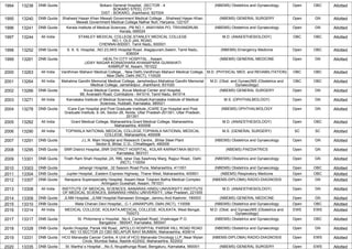 1994 13238 DNB Quota Bokaro General Hospital, ,SECTOR - 4
BOKARO STEEL CITY
DIST - BOKARO, Jharkhand, 827004
(NBEMS) Obstetrics and Gynaecology Open OBC Allotted
1995 13240 DNB Quota Shaheed Hasan Khan Mewati Government Medical College , ,Shaheed Hasan Khan
Mewati Government Medical College Nalhar Nuh, Haryana, 122107
(NBEMS) GENERAL SURGERY Open GN Allotted
1996 13241 DNB Quota Kerala Institute of Medical Sciences, ,PB NO.1, ANAYARA PO, TRIVANDRUM,
Kerala, 695024
(NBEMS) Obstetrics and Gynaecology Open GN Allotted
1997 13244 All India STANLEY MEDICAL COLLEGE,STANLEY MEDICAL COLLEGE
NO.1, OLD JAIL ROAD,
CHENNAI-600001, Tamil Nadu, 600001
M.D. (ANAESTHESIOLOGY) OBC OBC Allotted
1998 13252 DNB Quota S. K. S. Hospital, ,NO.23,SKS Hospital Road, Alagapuram,Salem, Tamil Nadu,
636004
(NBEMS) Emergency Medicine Open OBC Allotted
1999 13261 DNB Quota HEALTH CITY HOSPITAL , Assam
,UDAY NAGAR KOINADHARA KHANAPARA GUWAHATI
KAMRUP M, Assam, 781022
(NBEMS) GENERAL MEDICINE Open GN Allotted
2000 13263 All India Vardhman Mahavir Medical College, , New Delhi,Vardhman Mahavir Medical College,
, New Delhi, Delhi (NCT), 110029
M.D. (PHYSICAL MED. and REHABILITATION) OBC OBC Allotted
2001 13264 All India Mahatma Gandhi Memorial Medical College, Jamshedpur,Mahatma Gandhi Memorial
Medical College, Jamshedpur, Jharkhand, 831020
M.D. (Obst. and Gynae)/MS (Obstetrics and
Gynaecology)
OBC OBC Allotted
2002 13266 DNB Quota Kovai Medical Centre, ,Kovai Medical Center and Hospital,
99, Avanashi Road, Coimbatore - 641014, Tamil Nadu, 641014
(NBEMS) GENERAL SURGERY Open GN Allotted
2003 13271 All India Karnataka Institute of Medical Sciences, Hubballi,Karnataka Institute of Medical
Sciences, Hubballi, Karnataka, 580021
M.S. (OPHTHALMOLOGY) Open GN Allotted
2004 13278 DNB Quota ICare Eye Hospital and Post Graduate Institute,,ICARE Eye Hospital and Post
Graduate Institute, E-3A, Sector-26, Noida, Uttar Pradesh-201301, Uttar Pradesh,
201301
(NBEMS) OPHTHALMOLOGY Open GN Allotted
2005 13282 All India Grant Medical College, Maharashtra,Grant Medical College, Maharashtra,
Maharashtra, 400008
M.D. (ANAESTHESIOLOGY) Open OBC Allotted
2006 13290 All India TOPIWALA NATIONAL MEDICAL COLLEGE,TOPIWALA NATIONAL MEDICAL
COLLEGE, Maharashtra, 400008
M.S. (GENERAL SURGERY) SC SC Allotted
2007 13291 DNB Quota J.L.N. Main Hospital and Research Centre, ,Bhilai Steel Plant
Sector-9, Bhilai, C.G., Chhattisgarh, 490009
(NBEMS) Obstetrics and Gynaecology Open GN Allotted
2008 13295 DNB Quota SNR District Hospital,,SNR DISTRICT HOSPITAL, KOLAR KARNATAKA-563101,
Karnataka, 563101
(NBEMS) PAEDIATRICS Open GN Allotted
2009 13301 DNB Quota Tirath Ram Shah Hospital,,2A, RBL Isher Das Sawhney Marg, Rajpur Road,, Delhi
(NCT), 110054
(NBEMS) Obstetrics and Gynaecology Open GN Allotted
2010 13303 DNB Quota Jehangir Hospital, ,32 Sasoon Road Pune, Maharashtra, 411001 (NBEMS) Obstetrics and Gynaecology Open OBC Allotted
2011 13304 DNB Quota Jupiter Hospital, ,Eastern Express Highway, Thane West, Maharashtra, 400601 (NBEMS) Respiratory Medicine Open OBC Allotted
2012 13307 DNB Quota Narayana Superspeciality Hospital, Assam,Near Tolaram Bafna Medical Complex
Amingaon Guwahati, Assam, 781031
(NBEMS-DIPLOMA) RADIO-DIAGNOSIS Open GN Allotted
2013 13308 All India INSTITUTE OF MEDICAL SCIENCES, BANARAS HINDU UNIVERSITY,INSTITUTE
OF MEDICAL SCIENCES, BANARAS HINDU UNIVERSITY, Uttar Pradesh, 221005
M.D. (ANAESTHESIOLOGY) Open GN Allotted
2014 13309 DNB Quota JLNM Hospital, ,JLNM Hospital Rainawari Srinagar, Jammu And Kashmir, 190003 (NBEMS) GENERAL MEDICINE Open GN Allotted
2015 13310 DNB Quota Mata Chanan Devi Hospital,, ,C-1 JANAKPURI, Delhi (NCT), 110058 (NBEMS) Obstetrics and Gynaecology Open OBC Allotted
2016 13314 All India MEDICAL COLLEGE, KOLKATA,MEDICAL COLLEGE, KOLKATA, West Bengal,
700073
M.D. (Obst. and Gynae)/MS (Obstetrics and
Gynaecology)
EWS EWS Allotted
2017 13317 DNB Quota St. Philomena`s Hospital, ,No.4, Campbell Road, Viveknagar P.O.
Bangalore - 560047, Karnataka, 560047
(NBEMS) Obstetrics and Gynaecology Open OBC Allotted
2018 13328 DNB Quota Apollo Hospital, Parsik Hill Road, ,APOLLO HOSPITAL PARSIK HILL ROAD ROAD
NO 13 SECTOR 23 CBD BELAPUR NAVI MUMBAI, Maharashtra, 400614
(NBEMS) Obstetrics and Gynaecology Open GN Allotted
2019 13331 DNB Quota HCG Manavata Cancer Centre, A Unit of HCG Manavata Oncology LLP,,Near Mylan
Circle, Mumbai Naka, Nashik-422002, Maharashtra, 422002
(NBEMS-DIPLOMA) RADIO-DIAGNOSIS Open EWS Allotted
2020 13335 DNB Quota St. Martha`s Hospital , ,No.5, Nrupathunga Road, Bengaluru, Karnataka, 560001 (NBEMS) GENERAL SURGERY Open EWS Allotted
 