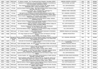 2250 14407 DNB Quota St. Martha`s Hospital , ,No.5, Nrupathunga Road, Bengaluru, Karnataka, 560001 (NBEMS) GENERAL SURGERY Open OBC Allotted
2251 14411 All India LOKMANYA TILAK MEDICAL COLLEGE MUMBAI,LOKMANYA TILAK MEDICAL
COLLEGE MUMBAI, Maharashtra, 400022
DIP.IN GYNAE. and OBST. EWS EWS Allotted
2252 14412 All India Sher-i-Kashmir Institute of Medical Sciences, Srinagar,J&K ,SKIMS, SOURA,
SRINAGAR-190011, Jammu And Kashmir, 190011
M.S. (ORTHOPAEDICS) OBC OBC Allotted
2253 14415 All India Vardhman Mahavir Medical College, , New Delhi,Vardhman Mahavir Medical College,
, New Delhi, Delhi (NCT), 110029
M.D. (PATHOLOGY) OBC OBC Allotted
2254 14417 DNB Quota St. Philomena`s Hospital, ,No.4, Campbell Road, Viveknagar P.O.
Bangalore - 560047, Karnataka, 560047
(NBEMS) FAMILY MEDICINE Open OBC Allotted
2255 14422 All India VSS INSTITUTE OF MEDICAL SCIENCES AND RESEARCH,BURLA,VSS
INSTITUTE OF MEDICAL SCIENCES AND RESEARCH,BURLA, Odisha, 768017
M.S. (GENERAL SURGERY) EWS EWS Allotted
2256 14425 DNB Quota Andhra Hospital (Vijayawada), ,CVR Complex, Governorpet, Vijayawada-520002,
Krishna District, Andhra Pradesh, 520002
(NBEMS) PAEDIATRICS Open GN Allotted
2257 14428 All India Gvernment Medical College,Haldwani,Government Medical College, Haldwani,
Uttarakhand, 263139
M.S. (GENERAL SURGERY) OBC OBC Allotted
2258 14431 All India Regional Institute of Medical Sciences, Imphal,Regional Institute of Medical Sciences,
Imphal, Lamphelpat, Manipur, 795004
M.S. (ORTHOPAEDICS) EWS EWS Allotted
2259 14432 All India Bangalore Medical College and Research Institute,Bangalore Medical College and
Research Institute, Karnataka, 560002
M.S. (OPHTHALMOLOGY) OBC OBC Allotted
2260 14436 DNB Quota Peerless Hospital and B K Roy Research Centre, ,360, Panchasayar,
Kolkata - 700 -094, West Bengal, 700094
(NBEMS) PAEDIATRICS Open GN Allotted
2261 14440 All India Government Medical College, Aurangabad,Government Medical College, Aurangabad,
Maharashtra, 431001
M.D. (PSYCHIATRY) Open GN Allotted
2262 14453 DNB Quota St. Theresa`s Hospital,,7-1-645/A ERRAGADA SANATHNAGAAR HYDERABAD,
Telangana, 500018
(NBEMS) Obstetrics and Gynaecology Open GN Allotted
2263 14460 DNB Quota B.R. Singh Hospital and Centre for Medical Education and Research,,B.R.Singh
Hospital
Eastern Railway, Sealdah, Kolkata, West Bengal, 700014
(NBEMS) PAEDIATRICS OBC OBC Allotted
2264 14464 Managemen
t/Paid Seats
Quota
Bharati Vidyapeeth Deemed to be University Medical College,Pune,Bharati Vidyapeeth
Deemed to be University Medical College, Katraj Dhankawadi, Pune Satara Road,
Pun, Maharashtra, 411043
M.D. (GENERAL MEDICINE) Open GN Allotted
2265 14479 All India Fakhruddin Ali Ahmed Medical College,Fakhruddin Ali Ahmed Medical College,
Assam, 781301
M.D. (Obst. and Gynae)/MS (Obstetrics and
Gynaecology)
OBC OBC Allotted
2266 14482 DNB Quota Apollo Gleneagles Hospital, ,58 Canal Circular Road Kolkata 700054, West Bengal,
700054
(NBEMS) Respiratory Medicine Open GN Allotted
2267 14486 DNB Quota Punjab Institute of Medical Scineces ,Punjab Institute of Medical Sciences Garha Road
Jalandhar, Punjab, 144006
(NBEMS) Respiratory Medicine Open GN Allotted
2268 14491 All India Assam Medical College,Assam Medical College, Assam, 786002 M.S. (GENERAL SURGERY) OBC OBC Allotted
2269 14500 DNB Quota MAXCARE Hospital, ,6-1-236, Near Kuda Office Line Sai Nagar, Opposite Ashoka
Hotel, Hanamkonda, Telangana 506001, Telangana, 506001
(NBEMS-DIPLOMA) RADIO-DIAGNOSIS Open EWS Allotted
2270 14502 All India Agartala Government Medical College,Agartala Government Medical College, Tripura,
799006
M.S. (ORTHOPAEDICS) OBC OBC Allotted
2271 14504 DNB Quota General Hospital, ,4th T Block, Beside Rajiv Gandhi University of Health Sciences
Jayanagar,, Karnataka, 560041
(NBEMS-DIPLOMA) RADIO-DIAGNOSIS OBC OBC Allotted
2272 14511 DNB Quota DEEP NURSING HOME AND CHILDREN HOSPITAL, Punjab,481, Model Town
Road, Pritam Nagar, Model Town, Ludhiana, Punjab 141002, Punjab, 141002
(NBEMS) PAEDIATRICS Open GN Allotted
2273 14531 All India Assam Medical College,Assam Medical College, Assam, 786002 M.D. (ANAESTHESIOLOGY) Open GN Allotted
2274 14532 All India Rajendra Institute of Medical Sciences, Ranchi,Rajendra Institute of Medical Sciences,
Ranchi, Jharkhand, 834009
M.S. (OPHTHALMOLOGY) Open GN Allotted
2275 14533 DNB Quota Ispat General Hospital,,Ispat General Hospital Rourkela Steel Plant SAIL Rourkela
769005, Odisha, 769005
(NBEMS) Respiratory Medicine Open GN Allotted
2276 14534 DNB Quota District Head Quarters Hospital,,District Hospital, Sangareddy Telangana State,
Telangana, 502001
(NBEMS) PAEDIATRICS Open OBC Allotted
 