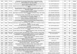 2400 15279 All India Government Thiruvannamalai Medical College, Thiruvannamalai, Tamil
Nadu,DISTRICT COLLECTORATE MASTER PLAN COMPLEX, VENGIKKAL
THIRUVANNAMALAI, Tamil Nadu, 600604
M.D. (ANAESTHESIOLOGY) OBC OBC Allotted
2401 15286 All India Sri Bhausaheb Hire Government Medical College,Sri Bhausaheb Hire Government
Medical College, Maharashtra, 424311
M.S. (OPHTHALMOLOGY) Open GN Allotted
2402 15287 All India Agartala Government Medical College,Agartala Government Medical College, Tripura,
799006
M.S. (ORTHOPAEDICS) EWS EWS Allotted
2403 15288 DNB Quota Rajiv Gandhi Medical College and Chhatrapati Shivaji Maharaj Hospital, ,RAJIV
GANDHI MEDICAL COLLEGE,THANE BELAPUR ROAD, KALWA, THANE,
Maharashtra, 400605
(NBEMS) ORTHOPAEDICS Open EWS Allotted
2404 15292 All India LOKMANYA TILAK MEDICAL COLLEGE MUMBAI,LOKMANYA TILAK MEDICAL
COLLEGE MUMBAI, Maharashtra, 400022
M.S. (OPHTHALMOLOGY) OBC OBC Allotted
2405 15294 All India Baba Raghav Das Medical College,Baba Raghav Das Medical College, Uttar Pradesh,
273013
M.D. (GENERAL MEDICINE) SC SC Allotted
2406 15299 DNB Quota Sir Ganga Ram Hospital, ,Rajinder Nagar, New Delhi, Delhi (NCT), 110060 (NBEMS) FAMILY MEDICINE Open OBC Allotted
2407 15306 DNB Quota J.L.N. Main Hospital and Research Centre, ,Bhilai Steel Plant
Sector-9, Bhilai, C.G., Chhattisgarh, 490009
(NBEMS) Respiratory Medicine Open OBC Allotted
2408 15309 All India RAICHUR INSTITUTE OF MEDICAL SCIENCES,RAICHUR INSTITUTE OF
MEDICAL SCIENCES, Karnataka, 584102
M.S. (GENERAL SURGERY) EWS EWS Allotted
2409 15327 All India Pandit Bhagwat Dayal Sharma Post Graduate Institute of Medical Sciences,
Rohtak,Pandit Bhagwat Dayal Sharma Post Graduate Institute of Medical Sciences,
Rohtak, Haryana, 124001
M.D. (ANAESTHESIOLOGY) Open GN Allotted
2410 15331 DNB Quota Vadamalayan Hospital,,Registered Office - 15, Jawahar Road, Chokkikulam, Madurai -
625002.
9A, Vallabhai Road, Chokkikula, Tamil Nadu, 625002
(NBEMS) Emergency Medicine Open OBC Allotted
2411 15335 All India CALCUTTA NATIONAL MEDICAL COLLEGE,CALCUTTA NATIONAL MEDICAL
COLLEGE
32, Gorachand Road, Kolkata 700014, West Bengal, 700014
M.S. (OPHTHALMOLOGY) Open GN Allotted
2412 15341 All India PATNA MEDICAL COLLEGE, PATNA,PATNA MEDICAL COLLEGE, PATNA, Bihar,
800004
M.D. (ANAESTHESIOLOGY) Open GN Allotted
2413 15346 All India Burdwan Medical College, West Bengal,Burdwan Medical College, West Bengal, West
Bengal, 713104
M.S. (E.N.T.) Open GN Allotted
2414 15350 DNB Quota Comtrust Eye Hospital, ,Mini Bypass Road, Puthiyara, Kozhikode., Kerala, 673004 (NBEMS) OPHTHALMOLOGY Open OBC Allotted
2415 15355 All India DR. SHANKARRAO CHAVAN GOVERNMENT MEDICAL COLLEGE, NANDED,DR.
SHANKARRAO CHAVAN GOVERNMENT MEDICAL COLLEGE, VISHNUPURI,
NANDED, Maharashtra, 431606
M.D. (PSYCHIATRY) Open GN Allotted
2416 15366 DNB Quota Little Flower Hospital and Research Centre,,Post Box 23, Angamaly, Ernakulam,
Kerala, Kerala, 683572
(NBEMS) GENERAL SURGERY Open OBC Allotted
2417 15368 All India M. P. SHAH GOVERNMENT MEDICAL COLLEGE,M. P. SHAH GOVERNMENT
MEDICAL COLLEGE, Gujarat, 361008
DIP.IN GYNAE. and OBST. EWS EWS Allotted
2418 15374 All India MYSORE MEDICAL COLLEGE AND RESEARCH INSTITUTE,MYSORE MEDICAL
COLLEGE AND RESEARCH INSTITUTE, Karnataka, 570001
M.S. (E.N.T.) OBC OBC Allotted
2419 15388 DNB Quota Maharaja Agarsen Hospital, ,., Delhi (NCT), 110026 (NBEMS) FAMILY MEDICINE Open OBC Allotted
2420 15390 All India Andhra Medical College,Andhra Medical College, Andhra Pradesh, 530002 M.D. (ANAESTHESIOLOGY) OBC OBC Allotted
2421 15413 DNB Quota Chaithanya Eye Hospital, ,Kesavadasapuram, Thiruvananthapuram
Kerala-695004, Kerala, 695004
(NBEMS) OPHTHALMOLOGY Open OBC Allotted
2422 15420 All India INSTITUTE OF MEDICAL SCIENCES, BANARAS HINDU UNIVERSITY,INSTITUTE
OF MEDICAL SCIENCES, BANARAS HINDU UNIVERSITY, Uttar Pradesh, 221005
M.D. (ANAESTHESIOLOGY) OBC OBC Allotted
2423 15421 All India Government Medical College, Latur,Government Medical College, Old Railway station
Near Marwadi Rajasthani High-School Latur, Maharashtra, 413512
M.D. (GENERAL MEDICINE) SC SC Allotted
2424 15422 DNB Quota Shri Shishu Bhawan Hospital,,EIDGAH ROAD MADHYA NAGARI BILASPUR,
Chhattisgarh, 495001
(NBEMS) PAEDIATRICS Open OBC Allotted
2425 15428 DNB Quota District Hospital, ,10 Biplabi Haren Ghosh Sarani Howrah, West Bengal, 711101 (NBEMS) GENERAL SURGERY Open GN Allotted
 