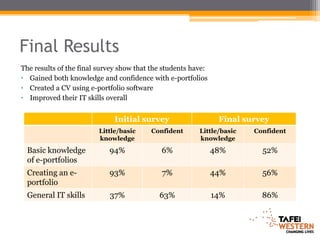 Final Results
The results of the final survey show that the students have:
• Gained both knowledge and confidence with e-portfolios
• Created a CV using e-portfolio software
• Improved their IT skills overall


                              Initial survey                    Final survey
                         Little/basic    Confident       Little/basic   Confident
                         knowledge                       knowledge
  Basic knowledge           94%              6%                48%        52%
  of e-portfolios
  Creating an e-            93%              7%                44%        56%
  portfolio
  General IT skills         37%             63%                14%        86%
 