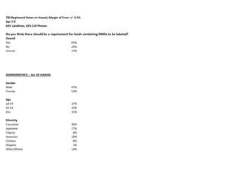 780 Registered Voters in Hawaii, Margin of Error +/- 3.5%
Apr 7-9
68% Landlines, 32% Cell Phones
Overall
Yes 65%
No 24%
Un...