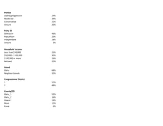 Politics
Liberal/progressive 24%
Moderate 34%
Conservative 22%
Unsure 20%
Party ID
Democrat 46%
Republican 23%
Independent...