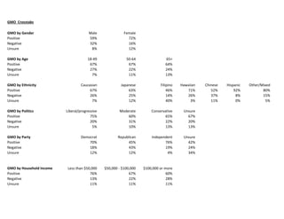 GMO Crosstabs
GMO by Gender Male Female
Positive 59% 72%
Negative 32% 16%
Unsure 8% 12%
GMO by Age 18-49 50-64 65+
Positiv...