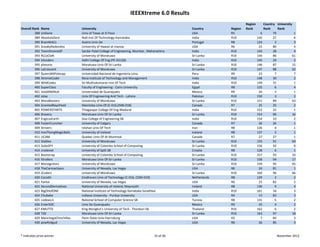 IEEEXtreme 6.0 Results
                                                                                                                        Region          Country  University 
Overall Rank   Name                  University                                                  Country       Region   Rank            Rank     Rank
         388   UnDone                Univ of Texas at El Paso                                    USA           R5                   6         79             1
         389   AbsoluteZero          Natl Inst Of Technology‐Karnataka                           India         R10                142         27             6
         390   BrainNIACs            Aveiro Univ De                                              Portugal      R8                 124          3             3
         391   SneakyRedondos        University of Hawaii at manoa                               USA           R6                  23         80             4
         392   TeamXtremeSP          Sardar Patel College of Engineering, Mumbai , Maharashtra   India         R10                143         28             4
         393   RLCxClaN              University of Moratuwa                                      Sri Lanka     R10                144         86           61
         394   lolcoders             Delhi College Of Eng (PE‐031)Sb                             India         R10                145         29             2
         395   pheonix               Moratuwa Univ Of‐Sri Lanka                                  Sri Lanka     R10                146         87           15
         396   LaCrescent            University of Moratuwa                                      Sri Lanka     R10                147         88           62
         397   QuieroMiPolocpp       Universidad Nacional de Ingenieria Lima                     Peru          R9                  23          7             7
         398   XtremeCoder           Reva Institute of Technology and Management                 India         R10                148         30             2
         399   WildCodes             Sri Muthukumaran Inst Of Tech                               India         R10                149         31             1
         400   SuperClass            Faculty of Engineering ‐ Cairo University                   Egypt         R8                 125          6             4
         401   VoidANDNull           Universidad de Guanajuato                                   Mexico        R9                  24          3             1
         402   iotas                 Univ Of Engineering And Tech ‐ Lahore                       Pakistan      R10                150          3             2
         403   MoraBlasters          University of Moratuwa                                      Sri Lanka     R10                151         89           63
         404   GrantedRaysPeed       Manitoba Univ Of (C‐016,EMB‐018)                            Canada        R7                  25         25             2
         405   POWERSTARTS           Thiagarajar College Of Eng‐Madurai                          India         R10                152         32             1
         406   Bravery               Moratuwa Univ Of‐Sri Lanka                                  Sri Lanka     R10                153         90           16
         407   EngicosEarth          Goa College of Engineering SB                               India         R10                154         33             2
         408   FasterCruncher        University of Calgary                                       Canada        R7                  26         26             1
         409   Strivers              Isfahan Univ Of Tech                                        Iran          R8                 126          4             1
         410   IronThongMagicBalls   University of Iceland                                       Iceland       R8                 127          2             1
         411   UCAM                  Quebec Univ Of At Montreal                                  Canada        R7                  27         27             1
         412   Diablos               University of Moratuwa                                      Sri Lanka     R10                155         91           64
         413   SudoSPY               University of Colombo School of Computing                   Sri Lanka     R10                156         92             9
         414   crodenet              University of Split SB                                      Croatia       R8                 128          6             1
         415   Bootstrap             University of Colombo School of Computing                   Sri Lanka     R10                157         93           10
         416   fitrollers            Moratuwa Univ Of‐Sri Lanka                                  Sri Lanka     R10                158         94           17
         417   Moraignitors          University of Moratuwa                                      Sri Lanka     R10                159         95           65
         418   TheCarmackians        University of Nevada, Las Vegas                             USA           R6                  24         81             1
         419   JCoders               University of Moratuwa                                      Sri Lanka     R10                160         96           66
         420   CocoEh                Eindhoven Univ of Technology (C‐016, COM‐019)               Netherlands   R8                 129          2             2
         421   Fantai                University of Nevada, Las Vegas                             USA           R6                  25         82             2
         422   SecondDerivatives     National University of Ireland, Maynooth                    Ireland       R8                 130          9             4
         423   BigOHofONE            National Institute of Technology Karnataka Surathkal        India         R10                161         34             3
         424   Chubaka               Indiana University ‐ Purdue University                      USA           R4                  15         83             3
         425   codeascii             National School of Computer Science SB                      Tunisia       R8                 131          5             2
         426   EnterSOC              Univ De Guanajuato                                          Mexico        R9                  25          4             2
         427   KMUTT0                King Mongkut's University of Tech ‐ Thonburi SB             Thailand      R10                162          6             2
         428   T20                   Moratuwa Univ Of‐Sri Lanka                                  Sri Lanka     R10                163         97           18
         429   ManchegoChinchillas   Penn State Univ‐Harrisburg                                  USA           R2                   7         84             3
         430   powRs4gud             University of Nevada, Las Vegas                             USA           R6                  26         85             3


* Indicates prize winner                                                              10 of 46                                                   November 2012
 