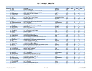IEEEXtreme 6.0 Results
                                                                                                                                 Region          Country  University 
Overall Rank   Name                 University                                                   Country                Region   Rank            Rank     Rank
         431   Alpha                University of Moratuwa                                       Sri Lanka              R10                164         98           67
         432   WSM                  Sukkur Institute of Business Administration SB               Pakistan               R10                165          4             1
         433   HAM                  Sukkur Institute of Business Administration SB               Pakistan               R10                166          5             2
         434   DynamicBrutes        Central Florida Univ Of(C,Jt,CS,RA,S)                        USA                    R3                  21         86             1
         435   FeatherCoders        Alexandria Univ                                              Egypt                  R8                 132          7             2
         436   Coder7               Maharaja Agrasen Inst Of Tech                                India                  R10                167         35             1
         437   NaN                  Birla Inst Of Tech & Science ‐ Dubai                         United Arab Emirates   R8                 133          3             3
         438   ReCoders             University of Moratuwa                                       Sri Lanka              R10                168         99           68
         439   AdamsAngels          University of Hawaii at manoa                                USA                    R6                  27         87             5
         440   ZMH                  Ecole Nationale d'Ingenieurs de Sfax (ENIS) SB               Tunisia                R8                 134          6             3
         441   CodenameManchester   Univ of Manchester                                           United Kingdom         R8                 135          8             1
         442   Errang               University of Delaware                                       USA                    R2                   8         88             1
         443   T2Psteps             University of Colombo School of Computing                    Sri Lanka              R10                169        100           11
         444   UABadPointer         Aveiro Univ De                                               Portugal               R8                 136          4             4
         445   MoraGladiators       Moratuwa Univ Of‐Sri Lanka                                   Sri Lanka              R10                170        101           19
         446   Digifighters         University of Moratuwa                                       Sri Lanka              R10                171        102           69
         447   codinggeeks          Univ Visvesvaraya College Of Engrg                           India                  R10                172         36             2
         448   datASCii             University of Maine                                          USA                    R1                  11         89             3
         449   CCMSN                University of Moratuwa                                       Sri Lanka              R10                173        103           70
         450   MoraBruteForce       Moratuwa Univ Of‐Sri Lanka                                   Sri Lanka              R10                174        104           20
         451   CoderzVersion5       Amity School Of Engineering & Tech                           India                  R10                175         37             2
         452   devshali1            Bipin Tripathi Kumaon Institute of Technology, Dwarahat      India                  R10                176         38             1
         453   FightingMarmosets    Iowa State Univ (C‐016) Sb                                   USA                    R4                  16         90             5
         454   RikudoSennin         National Institute of Technology Karnataka Surathkal         India                  R10                177         39             4
         455   ARZ                  An‐Najah National  University SB                             Palestine              R8                 137          4             3
         456   APOTHEOSIS           Amity School Of Engineering & Tech                           India                  R10                178         40             3
         457   codeXtreme           Amity School Of Engineering & Tech                           India                  R10                179         41             4
         458   3BYTES               NUST School of Electrical Engineering and Computer Science   Pakistan               R10                180          6             2
         459   eliteKnights         University of Colombo School of Computing                    Sri Lanka              R10                181        105           12
         460   ArcticLogicUnit      University of Alaska Anchorage                               USA                    R6                  28         91             1
         461   TheDreamTeam         California Baptist University                                USA                    R6                  29         92             1
         462   DreamArchitectsUOP   University of Peradeniya                                     Sri Lanka              R10                182        106             1
         463   invincibles          Manipal Inst Of Tech                                         India                  R10                183         42             1
         464   Sourcerers           Univ Of Southampton                                          United Kingdom         R8                 138          9             4
         465   EXtremeDream         China Univ Of Electronic Science And Tech                    China                  R10                184         10             1
         466   SleepyOranges        National University of Ireland, Maynooth                     Ireland                R8                 139         10             5
         467   UFJF1                Universidade Federal de Juiz de Fora                         Brazil                 R9                  26          3             1
         468   DeMonXtreme          De Montfort University SB                                    United Kingdom         R8                 140         10             2
         469   TURINGMACHINE        Federal Inst Of Science & Tech                               India                  R10                185         43             1
         470   PearlCityChargers    University of Hawaii at manoa                                USA                    R6                  30         93             6
         471   Transcendental       Univ Of Khartoum                                             Sudan                  R8                 141          2             2
         472   UberEpics            Carleton Univ (C‐016, COM‐019) Sb                            Canada                 R7                  28         28             3
         473   Awaken               Universidad de la Sabana                                     Colombia               R9                  27          1             1


* Indicates prize winner                                                             11 of 46                                                             November 2012
 