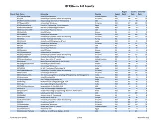 IEEEXtreme 6.0 Results
                                                                                                                                 Region          Country  University 
Overall Rank   Name                   University                                                       Country          Region   Rank            Rank     Rank
         474   TeamRainbow            Univ Of Southampton                                              United Kingdom   R8                 142         11             5
         475   DSD                    University of Colombo School of Computing                        Sri Lanka        R10                186        107           13
         476   MalevolentStarstream   Shippensburg University of Pennsylvania                          USA              R2                   9         94             3
         477   Reapers2012            University of Moratuwa                                           Sri Lanka        R10                187        108           71
         478   DingDandDong           Faculty of Engineering ‐ Cairo University                        Egypt            R8                 143          8             5
         479   BruteForceNoobs        Natl Inst Of Technology‐Karnataka                                India            R10                188         44             7
         480   triplerainbow808       University of Hawaii at manoa                                    USA              R6                  31         95             7
         481   Ceid4Life              Univ Of Patras                                                   Greece           R8                 144         12             5
         482   SparkMi3               University of Moratuwa                                           Sri Lanka        R10                189        109           72
         483   SLsourceCode           University of Colombo School of Computing                        Sri Lanka        R10                190        110           14
         484   ITUCS                  Istanbul Technical University                                    Turkey           R8                 145          7             1
         485   VIHAAN                 Amity School Of Engineering & Tech                               India            R10                191         45             5
         486   TriStates              University of Moratuwa                                           Sri Lanka        R10                192        111           73
         487   UK5                    University of Kentucky                                           USA              R3                  22         96             3
         488   UK4                    University of Kentucky                                           USA              R3                  23         97             4
         489   Opcoders               Univ Of Patras                                                   Greece           R8                 146         13             6
         490   CGLMexicanOS           Universidad de Guanajuato                                        Mexico           R9                  28          5             2
         491   CeylonDijektors        University of Colombo School of Computing                        Sri Lanka        R10                193        112           15
         492   AWESOME                Ambedkar Institute Of Technology                                 India            R10                194         46             1
         493   ImpendingDoom          Queen Mary, Univ Of London                                       United Kingdom   R8                 147         12             3
         494   Lupines                North Carolina State Univ (C‐016,PE‐031)                         USA              R3                  24         98             4
         495   CSBigeeksDevTeam       University of Central Greece                                     Greece           R8                 148         14             1
         496   CREO                   University of Moratuwa                                           Sri Lanka        R10                195        113           74
         497   ASPIRE                 Dr N G P Institute of Technology SB                              India            R10                196         47             1
         498   StreamAvalanche        University of Colombo School of Computing                        Sri Lanka        R10                197        114           16
         499   SriCoders              University of Moratuwa                                           Sri Lanka        R10                198        115           75
         500   AAACodesmiths          Shri Ramswaroop Memorial College Of Engineering And Management   India            R10                199         48             1
         501   teamname               Univ Of Auckland Sb                                              New Zealand      R10                200          9             6
         502   EngicosMercury         Goa College of Engineering SB                                    India            R10                201         49             3
         503   Prodigy                Muffakham Jah College Of Engg & Tech                             India            R10                202         50             1
         504   Argon                  Guru Gobind Singh Indraprastha Univ                              India            R10                203         51             2
         505   FluffyAttackBunnies    Syracuse Univ (C‐016, EMB‐018)                                   USA              R1                  12         99             2
         506   octETS                 Ecole De Technologie Superieure Sb                               Canada           R7                  29         29             4
         507   CodeSPirit             Sardar Patel College of Engineering, Mumbai , Maharashtra        India            R10                204         52             5
         508   NEL                    Lake Superior State University                                   USA              R4                  17        100             1
         509   GiGiKaC                Aristotle Univ Of Thessaloniki                                   Greece           R8                 149         15             6
         510   Nemo                   McGill Univ (C‐016) Sb                                           Canada           R7                  30         30             7
         511   SublimeCoders          University of Colombo School of Computing                        Sri Lanka        R10                205        116           17
         512   ARC                    Peradeniya Univ Of                                               Sri Lanka        R10                206        117             3
         513   CodeSeekers            University of Moratuwa                                           Sri Lanka        R10                207        118           76
         514   n00bdroidz             Queen Mary, Univ Of London                                       United Kingdom   R8                 150         13             4
         515   TheAmateurs            Alexandria Univ                                                  Egypt            R8                 151          9             3
         516   WeCodeInTheNude        California Univ Of‐Santa Barbara (C‐016)                         USA              R6                  32        101             7


* Indicates prize winner                                                            12 of 46                                                              November 2012
 