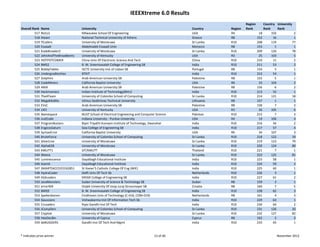 IEEEXtreme 6.0 Results
                                                                                                                          Region          Country  University 
Overall Rank   Name                   University                                                   Country       Region   Rank            Rank     Rank
         517   NULLS                  Milwaukee School Of Engineering                              USA           R4                  18        102             2
         518   Xteam                  National Technical University of Athens                      Greece        R8                 152         16             1
         519   TCoders                University of Moratuwa                                       Sri Lanka     R10                208        119           77
         520   Essaadi                Abdelmalek Essaadi Univ                                      Morocco       R8                 153          1             1
         521   KodeBreakerZ           University of Moratuwa                                       Sri Lanka     R10                209        120           78
         522   JohnAndTheBroadbents   University of Kentucky                                       USA           R3                  25        103             5
         523   HOTPOTCOMER            China Univ Of Electronic Science And Tech                    China         R10                210         11             2
         524   BMS2                   B. M. Sreenivasalah College of Engineering SB                India         R10                211         53             2
         525   BobbyTables            ISCTE University Inst of Lisbon SB                           Portugal      R8                 154          5             1
         526   Undergradtechies       BTKIT                                                        India         R10                212         54             1
         527   Dolphins               Arab American University SB                                  Palestine     R8                 155          5             1
         528   CodeMiners             California Baptist University                                USA           R6                  33        104             2
         529   ANIX                   Arab American University SB                                  Palestine     R8                 156          6             2
         530   Hackmaniacs            Indian Institute of Technology(BHU)                          India         R10                213         55             1
         531   TheATeam               University of Colombo School of Computing                    Sri Lanka     R10                214        121           18
         532   MegaKiloBits           Vilnius Gediminas Technical University                       Lithuania     R8                 157          1             1
         533   EVsC                   Arab American University SB                                  Palestine     R8                 158          7             3
         534   UK3                    University of Kentucky                                       USA           R3                  26        105             6
         535   Namespace              NUST School of Electrical Engineering and Computer Science   Pakistan      R10                215          7             3
         536   JustCode               Indiana University ‐ Purdue University                       USA           R4                  19        106             4
         537   ProgramBusters         Bipin Tripathi Kumaon Institute of Technology, Dwarahat      India         R10                216         56             2
         538   EngicosSaturn          Goa College of Engineering SB                                India         R10                217         57             4
         539   SyntaxError            California Baptist University                                USA           R6                  34        107             3
         540   BruteForce             University of Colombo School of Computing                    Sri Lanka     R10                218        122           19
         541   SilverLine             University of Moratuwa                                       Sri Lanka     R10                219        123           79
         542   Alpha628               University of Moratuwa                                       Sri Lanka     R10                220        124           80
         543   KMUTT1                 SIT/KMUTT                                                    Thailand      R10                221          7             1
         544   Weera                  University of Moratuwa                                       Sri Lanka     R10                222        125           81
         545   Luminescence           Dayalbagh Educational Institute                              India         R10                223         58             1
         546   teamA                  Dayalbagh Educational Institute                              India         R10                224         59             2
         547   SMARTSXCCEIEEE62851    St Xavier'S Catholic College Of Eng (WIE)                    India         R10                225         60             1
         548   HydraCoder             Delft Univ Of Tech Sb                                        Netherlands   R10                226          3             1
         549   ASAcoders              MVGR College of Engineering SB                               India         R10                227         61             2
         550   JavaMonsters           Sudan University of Science & Technology SB                  Sudan         R8                 159          3             1
         551   error404               Osijek University Of Josip Juraj Strossmayer SB              Croatia       R8                 160          7             5
         552   BMS9                   B. M. Sreenivasalah College of Engineering SB                India         R10                228         62             3
         553   Spekenbonen            Eindhoven Univ of Technology (C‐016, COM‐019)                Netherlands   R8                 161          4             3
         554   Gaussians              Vishwakarma Inst Of Information Tech Sb                      India         R10                229         63             1
         555   Crusaderz              Rajiv Gandhi Inst Of Tech                                    India         R10                230         64             2
         556   JCompilers             University of Colombo School of Computing                    Sri Lanka     R10                231        126           20
         557   Cryptok                University of Moratuwa                                       Sri Lanka     R10                232        127           82
         558   HexDecBin              University of Cyprus                                         Cyprus        R8                 162          2             2
         559   deBUGGERS              Gandhi Inst Of Tech And Mgmt                                 India         R10                233         65             1


* Indicates prize winner                                                               13 of 46                                                    November 2012
 