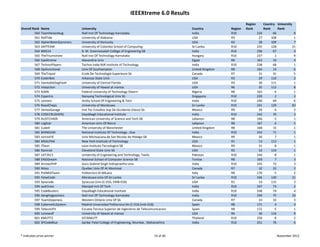 IEEEXtreme 6.0 Results
                                                                                                                           Region          Country  University 
Overall Rank   Name                 University                                                   Country          Region   Rank            Rank     Rank
         560   TeamHeisenbug        Natl Inst Of Technology‐Karnataka                            India            R10                234         66             8
         561   RollTide             University of Alabama                                        USA              R3                  27        108             1
         562   AlpherBeterGammers   University of Kentucky                                       USA              R3                  28        109             7
         563   SAPTEAM              University of Colombo School of Computing                    Sri Lanka        R10                235        128           21
         564   BMS14                B. M. Sreenivasalah College of Engineering SB                India            R10                236         67             4
         565   TheTriumvirate       Natl Inst Of Technology‐Karnataka                            Hungary          R10                237          1             9
         566   EpeXtreme            Alexandria Univ                                              Egypt            R8                 163         10             4
         567   TechnoPlayers        Techno Indai NJR Institute of Technology                     India            R10                238         68             1
         568   Dysfunctional        Univ Of Southampton                                          United Kingdom   R8                 164         14             6
         569   TheTripod            Ecole De Technologie Superieure Sb                           Canada           R7                  31         31             5
         570   CoderBee             Arkansas State Univ                                          USA              R3                  29        110             2
         571   InevitableSegFault   University of Central Florida                                USA              R3                  30        111             1
         572   intepction           University of Hawaii at manoa                                USA              R6                  35        112             8
         573   N30N                 Federal University of Technology Owerri                      Nigeria          R8                 165          6             1
         574   Espectro             Nanyang Technological Univ Sb                                Singapore        R10                239          2             2
         575   Lemons               Amity School Of Engineering & Tech                           India            R10                240         69             6
         576   RoyslChaps           University of Moratuwa                                       Sri Lanka        R10                241        129           83
         577   VertexGarage         Inst Tec Estudios Sup De Occidente (Iteso) Sb                Mexico           R9                  29          6             2
         578   CODECRUSHERS         Dayalbagh Educational Institute                              India            R10                242         70             3
         579   AUSTCHA0S            American University of Science and Tech SB                   Lebanon          R8                 166          5             1
         580   LogStar              American Univ Of Beirut                                      Lebanon          R8                 167          6             5
         581   CubeX                The University of Manchester                                 United Kingdom   R8                 168         15             1
         582   BHINDUM              National Institute Of Technology , Goa                       India            R10                243         71             1
         583   zorrosFIE            Univ Michoacana de San Nicolas de Hidalgo SB                 Mexico           R9                  30          7             1
         584   MSALPHA              New York Institute of Technology                             USA              R1                  13        113             1
         585   ITleon               Leon Instituto Tecnologico SB                                Mexico           R9                  31          8             1
         586   Ramrod               Cleveland State Univ Sb                                      USA              R2                  10        114             1
         587   UET2k11              University of Engineering and Technology, Taxila             Pakistan         R10                244          8             1
         588   ENSIDream            National School of Computer Science SB                       Tunisia          R8                 169          7             3
         589   ArrowsPHP            Guru Gobind Singh Indraprastha Univ                          India            R10                245         72             3
         590   Niteo                Quebec Univ Of At Montreal                                   Canada           R7                  32         32             2
         591   PoliMiATeam          Politecnico Di MILano                                        Italy            R8                 170          5             2
         592   FalseCode            Moratuwa Univ Of‐Sri Lanka                                   Sri Lanka        R10                246        130           21
         593   Syracode             Syracuse Univ (C‐016, EMB‐018)                               USA              R1                  14        115             3
         594   audi1neo             Manipal Inst Of Tech                                         India            R10                247         73             2
         595   CodeBusters          Dayalbagh Educational Institute                              India            R10                248         74             4
         596   danglingpointers     Natl Inst Of Technology‐Karnataka                            India            R10                249         75           10
         597   TeamDopeness         Western Ontario Univ Of Sb                                   Canada           R7                  33         33             3
         598   CyberneticSystem     Madrid Unversidad Politecnica De (C‐016,Emb‐018)             Spain            R8                 171          4             4
         599   TelecoUPV            Escuela Tecnica Superior de Ingenieros de Telecomunicacion   Spain            R8                 172          5             1
         600   Lonewolf             University of Hawaii at manoa                                USA              R6                  36        116             9
         601   KMUTT2               SIT/KMUTT                                                    Thailand         R10                250          8             2
         602   SPCodeBlue           Sardar Patel College of Engineering, Mumbai , Maharashtra    India            R10                251         76             6


* Indicates prize winner                                                             14 of 46                                                       November 2012
 