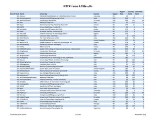 IEEEXtreme 6.0 Results
                                                                                                                            Region          Country  University 
Overall Rank   Name                   University                                                  Country          Region   Rank            Rank     Rank
         603   IAstruct               ESCUELA COLOMBIANA DE CARRERAS INDUSTRIALES                 Colombia         R9                  32          2             1
         604   AmityEngineers         Amity School Of Engineering & Tech                          India            R10                252         77             7
         605   MammothTank            University of Moratuwa                                      Sri Lanka        R10                253        131           84
         606   404                    Arkansas State Univ                                         USA              R3                  31        117             3
         607   team                   National University of Ireland, Maynooth                    Ireland          R8                 173         11             6
         608   UDP2                   Universidad Diego Portales SB                               Chile            R9                  33          3             3
         609   techNAW                Jordan Univ Of Science And Tech                             Jordan           R8                 174          8             4
         610   AAM                    An‐Najah National  University SB                            Palestine        R8                 175          8             4
         611   H3L1UM                 Federal University of Technology Owerri                     Nigeria          R8                 176          7             2
         612   RISCTakers             Louisiana State University                                  USA              R5                   7        118             1
         613   AltCtrlDelete          Toc H Inst Of Science & Tech                                India            R10                254         78             1
         614   Casper                 Univ Of Southampton                                         United Kingdom   R8                 177         16             7
         615   worstFitETF            Osijek University Of Josip Juraj Strossmayer SB             Croatia          R8                 178          8             6
         616   INCERDIBLES            Gandhi Inst Of Tech And Mgmt                                India            R10                255         79             2
         617   Intelia                Bilkent Univ Sb                                             Turkey           R8                 179          8             3
         618   IOMANIPulators         Sardar Patel College of Engineering, Mumbai , Maharashtra   India            R10                256         80             7
         619   KingRavana             University of Moratuwa                                      Sri Lanka        R10                257        132           85
         620   v3nu5                  Obafemi Awolowo Univ                                        Nigeria          R8                 180          8             6
         621   Brogrammers            University of Minnesota                                     USA              R4                  20        119             2
         622   Pisdogaway             Eindhoven Univ of Technology (C‐016, COM‐019)               Netherlands      R8                 181          5             4
         623   daeyun                 University of Illinois at Urbana‐Champaign                  USA              R4                  21        120             1
         624   BreakingCurfew         University of Hawaii at manoa                               USA              R6                  37        121           10
         625   ARMageddon             Cleveland State Univ Sb                                     USA              R2                  11        122             2
         626   NOOBCODERS             Natl Inst Of Technology‐Karnataka                           India            R10                258         81           11
         627   FayimoraMesfinMatt     Queen Mary, Univ Of London                                  United Kingdom   R8                 182         17             5
         628   IEEEDevStorm           National School of Computer Science SB                      Tunisia          R8                 183          8             4
         629   EngicosVenus           Goa College of Engineering SB                               India            R10                259         82             5
         630   exGaneca10             North Carolina State Univ (C‐016,PE‐031)                    USA              R3                  32        123             5
         631   ASUVietNameseStudent   Arkansas State Univ                                         USA              R3                  33        124             4
         632   TheTruthCoders         Indiana University ‐ Purdue University                      USA              R4                  22        125             5
         633   DirtyBits              LNM Institute of Information Technology SB                  India            R10                260         83             1
         634   Impregnable            Amity School Of Engineering & Tech                          India            R10                261         84             8
         635   3EELZ                  Gandhi Inst Of Tech And Mgmt                                India            R10                262         85             3
         636   goto                   Penn State Univ‐Harrisburg                                  USA              R2                  12        126             4
         637   FCDUD                  Univ Distrital Francisco Jose De Caldas                     Colombia         R9                  34          3             1
         638   Alpha123               University of Moratuwa                                      Sri Lanka        R10                263        133           86
         639   Amrita1                Amity School Of Engineering & Tech                          India            R10                264         86             9
         640   codingTriplex          University of Colombo School of Computing                   Sri Lanka        R10                265        134           22
         641   ETSExBDEB              Ecole De Technologie Superieure Sb                          Canada           R7                  34         34             6
         642   UDP5                   Universidad Diego Portales SB                               Chile            R9                  35          4             4
         643   UMNOOBS                Universidade do Minho                                       Portugal         R8                 184          6             1
         644   smrt                   Milwaukee School Of Engineering                             USA              R4                  23        127             3
         645   LosDeLaMatanza         Buenos Aires Inst Tecnological De                           Argentina        R9                  36          8             7


* Indicates prize winner                                                               15 of 46                                                      November 2012
 