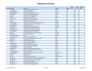IEEEXtreme 6.0 Results
                                                                                                                          Region          Country  University 
Overall Rank   Name               University                                                    Country          Region   Rank            Rank     Rank
         646   cstory             Natl Inst Of Technology‐Karnataka                             India            R10                266         87           12
         647   TheOddity          University of Moratuwa                                        Sri Lanka        R10                267        135           87
         648   TeamParadigm       University of California, Irvine                              USA              R6                  38        128             5
         649   WhiteNoise         Vilnius Gediminas Technical University                        Lithuania        R8                 185          2             2
         650   Amrita3            Amity School Of Engineering & Tech                            India            R10                268         88           10
         651   ZEUS               Indian Inst Of Technology‐Roorkee                             India            R10                269         89             1
         652   DPF                Arab American University SB                                   Palestine        R8                 186          9             4
         653   UABTeam1           University of Alabama at Birmingham                           USA              R3                  34        129             1
         654   LLS                Beijing Univ Of Posts & Telecomm                              China            R10                270         12             2
         655   P4L                Instituto Superior Tecnico Sb                                 Portugal         R8                 187          7             1
         656   0xD15EA5E          Waterloo U ‐Stream A (C‐016,COM‐019,CS‐023,IT  Sb             Canada           R7                  35         35             2
         657   SliceandDice       University of Colombo School of Computing                     Sri Lanka        R10                271        136           23
         658   Bitzophobia        University of Moratuwa                                        Sri Lanka        R10                272        137           88
         659   KT09Coders         Vilnius Gediminas Technical University                        Lithuania        R8                 188          3             3
         660   ENSIEN             National School of Computer Science SB                        Tunisia          R8                 189          9             5
         661   KonnorsKrew        California Univ Of‐Santa Barbara (C‐016)                      USA              R6                  39        130             8
         662   ShipWreckers       Shippensburg University of Pennsylvania                       USA              R2                  13        131             4
         663   Newteam9           Ecole Polytechnique‐Univ Of Montreal                          Canada           R7                  36         36             4
         664   we3                University of Colombo School of Computing                     Sri Lanka        R10                273        138           24
         665   RSDClan            University of Moratuwa                                        Sri Lanka        R10                274        139           89
         666   HatersGonnaHate    NSCS                                                          Tunisia          R8                 190         10             1
         667   EngicosJupiter     Goa College of Engineering SB                                 India            R10                275         90             6
         668   BMS10              B. M. Sreenivasalah College of Engineering SB                 India            R10                276         91             5
         669   Hcoders            Netaji Subhas Inst Of Tech                                    India            R10                277         92             1
         670   acopal             University of Central Greece                                  Greece           R8                 191         17             2
         671   Zork               National Institue of Engineering                              India            R10                278         93             1
         672   AdroitCoderz       University of Moratuwa                                        Sri Lanka        R10                279        140           90
         673   BinaryTint         Ambedkar Institute Of Technology                              India            R10                280         94             2
         674   BlitzkriegCoders   Natl Inst Of Technology‐Karnataka                             India            R10                281         95           13
         675   CodiFIMEErs        Univ De Guanajuato                                            Mexico           R9                  37          9             3
         676   Illuminatus        Mohandas College Of Engineering & Tech                        India            R10                282         96             1
         677   Xplore             Uiniversity of Colombo School of Computing                    Sri Lanka        R10                283        141             1
         678   HippieHackers      Lipscomb University                                           USA              R3                  35        132             1
         679   DaanendeRoels      Eindhoven Univ of Technology (C‐016, COM‐019)                 Netherlands      R8                 192          6             5
         680   JorGeeks           University of Jordan                                          Jordan           R8                 193          9             3
         681   IKT                Bilkent Univ Sb                                               Turkey           R8                 194          9             4
         682   RLS                The University of Manchester                                  United Kingdom   R8                 195         18             2
         683   Cosmos             University of Electronic Science and Technology of China      China            R10                284         13             1
         684   Quarinos           Technological Education Institute of Piraeus SB               Greece           R8                 196         18             1
         685   GHPTeam            Univ Estadual Do Rio De Janeiro ‐ Uerj Sb                     Brazil           R9                  38          4             1
         686   OCD                Aristotle Univ Of Thessaloniki                                Greece           R8                 197         19             7
         687   EMUCROWS           Eastern Mediterranean Univ (C‐016)                            Turkey           R8                 198         10             2
         688   AMA91              Natl Inst Of Technology‐Karnataka                             India            R10                285         97           14


* Indicates prize winner                                                             16 of 46                                                      November 2012
 