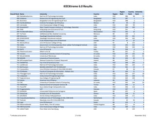 IEEEXtreme 6.0 Results
                                                                                                                                       Region          Country  University 
Overall Rank   Name                 University                                                               Country          Region   Rank            Rank     Rank
         689   AlphaBetaGamma       Natl Inst Of Technology‐Karnataka                                        India            R10                286         98           15
         690   Credence             Khulna Univ Of Engineering And Tech                                      Bangladesh       R10                287          1             1
         691   Bonchitoz            Bangladesh Univ Of Engineering & Tech                                    Bangladesh       R10                288          2             1
         692   HardCodeMetal        Instituto Tecnologico de Chihuahua                                       Mexico           R9                  39         10             1
         693   namesake             Univ Visvesvaraya College Of Engrg                                       India            R10                289         99             3
         694   MuksRohKIT           Bipin Tripathi Kumaon Institute of Technology, Dwarahat                  India            R10                290        100             3
         695   PAM                  Hong Kong Univ Of Science & Tech                                         Hong Kong        R10                291          1             1
         696   FirstWorldProblem    Univ Of Auckland Sb                                                      New Zealand      R10                292         10             7
         697   FezTeam              SidiMohamed Ben Abdellah University                                      Morocco          R8                 199          2             1
         698   DExtreme             Dayalbagh Educational Institute                                          India            R10                293        101             5
         699   SPARCODERZ           Dayalbagh Educational Institute                                          India            R10                294        102             6
         700   Polytic              Ecole Polytechnique‐Univ Of Montreal                                     Canada           R7                  37         37             5
         701   MoreCaffeine         Univ Of Houston‐College Of Eng                                           USA              R5                   8        133             2
         702   CSOG                 Government. Sri Krishnarajendra Silver Jubilee Technological Institute   India            R10                295        103             1
         703   Delusion             Natl Inst Of Technology‐Karnataka                                        India            R10                296        104           16
         704   0xFFE                Univ Of Pavia Sb                                                         Italy            R8                 200          6             4
         705   PalestinianCoders    Bilkent Univ Sb                                                          Turkey           R8                 201         11             5
         706   revivers             University of Colombo School of Computing                                Sri Lanka        R10                297        142           25
         707   MoraCUBIANS          University of Moratuwa                                                   Sri Lanka        R10                298        143           91
         708   MCDOS                University of Central Greece                                             Greece           R8                 202         20             3
         709   NPCompleteTeam       National University of Ireland, Maynooth                                 Ireland          R8                 203         12             7
         710   TERABYTES            Toc H Inst Of Science & Tech                                             India            R10                299        105             2
         711   LastMinute           Natl Inst Of Technology‐Karnataka                                        India            R10                300        106           17
         712   BJUTJuniors          BEIJING UNIVERSITY OF TECHNOLOGY                                         China            R10                301         14             5
         713   Crackac00ns          Univ Of British Columbia (C‐016,COM‐019,WIE)                             Canada           R7                  38         38             4
         714   FCIHGeeks            Faculty of Computer & Information ‐ Helwan Univ                          Egypt            R8                 204         11             1
         715   TheJuggernauts       Natl Inst Of Technology‐Karnataka                                        India            R10                302        107           18
         716   voidpower            Amity School Of Engineering & Tech                                       India            R10                303        108           11
         717   EngicosUranus        Goa College of Engineering SB                                            India            R10                304        109             7
         718   batata               American Univ Of Beirut                                                  Lebanon          R8                 205          7             6
         719   CRC                  University of Colombo School of Computing                                Sri Lanka        R10                305        144           26
         720   ENSIGeeks            National School of Computer Science SB                                   Tunisia          R8                 206         11             6
         721   TeamPSP              Guru Gobind Singh Indraprastha Univ                                      India            R10                306        110             4
         722   Progamaholics        UET                                                                      Pakistan         R10                307          9             1
         723   XJOSAEM              Universidad Politecnica de Cartagena                                     Spain            R8                 207          6             1
         724   iDeepCode            Aristotle Univ Of Thessaloniki                                           Greece           R8                 208         21             8
         725   SOUNDEX              Amrita Vishwa Vidhyapeetham                                              India            R10                308        111             1
         726   CrapulaAutemOptima   Eindhoven Univ of Technology (C‐016, COM‐019)                            Netherlands      R8                 209          7             6
         727   Teshneh              Manitoba Univ Of (C‐016,EMB‐018)                                         Canada           R7                  39         39             3
         728   Logic                Univ Of Khartoum                                                         Sudan            R8                 210          4             3
         729   AdvancedDevKit       Queen Mary, Univ Of London                                               United Kingdom   R8                 211         19             6
         730   HRSTeamUVCE          Univ Visvesvaraya College Of Engrg                                       India            R10                309        112             4
         731   c0d3cFr3ak5          Penn State Univ‐Harrisburg                                               USA              R2                  14        134             5


* Indicates prize winner                                                                17 of 46                                                                November 2012
 