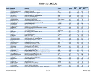 IEEEXtreme 6.0 Results
                                                                                                                             Region          Country  University 
Overall Rank   Name                   University                                                   Country          Region   Rank            Rank     Rank
         732   CIS                    Eastern Mediterranean Univ (C‐016)                           Turkey           R8                 212         12             3
         733   PoliticalEngineering   Boise State University                                       USA              R6                  40        135             2
         734   MGIdevTeam             Ecole Nationale D'Ingenieurs De Tunis                        Tunisia          R8                 213         12             1
         735   DVMVNK                 National Technical University of Athens                      Greece           R8                 214         22             2
         736   TeamHYD                Indian Institute of Tech ‐ Bhubaneswar SB                    India            R10                310        113             1
         737   anonymous              Gandhi Inst Of Tech And Mgmt                                 India            R10                311        114             4
         738   Sudowoodo              Polytechnic University‐Brooklyn                              USA              R1                  15        136             2
         739   PowerMatrix            The University of Manchester                                 United Kingdom   R8                 215         20             3
         740   BJUTSilverBullet       BEIJING UNIVERSITY OF TECHNOLOGY                             China            R10                312         15             6
         741   LuckyCharms            University of Colombo School of Computing                    Sri Lanka        R10                313        145           27
         742   CABALLERO              University of Moratuwa                                       Sri Lanka        R10                314        146           92
         743   IEEEOvGU1              Otto Von Guericke Univ                                       Germany          R8                 216          4             1
         744   powerRangers           Alexander TEI of Thessaloniki SB                             Greece           R8                 217         23             1
         745   gr8minds               National Institute of Technology Karnataka Surathkal         India            R10                315        115             5
         746   SuperNova              University of Moratuwa                                       Sri Lanka        R10                316        147           93
         747   PI                     Prince Sultan University                                     Saudi Arabia     R8                 218          1             1
         748   h4ck3rs                Univ Estadual Do Rio De Janeiro ‐ Uerj Sb                    Brazil           R9                  40          5             2
         749   UCYDreamTeam           University of Cyprus                                         Cyprus           R8                 219          3             3
         750   CEEN                   University of Moratuwa                                       Sri Lanka        R10                317        148           94
         751   Panther2               Florida Inst Of Tech                                         USA              R3                  36        137             2
         752   VIT                    Vidyalankar Institute of Technology                          India            R10                318        116             1
         753   hurricanehackers       Indian Institute of Tech ‐ Bhubaneswar SB                    India            R10                319        117             2
         754   ELECTROCODERS          Amity School Of Engineering & Tech                           India            R10                320        118           12
         755   Oops                   De Montfort University SB                                    United Kingdom   R8                 220         21             3
         756   VANQUISHERS            Ambedkar Institute Of Technology                             India            R10                321        119             3
         757   TheCoders              Amity School Of Engineering & Tech                           India            R10                322        120           13
         758   3Bios                  Faculty of Engineering ‐ Cairo University                    Egypt            R8                 221         12             6
         759   VADteam                ISCTE University Inst of Lisbon SB                           Portugal         R8                 222          8             2
         760   TeamSRA                Natl Inst Of Technology‐Karnataka                            India            R10                323        121           19
         761   SPshortcircuits        Sardar Patel College of Engineering, Mumbai , Maharashtra    India            R10                324        122             8
         762   Amateur                Maharaja Agrasen Inst Of Tech                                India            R10                325        123             2
         763   TeamNustSeecs          NUST School of Electrical Engineering and Computer Science   Pakistan         R10                326         10             4
         764   Thengakkola            Adi Shankara Inst Of Engineering & Tech                      India            R10                327        124             1
         765   WeCodeWitChopstix      California Univ Of‐Santa Barbara (C‐016)                     USA              R6                  41        138             9
         766   desprogramados         Universidad del Magdalena SB                                 Colombia         R9                  41          4             1
         767   Wesley                 Sun Yat‐Sen University‐Guangzhou SB                          China            R10                328         16             5
         768   Esperanza              University of Moratuwa                                       Sri Lanka        R10                329        149           95
         769   Blitz                  University of Moratuwa                                       Sri Lanka        R10                330        150           96
         770   LetsPlay               Ryerson Univ (C‐016)                                         Canada           R7                  40         40             1
         771   ProgramASSU            ISCTE University Inst of Lisbon SB                           Portugal         R8                 223          9             3
         772   SMITROCKS              Sri Muthukumaran Inst Of Tech                                India            R10                331        125             2
         773   PTUKteam               Palestine Technical University SB                            Palestine        R8                 224         10             1
         774   TrojanInfluxSP         Sardar Patel College of Engineering, Mumbai , Maharashtra    India            R10                332        126             9


* Indicates prize winner                                                               18 of 46                                                       November 2012
 