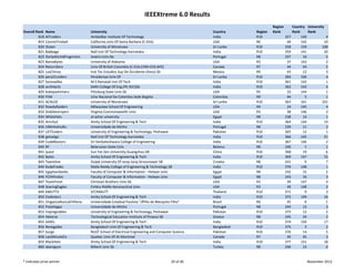 IEEEXtreme 6.0 Results
                                                                                                                         Region          Country  University 
Overall Rank   Name                   University                                                   Country      Region   Rank            Rank     Rank
         818   AITcoders              Ambedkar Institute Of Technology                             India        R10                357        140             4
         819   CosmicFireball         California Univ Of‐Santa Barbara (C‐016)                     USA          R6                  44        142           10
         820   Ocean                  University of Moratuwa                                       Sri Lanka    R10                358        159          100
         821   Babbage                Natl Inst Of Technology‐Karnataka                            India        R10                359        141           20
         822   OvrlyAttchdProgrmers   Aveiro Univ De                                               Portugal     R8                 237         10             5
         823   BamaBytes              University of Alabama                                        USA          R3                  37        143             2
         824   ReturnZero             Univ Of British Columbia (C‐016,COM‐019,WIE)                 Canada       R7                  44         44             5
         825   LosChinos              Inst Tec Estudios Sup De Occidente (Iteso) Sb                Mexico       R9                  43         12             3
         826   pera21coders           Peradeniya Univ Of                                           Sri Lanka    R10                360        160             4
         827   Samvadika              M S Ramaiah Inst Of Tech                                     India        R10                361        142             1
         828   architects             Delhi College Of Eng (PE‐031)Sb                              India        R10                362        143             4
         829   kobayashimaru          Pittsburg State Univ Sb                                      USA          R5                  10        144             1
         830   FEM                    Univ Nacional De Colombia Sede Bogota                        Colombia     R9                  44          5             1
         831   ACALOZ                 University of Moratuwa                                       Sri Lanka    R10                363        161          101
         832   RowdyRaiders           Milwaukee School Of Engineering                              USA          R4                  24        145             4
         833   DiskDestroyers         Virginia Commonwealth Univ                                   USA          R3                  38        146             2
         834   WhiteHats              al‐azhar university                                          Egypt        R8                 238         14             1
         835   Amrita2                Amity School Of Engineering & Tech                           India        R10                364        144           14
         836   UMinhoHulks            Universidade do Minho                                        Portugal     R8                 239         11             2
         837   UETCoders              University of Engineering & Technology, Peshawar             Pakistan     R10                365         12             1
         838   getsetgo               Natl Inst Of Technology‐Karnataka                            India        R10                366        145           21
         839   CodeBlasters           Sri Venkateshwara College of Engineering                     India        R10                367        146             2
         840   RF                     Belarusian State Univ                                        Belarus      R8                 240          1             1
         841   quest                  Sun Yat‐Sen University‐Guangzhou SB                          China        R10                368         19             6
         842   Bytes                  Amity School Of Engineering & Tech                           India        R10                369        147           15
         843   TeamOne                Osijek University Of Josip Juraj Strossmayer SB              Croatia      R8                 241          9             7
         844   KodeFreaks             Malla Reddy College of Engineering & Technology SB           India        R10                370        148             1
         845   EgyptianGeeks          Faculty of Computer & Information ‐ Helwan Univ              Egypt        R8                 242         15             2
         846   FCIHPirates            Faculty of Computer & Information ‐ Helwan Univ              Egypt        R8                 243         16             3
         847   TeamFresh              Christian Brothers Univ Sb                                   USA          R3                  39        147             4
         848   SoaringEagles          Embry‐Riddle Aeronautical Univ                               USA          R3                  40        148             2
         849   KMUTT4                 SIT/KMUTT                                                    Thailand     R10                371          9             3
         850   Codesters              Amity School Of Engineering & Tech                           India        R10                372        149           16
         851   VingancaNuncaEhPlena   Universidade Estadual Paulista "JÃºlio de Mesquita Filho"    Brazil       R9                  45          6             1
         852   PotoHagas              Universidade do Minho                                        Portugal     R8                 244         12             3
         853   Impregnables           University of Engineering & Technology, Peshawar             Pakistan     R10                373         13             2
         854   Heteros                Technological Education Institute of Piraeus SB              Greece       R8                 245         24             2
         855   SAREL                  Amity School Of Engineering & Tech                           India        R10                374        150           17
         856   Renegades              Bangladesh Univ Of Engineering & Tech                        Bangladesh   R10                375          3             2
         857   Surge                  NUST School of Electrical Engineering and Computer Science   Pakistan     R10                376         14             5
         858   LastMinuteCa           Quebec Univ Of At Montreal                                   Canada       R7                  45         45             3
         859   BlackHats              Amity School Of Engineering & Tech                           India        R10                377        151           18
         860   abamgum                Bilkent Univ Sb                                              Turkey       R8                 246         13             6


* Indicates prize winner                                                               20 of 46                                                   November 2012
 