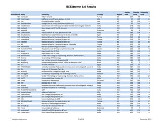 IEEEXtreme 6.0 Results
                                                                                                                                Region          Country  University 
Overall Rank   Name               University                                                               Country     Region   Rank            Rank     Rank
         861   tisortculer        Bilkent Univ Sb                                                          Turkey      R8                 247         14             7
         862   PeterKrogen        California Univ Of‐Santa Barbara (C‐016)                                 USA         R6                  45        149           11
         863   TSA                Christian Brothers Univ Sb                                               USA         R3                  41        150             5
         864   OoberNoobers       Georgia Inst Of Tech (C‐016,EMB‐018,PE‐031)                              USA         R3                  42        151             3
         865   mindbenders        Government. Sri Krishnarajendra Silver Jubilee Technological Institute   India       R10                378        152             3
         866   Rudraksh           Gyan Ganga Inst Of Tech & Sciences                                       India       R10                379        153             1
         867   MARACA             Icesi                                                                    Colombia    R9                  46          6             1
         868   cybermasters       Indian Institute of Tech ‐ Bhubaneswar SB                                India       R10                380        154             3
         869   DeadlyGeckos       Madrid Unversidad Politecnica De (C‐016,Emb‐018)                         Spain       R8                 248          7             5
         870   ENSIXtreme         National School of Computer Science SB                                   Tunisia     R8                 249         22           14
         871   PowerMind          National School of Computer Science SB                                   Tunisia     R8                 250         23           15
         872   ENSIANS            National School of Computer Science SB                                   Tunisia     R8                 251         24           16
         873   I4E                National School of Computer Sciences ‐ Manouba                           Tunisia     R8                 252         25             1
         874   MECHCIEEE          Natl Inst Of Technology‐Karnataka                                        India       R10                381        155           22
         875   TeamOneETFOS       Osijek University Of Josip Juraj Strossmayer SB                          Croatia     R8                 253         10             8
         876   Azure              Rajiv Gandhi Inst Of Tech                                                India       R10                382        156             4
         877   XtreamRIT3         Rajiv Gandhi Inst Of Tech                                                India       R10                383        157             5
         878   SPInvincibles      Sardar Patel College of Engineering, Mumbai , Maharashtra                India       R10                384        158           11
         879   Xtremer            Sona College Of Technology                                               India       R10                385        159             1
         880   Oreo2U             Sun Yat‐Sen University‐Guangzhou SB                                      China       R10                386         20             7
         881   WolfGang           Universidade Estadual Paulista "JÃºlio de Mesquita Filho"                Brazil      R9                  47          7             2
         882   up                 al‐azhar university                                                      Egypt       R8                 254         17             2
         883   EPISTEMIQUE        ambedkar institute of advanced communication technologies & research     India       R10                387        160             1
         884   GM                 Pune Inst Of Computer Tech Sb                                            India       R10                388        161             1
         885   BroSis92           Muffakham Jah College Of Engg & Tech                                     India       R10                389        162             2
         886   DebuggerX          University of Engineering and Technology Lahore                          Pakistan    R10                390         15             1
         887   XtremerSP          Sardar Patel College of Engineering, Mumbai , Maharashtra                India       R10                391        163           12
         888   UDP7               Universidad Diego Portales SB                                            Chile       R9                  48          5             5
         889   Triads             University of Peradeniya                                                 Sri Lanka   R10                392        162             2
         890   TNT                Manipal Inst Of Tech                                                     India       R10                393        164             3
         891   Jargons            ambedkar institute of advanced communication technologies & research     India       R10                394        165             2
         892   coders9ait         Ambedkar Institute Of Technology                                         India       R10                395        166             5
         893   TEAMXTREMECODERS   SMIT                                                                     India       R10                396        167             1
         894   SyntacticSugar     Arkansas State Univ                                                      USA         R3                  43        152             5
         895   EngicosPluto       Goa College of Engineering SB                                            India       R10                397        168             9
         896   EngicosPandora     Goa College of Engineering SB                                            India       R10                398        169           10
         897   AAC                University College Cork SB                                               Ireland     R8                 255         14             7
         898   IEEEGOLDTEAM       National School of Computer Science SB                                   Tunisia     R8                 256         26           17
         899   ATT                Natl Inst Of Technology‐Karnataka                                        India       R10                399        170           23
         900   BinaryBugs         Pune Inst Of Computer Tech Sb                                            India       R10                400        171             2
         901   Persec             Universidad de la Sabana                                                 Colombia    R9                  49          7             2
         902   naveenaset         Amity School Of Engineering & Tech                                       India       R10                401        172           19
         903   CleanCoders        Guru Gobind Singh Indraprastha Univ                                      India       R10                402        173             6


* Indicates prize winner                                                           21 of 46                                                              November 2012
 