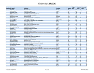 IEEEXtreme 6.0 Results
                                                                                                                                                Region          Country  University 
Overall Rank   Name                  University                                                                 Country                Region   Rank            Rank     Rank
         904   RYM                   Alexandria Univ                                                            Egypt                  R8                 257         18             5
         905   KPXtreme              University of Cyprus                                                       Cyprus                 R8                 258          4             4
         906   MagicThree            California Univ Of‐Riverside                                               USA                    R6                  46        153             3
         907   usscodinggurus        Guru Gobind Singh Indraprastha Univ                                        India                  R10                403        174             7
         908   UDP6                  Universidad Diego Portales SB                                              Chile                  R9                  50          6             6
         909   hackersUnited         Multimedia Univ                                                            Malaysia               R10                404          1             1
         910   cheche                Sun Yat‐Sen University‐Guangzhou SB                                        China                  R10                405         21             8
         911   CodingStars           Prince Sultan University                                                   Saudi Arabia           R8                 259          2             2
         912   SWoderz               Surya School of Engineering and Technology SB                              India                  R10                406        175             1
         913   DiabloAzul            Univ Federal Da Bahia                                                      Brazil                 R9                  51          8             1
         914   Bahia                 Univ Federal Da Bahia                                                      Brazil                 R9                  52          9             2
         915   RohitCoders           Amity School Of Engineering & Tech                                         India                  R10                407        176           20
         916   RoboPotato            Boise State University                                                     USA                    R6                  47        154             3
         917   InCeyranWeTrust       Middle East Technical Univ                                                 Turkey                 R8                 260         15             3
         918   Blank                 Polytechnic University‐Brooklyn                                            USA                    R1                  16        155             3
         919   GrimWay               University of Agder                                                        Norway                 R8                 261          1             1
         920   CSBIgeeks             University of Central Greece                                               Greece                 R8                 262         25             4
         921   sidaitece             ambedkar institute of advanced communication technologies & research       India                  R10                408        177             3
         922   Whatever              Univ Of Patras                                                             Greece                 R8                 263         26             7
         923   RUMI                  Mevlana University                                                         Turkey                 R8                 264         16             1
         924   SarcasticEncryptors   Muffakham Jah College Of Engg & Tech                                       India                  R10                409        178             3
         925   Cduction              University of Central Greece                                               Greece                 R8                 265         27             5
         926   ProBusters            Aristotle Univ Of Thessaloniki                                             Greece                 R8                 266         28             9
         927   ElectricGeeks         Alexandria Univ                                                            Egypt                  R8                 267         19             6
         928   INNOVATORS            Aurora's Technological & Research Inst                                     India                  R10                410        179             1
         929   ProjectFreak          Technological Education Institute of Piraeus SB                            Greece                 R8                 268         29             3
         930   AlphaWolfSquadron     University of Alabama                                                      USA                    R3                  44        156             3
         931   DSPatSSP              Indian Inst Of Science‐Bangalore (C‐016)                                   India                  R10                411        180             1
         932   GDK                   University of Colombo School of Computing                                  Sri Lanka              R10                412        163           33
         933   CFactor               Instituto Tecnologico de Estudios Superiores de Monterrey Campus Monterrey Mexico                 R9                  53         13             1
         934   SiPlusPlus            Aristotle Univ Of Thessaloniki                                             Greece                 R8                 269         30           10
         935   DARKnight             Birla Inst Of Tech & Science ‐ Dubai                                       United Arab Emirates   R8                 270          4             4
         936   PsychoCodeKillers     University of Central Greece                                               Greece                 R8                 271         31             6
         937   Codenator             Universidad Libre Seccional Cali                                           Colombia               R9                  54          8             1
         938   256                   Boise State University                                                     USA                    R6                  48        157             4
         939   ScreamingEagles       Embry‐Riddle Aeronautical Univ                                             USA                    R3                  45        158             3
         940   Codophilic            Sardar Patel College of Engineering, Mumbai , Maharashtra                  India                  R10                413        181           13
         941   TheMoonWalkers        Universidad del Valle (CAS‐004)                                            Colombia               R9                  55          9             1
         942   Anon                  Vidyalankar Institute of Technology                                        India                  R10                414        182             2
         943   Overheads             Maharaja Agrasen Inst Of Tech                                              India                  R10                415        183             4
         944   SourceCode            P E S Institute Of Technology                                              India                  R10                416        184             1
         945   codemonks             Natl Inst Of Technology‐Karnataka                                          India                  R10                417        185           24
         946   PsychoGeeks           Tanta Univ                                                                 Egypt                  R8                 272         20             2


* Indicates prize winner                                                              22 of 46                                                                           November 2012
 