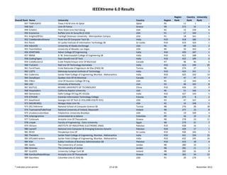 IEEEXtreme 6.0 Results
                                                                                                                       Region          Country  University 
Overall Rank   Name                   University                                                  Country     Region   Rank            Rank     Rank
         947   TAMUQIEEE              Texas A & M Univ At Qatar                                   Qatar       R5                  11          1             1
         948   QnC                    Univ Of Patras                                              Greece      R8                 273         32             8
         949   Echelon                Penn State Univ‐Harrisburg                                  USA         R2                  15        159             6
         950   Kramerica              Buffalo Univ At Suny/Ab (C‐016)                             USA         R1                  17        160             1
         951   KnightsOfFDU           Fairleigh Dickinson University ‐ Metropolitan Campus        USA         R1                  18        161             1
         952   CodeBendersXtreme      Pune Inst Of Computer Tech Sb                               India       R10                418        186             3
         953   Ronin                  Sri Lanka Institute of Information Technology SB            Sri Lanka   R10                419        164             1
         954   KdashOS                University of Alaska Anchorage                              USA         R6                  49        162             2
         955   TeamHalibut            University of Nevada, Las Vegas                             USA         R6                  50        163             4
         956   SPARTANS               Adoor College Of Engineering                                India       R10                420        187             1
         957   BMS8                   B. M. Sreenivasalah College of Engineering SB               India       R10                421        188             6
         958   CodingTigers           Rajiv Gandhi Inst Of Tech                                   India       R10                422        189             6
         959   CodeBusters2           Ecole Polytechnique‐Univ Of Montreal                        Canada      R7                  46         46             6
         960   TryCatch               Natl Inst Of Technology‐Karnataka                           India       R10                423        190           25
         961   FarzitTeam             Ecole Nationale d'Ingenieurs de Sfax (ENIS) SB              Tunisia     R8                 274         27             5
         962   L33T5                  Maharaja Surajmal Institute of Technology                   India       R10                424        191             1
         963   CodersInc              Sardar Patel College of Engineering, Mumbai , Maharashtra   India       R10                425        192           14
         964   DanyBoyes              Quebec Univ Of At Montreal                                  Canada      R7                  47         47             4
         965   CMen                   Univ Of Houston‐College Of Eng                              USA         R5                  12        164             4
         966   UK2                    University of Kentucky                                      USA         R3                  46        165             8
         967   BJUTLZJ                BEIJING UNIVERSITY OF TECHNOLOGY                            China       R10                426         22             9
         968   Hospitallers           California Baptist University                               USA         R6                  51        166             4
         969   Dementors              Delhi College Of Eng (PE‐031)Sb                             India       R10                427        193             5
         970   KTKVMK                 Estonian Information Technology College                     Estonia     R8                 275          8             2
         971   basefriend             Georgia Inst Of Tech (C‐016,EMB‐018,PE‐031)                 USA         R3                  47        167             4
         972   MSUBEARS1              Morgan State Univ Sb                                        USA         R2                  16        168             1
         973   DELTAXtreme            National School of Computer Science SB                      Tunisia     R8                 276         28           18
         974   TooInspiredToBeTired   National University of Ireland, Maynooth                    Ireland     R8                 277         15             8
         975   2ruskies1colombian     Polytechnic University‐Brooklyn                             USA         R1                  19        169             4
         976   Je3programme           Universidad de la Sabana                                    Colombia    R9                  56         10             3
         977   CoVessels              Aristotle Univ Of Thessaloniki                              Greece      R8                 278         33           11
         978   cmpak                  Faculty of Engineering ‐ Cairo University                   Egypt       R8                 279         21             7
         979   IIEEians               INSTITUTE OF INDUSTRIAL ELECTRONIC ENGG                     Pakistan    R10                428         16             1
         980   nameIT                 National Univ Computer & Emerging Sciences‐Karachi          Pakistan    R10                429         17             1
         981   REVO                   Peradeniya Univ Of                                          Sri Lanka   R10                430        165             5
         982   TheJokris              Sardar Patel College of Engineering, Mumbai , Maharashtra   India       R10                431        194           15
         983   SPCodeCrackers         Sardar Patel College of Engineering, Mumbai , Maharashtra   India       R10                432        195           16
         984   KSH                    Sukkur Institute of Business Administration SB              Pakistan    R10                433         18             4
         985   Geeks                  The Universitry of Jordan                                   Jordan      R8                 280         10             1
         986   Xtremes                The Universitry of Jordan                                   Jordan      R8                 281         11             2
         987   GLaDOS                 University College Cork SB                                  Ireland     R8                 282         16             8
         988   KamikaziRobotNinjas    Aristotle Univ Of Thessaloniki                              Greece      R8                 283         34           12
         989   Dauntless              Columbia Univ (C‐016) Sb                                    USA         R1                  20        170             3


* Indicates prize winner                                                               23 of 46                                                 November 2012
 