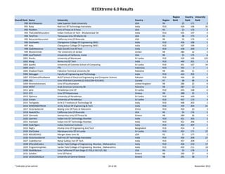 IEEEXtreme 6.0 Results
                                                                                                                             Region          Country  University 
Overall Rank   Name                   University                                                   Country          Region   Rank            Rank     Rank
         990   McVikkwynec            Lake Superior State University                               USA              R4                  25        171             2
         991   Ruby                   Natl Inst Of Technology‐Karnataka                            India            R10                434        196           26
         992   PickMen                Univ of Texas at El Paso                                     USA              R5                  13        172             2
         993   TheCodeObfuscators     Indian Institute of Tech ‐ Bhubaneswar SB                    India            R10                435        197             4
         994   TeraTron               Tennessee Univ Of‐Martin Sb                                  USA              R3                  48        173             2
         995   RecursionRecursion     California Univ Of‐Riverside                                 USA              R6                  52        174             4
         996   Oxohawks               Chengannur College Of Engineering (WIE)                      India            R10                436        198             1
         997   Kota                   Chengannur College Of Engineering (WIE)                      India            R10                437        199             2
         998   CodeMaestrox           Rajiv Gandhi Inst Of Tech                                    India            R10                438        200             7
         999   Masterminds            The Universitry of Jordan                                    Jordan           R8                 284         12             3
        1000   JavaTheHutt            University of California, Irvine                             USA              R6                  53        175             6
        1001   Sharks                 University of Moratuwa                                       Sri Lanka        R10                439        166          102
        1002   Maag                   Nirma Inst Of Tech                                           India            R10                440        201             2
        1003   Sparklz                University of Colombo School of Computing                    Sri Lanka        R10                441        167           34
        1004   smart                  ITB                                                          Indonesia        R10                442          3             1
        1005   KhadooriTeam           Palestine Technical University SB                            Palestine        R8                 285         11             2
        1006   Debugger               Faculty of Engineering and Technology                        India            R10                443        202             1
        1007   IEEESeecsOficeBearer   NUST School of Electrical Engineering and Computer Science   Pakistan         R10                444         19             6
        1008   LN2                    Univ Of British Columbia (C‐016,COM‐019,WIE)                 Canada           R7                  48         48             6
        1009   XtremeSotonians        Univ Of Southampton                                          United Kingdom   R8                 286         22             8
        1010   MENT                   Arab American University SB                                  Palestine        R8                 287         12             5
        1011   pera                   Peradeniya Univ Of                                           Sri Lanka        R10                445        168             6
        1012   GTZ                    Univ Of Peloponnese                                          Greece           R8                 288         35             1
        1013   Optimuz                University of Peradeniya                                     Sri Lanka        R10                446        169             3
        1014   Icream                 University of Peradeniya                                     Sri Lanka        R10                447        170             4
        1015   Techgeeks              Dr N G P Institute of Technology SB                          India            R10                448        203             2
        1016   WINNINGSTREAK          Amity School Of Engineering & Tech                           India            R10                449        204           21
        1017   VictoriasSecret        Beijing Univ Of Posts & Telecomm                             China            R10                450         23             3
        1018   PeekAtChu              California Univ Of‐Riverside                                 USA              R6                  54        176             5
        1019   CArmada                Democritus Univ Of Thrace Sb                                 Greece           R8                 289         36             3
        1020   Learners               Indian Inst Of Technology‐Roorkee                            India            R10                451        205             2
        1021   matrixed               Indian Inst Of Technology‐Roorkee                            India            R10                452        206             3
        1022   CodeTigers             Indian Statistical Institute                                 India            R10                453        207             1
        1023   RegEx                  Khulna Univ Of Engineering And Tech                          Bangladesh       R10                454          4             2
        1024   StarCodee              Moratuwa Univ Of‐Sri Lanka                                   Sri Lanka        R10                455        171           22
        1025   MSUBEARS2              Morgan State Univ Sb                                         USA              R2                  17        177             2
        1026   VictoriousSecret       Natl Inst Of Technology‐Karnataka                            India            R10                456        208           27
        1027   CodeWarrior            Netaji Subhas Inst Of Tech                                   India            R10                457        209             2
        1028   SPlendidCoders         Sardar Patel College of Engineering, Mumbai , Maharashtra    India            R10                458        210           17
        1029   Programmophiles        Sardar Patel College of Engineering, Mumbai , Maharashtra    India            R10                459        211           18
        1030   DeathByJava            Univ California Of‐San Diego (C‐016,Jt Ed‐15/L‐36)           USA              R6                  55        178             3
        1031   SoloBot                Univ Of Patras                                               Greece           R8                 290         37             9
        1032   UCGCODEZILLA           University of Central Greece                                 Greece           R8                 291         38             7


* Indicates prize winner                                                               24 of 46                                                       November 2012
 