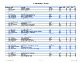 IEEEXtreme 6.0 Results
                                                                                                                          Region          Country  University 
Overall Rank   Name                   University                                                  Country        Region   Rank            Rank     Rank
        1033   KTP                    University of Moratuwa                                      Sri Lanka      R10                460        172          103
        1034   RedScopions            University of Moratuwa                                      Sri Lanka      R10                461        173          104
        1035   Phoenix1               University of Moratuwa                                      Sri Lanka      R10                462        174          105
        1036   Abugabug               University of Moratuwa                                      Sri Lanka      R10                463        175          106
        1037   VisLab                 University of Parma                                         Italy          R8                 292          7             1
        1038   DRINKTEAM              University of Western Macedonia SB                          Greece         R8                 293         39             1
        1039   COMMANDLINE            Aurora's Technological & Research Inst                      India          R10                464        212             2
        1040   TeamAwesome            American University of Nigeria                              Nigeria        R8                 294          9             1
        1041   NITKCODEGODS           Natl Inst Of Technology‐Karnataka                           India          R10                465        213           28
        1042   YouMadBro              Univ Of Peloponnese                                         Greece         R8                 295         40             2
        1043   Cnotsosharp            Univ Of Zagreb                                              Croatia        R8                 296         11             2
        1044   TheChosen              Tallinn Technical University                                Estonia        R8                 297          9             4
        1045   PSLunleashedCoders     Aristotle Univ Of Thessaloniki                              Greece         R8                 298         41           13
        1046   Adamos                 Alexandria Univ                                             Egypt          R8                 299         22             7
        1047   IEEECurtinSarawak      Curtin Univ of Tech ‐ Sarawak Campus                        Malaysia       R10                466          2             1
        1048   TRIO                   Amity School Of Engineering & Tech                          India          R10                467        214           22
        1049   ChampS                 Indian Institute of Technology Indore                       India          R10                468        215             1
        1050   UFOPTech               Universidade Federal de Ouro Preto                          Brazil         R9                  57         10             1
        1051   EngicosNeptune         Goa College of Engineering SB                               India          R10                469        216           11
        1052   EgyExtremers           Mansoura University                                         Egypt          R8                 300         23             1
        1053   codescrapers           Sardar Patel College of Engineering, Mumbai , Maharashtra   India          R10                470        217           19
        1054   BJUTTripleCrowd        BEIJING UNIVERSITY OF TECHNOLOGY                            China          R10                471         24           10
        1055   Batool                 King saud university                                        Saudi Arabia   R8                 301          3             1
        1056   gin                    Natl Inst Of Technology‐Karnataka                           India          R10                472        218           29
        1057   Derpz                  Polytechnic University‐Brooklyn                             USA            R1                  21        179             5
        1058   TTUcookie              Tallinn Technical University                                Estonia        R8                 302         10             5
        1059   Technoventor           Universitat de Girona                                       Spain          R8                 303          8             1
        1060   GreekDevelopers        Alexander TEI of Thessaloniki SB                            Greece         R8                 304         42             2
        1061   EXPENDABLES            Amity School Of Engineering & Tech                          India          R10                473        219           23
        1062   increCoders            Dhirubhai Ambani Inst Of Info & Comm Tec                    India          R10                474        220             2
        1063   Cxtremes               Gogte Inst Of Tech                                          India          R10                475        221             1
        1064   21stCenturyEngineers   Universidade do Minho                                       Portugal       R8                 305         13             4
        1065   GangnamStyle           Eindhoven Univ of Technology (C‐016, COM‐019)               Netherlands    R8                 306          9             8
        1066   TEAMXTREMECODERS2      SMIT                                                        India          R10                476        222             2
        1067   ra2coders              Vignana Bharathi Inst Of Tech                               India          R10                477        223             1
        1068   GHOSTCODERS            Acropolis Institute of Technology and Research SB           India          R10                478        224             1
        1069   rsscoders              Acropolis Institute of Technology and Research SB           India          R10                479        225             2
        1070   b1ackh3t               Alexander TEI of Thessaloniki SB                            Greece         R8                 307         43             3
        1071   DebuggingDevilz        Amity School Of Engineering & Tech                          India          R10                480        226           24
        1072   BJUTdoc                BEIJING UNIVERSITY OF TECHNOLOGY                            China          R10                481         25           11
        1073   codenamStyle           Bilkent Univ Sb                                             Turkey         R8                 308         17             8
        1074   Sourcecode01           Delhi College Of Eng (PE‐031)Sb                             India          R10                482        227             6
        1075   ellipsis               Delhi College Of Eng (PE‐031)Sb                             India          R10                483        228             7


* Indicates prize winner                                                               25 of 46                                                    November 2012
 