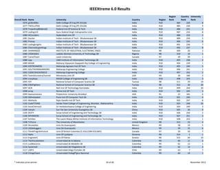 IEEEXtreme 6.0 Results
                                                                                                                             Region          Country  University 
Overall Rank   Name                   University                                                   Country          Region   Rank            Rank     Rank
        1076   g33kn00bs              Delhi College Of Eng (PE‐031)Sb                              India            R10                484        229             8
        1077   THEELLIPSIS            Delhi College Of Eng (PE‐031)Sb                              India            R10                485        230             9
        1078   TrojanKny8Riders02     Federal Inst Of Science & Tech                               India            R10                486        231             2
        1079   coding123              Guru Gobind Singh Indraprastha Univ                          India            R10                487        232             8
        1080   HCUcoders              Hyderabad Univ Of                                            India            R10                488        233             2
        1081   Zazzler                Indian Institute of Tech ‐ Bhubaneswar SB                    India            R10                489        234             5
        1082   Pranay                 Indian Institute of Tech ‐ Bhubaneswar SB                    India            R10                490        235             6
        1083   codingknights          Indian Institute of Tech ‐ Bhubaneswar SB                    India            R10                491        236             7
        1084   ChennaiSuperKings      Indian Institute of Tech ‐ Bhubaneswar SB                    India            R10                492        237             8
        1085   SHANNNZZZ              INSTITUTE OF INDUSTRIAL ELECTRONIC ENGG                      Pakistan         R8                 309         20             2
        1086   CODEDGEE               Ladoke Akintola University of Technology SB                  Nigeria          R8                 310         10             1
        1087   CamelTeam              Laval University                                             Canada           R7                  49         49             1
        1088   Ispy                   LNM Institute of Information Technology SB                   India            R10                493        238             2
        1089   MVGR                   Maharaj Vijayaram Gajapathi Raj College of Engineering       India            R10                494        239             1
        1090   IOSTREAMERS            Maharaja Agrasen Inst Of Tech                                India            R10                495        240             5
        1091   SOUTHERNWARRIORS       Maharaja Engineering College                                 India            R10                496        241             1
        1092   CODECRACKERSECE        Maharaja Engineering College                                 India            R10                497        242             2
        1093   TeamDiscoveryChannel   Minnesota Univ Of                                            USA              R4                  26        180             2
        1094   crazyboys              MVGR College of Engineering SB                               India            R10                498        243             3
        1095   YZY                    National School of Computer Science SB                       Tunisia          R8                 311         29           19
        1096   ENSIFighters           National School of Computer Science SB                       Tunisia          R8                 312         30           20
        1097   ACN                    Natl Inst Of Technology‐Karnataka                            India            R10                499        244           30
        1098   array                  Nirma Inst Of Tech                                           India            R10                500        245             3
        1099   Awesomeness            Polytechnic University‐Brooklyn                              USA              R1                  22        181             6
        1100   GMreloaded             Pune Inst Of Computer Tech Sb                                India            R10                501        246             4
        1101   Warlocks               Rajiv Gandhi Inst Of Tech                                    India            R10                502        247             8
        1102   CodeTITANS             Sardar Patel College of Engineering, Mumbai , Maharashtra    India            R10                503        248           20
        1103   SvceChennai2           Sri Venkateshwara College of Engineering                     India            R10                504        249             3
        1104   tianyin                Sun Yat‐Sen University‐Guangzhou SB                          China            R10                505         26             9
        1105   ZESTY                  Surya School of Engineering and Technology SB                India            R10                506        250             2
        1106   SPHINXERS              Surya School of Engineering and Technology SB                India            R10                507        251             3
        1107   Achilies               The Laxmi Niwas Mittal Institute of Information Technology   India            R10                508        252             1
        1108   TriForce               The University of Manchester                                 United Kingdom   R8                 313         23             4
        1109   Ahuixotles             Univ De Guanajuato                                           Mexico           R9                  58         14             5
        1110   UGdebuggers            Univ De Guanajuato                                           Mexico           R9                  59         15             6
        1111   ThinkProgramFuture     Univ Of British Columbia (C‐016,COM‐019,WIE)                 Canada           R7                  50         50             7
        1112   NaKo                   Univ Of Ljubljana                                            Slovenia         R8                 314          1             1
        1113   EngineerC              Univ Of Patras                                               Greece           R8                 315         44           10
        1114   The3musketeers         Universidad de la Sabana                                     Colombia         R9                  60         11             4
        1115   LosMaiceros            Universidad de Medellin SB                                   Colombia         R9                  61         12             1
        1116   Systemx0               Universidad del Magdalena SB                                 Colombia         R9                  62         13             2
        1117   UDP3                   Universidad Diego Portales SB                                Chile            R9                  63          7             7
        1118   ChingaTeam             Universidad PedagÃ³gica Nacional                             Colombia         R9                  64         14             1


* Indicates prize winner                                                                26 of 46                                                      November 2012
 