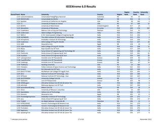 IEEEXtreme 6.0 Results
                                                                                                                            Region          Country  University 
Overall Rank   Name                 University                                                    Country          Region   Rank            Rank     Rank
        1119   LosControladores     Universidad PedagÃ³gica Nacional                              Colombia         R9                  65         15             2
        1120   NEIEEEUM1            Universidade do Minho                                         Portugal         R8                 316         14             5
        1121   Sparkee              University of California‐Los Angeles                          USA              R6                  56        182             2
        1122   11                   University of Hawaii at manoa                                 USA              R6                  57        183           11
        1123   NCEPU                University of Manchester                                      United Kingdom   R8                 317         24             1
        1124   MoraIdiots           University of Moratuwa                                        Sri Lanka        R10                509        176          107
        1125   CodeRiders           Mehran Univ of Eng and Technology                             Pakistan         R10                510         21             1
        1126   undercover           Alpha College of Engineering                                  India            R10                511        253             1
        1127   BMS11                B. M. Sreenivasalah College of Engineering SB                 India            R10                512        254             7
        1128   AVENGERS             The LNM Institute Of Information Technology                   India            R10                513        255             2
        1129   AITsaphires          Ambedkar Institute Of Technology                              India            R10                514        256             6
        1130   Codemons             Delhi College Of Eng (PE‐031)Sb                               India            R10                515        257           10
        1131   AME                  Alexandria Univ                                               Egypt            R8                 318         24             8
        1132   CyberAssassins       Delhi College Of Eng (PE‐031)Sb                               India            R10                516        258           11
        1133   Blaise               Rajiv Gandhi Inst Of Tech                                     India            R10                517        259             9
        1134   Acers                Surya School of Engineering and Technology SB                 India            R10                518        260             4
        1135   TheDroids            Amity School Of Engineering & Tech                            India            R10                519        261           25
        1136   Excalibur            Amity School Of Engineering & Tech                            India            R10                520        262           26
        1137   LaCooperation        Aristotle Univ Of Thessaloniki                                Greece           R8                 319         45           14
        1138   CupsOfCoffee         Aristotle Univ Of Thessaloniki                                Greece           R8                 320         46           15
        1139   Codebugs             Aristotle Univ Of Thessaloniki                                Greece           R8                 321         47           16
        1140   TheBisons            Harding University                                            USA              R5                  14        184             2
        1141   Templars             Indian Institute of Space Science and Technology              India            R10                521        263             1
        1142   tcmsrit              M S Ramaiah Inst Of Tech                                      India            R10                522        264             2
        1143   MJCETTITANS          Muffakham Jah College Of Engg & Tech                          India            R10                523        265             4
        1144   Zero                 National Institute Of Technology , Goa                        India            R10                524        266             2
        1145   NITGeee              National Institute Of Technology , Goa                        India            R10                525        267             3
        1146   0x107DDDD4           University College Cork SB                                    Ireland          R8                 322         17             9
        1147   DatGeeks             Univ Of Peloponnese                                           Greece           R8                 323         48             3
        1148   IIIDibbugers         Dhirubhai Ambani Inst Of Info & Comm Tec                      India            R10                526        268             3
        1149   abhishek             Maharaja Agrasen Inst Of Tech                                 India            R10                527        269             6
        1150   secondHandCoding     Bilkent Univ Sb                                               Turkey           R8                 324         18             9
        1151   Orion                University of Missouri, Columbia                              USA              R5                  15        185             1
        1152   Xpendables           Vellore Inst of Technology                                    India            R10                528        270             1
        1153   Gooners              Alexandria Univ                                               Egypt            R8                 325         25             9
        1154   KnowledgeAspirants   Ambedkar Institute Of Technology                              India            R10                529        271             7
        1155   secs                 Amity School Of Engineering & Tech                            India            R10                530        272           27
        1156   TripleR              An‐Najah National  University SB                              Palestine        R8                 326         13             5
        1157   ATRICODERZ           Aurora's Technological & Research Inst                        India            R10                531        273             3
        1158   CASESENSITIVE        Aurora's Technological & Research Inst                        India            R10                532        274             4
        1159   ProCoders            Dhirubhai Ambani Inst Of Info & Comm Tec                      India            R10                533        275             4
        1160   beginners            Dhirubhai Ambani Inst Of Info & Comm Tec                      India            R10                534        276             5
        1161   SpeakingTree         Dhirubhai Ambani Inst Of Info & Comm Tec                      India            R10                535        277             6


* Indicates prize winner                                                               27 of 46                                                      November 2012
 