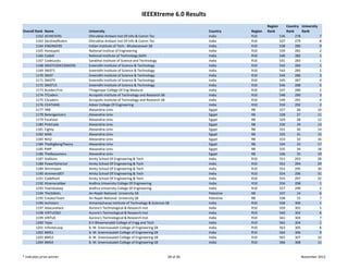 IEEEXtreme 6.0 Results
                                                                                                                  Region          Country  University 
Overall Rank   Name               University                                                 Country     Region   Rank            Rank     Rank
        1162   ACHIEVERS          Dhirubhai Ambani Inst Of Info & Comm Tec                   India       R10                536        278             7
        1163   DeclinedRulers     Dhirubhai Ambani Inst Of Info & Comm Tec                   India       R10                537        279             8
        1164   ENGINEERS          Indian Institute of Tech ‐ Bhubaneswar SB                  India       R10                538        280             9
        1165   Honeypot           National Institue of Engineering                           India       R10                539        281             2
        1166   CodeX              National Institute of Technology,Delhi                     India       R10                540        282             1
        1167   CodeLocks          Sarabhai Institute of Science and Technology               India       R10                541        283             1
        1168   SNISTCODECRAKERS   Sreenidhi Institute of Science & Technology                India       R10                542        284             1
        1169   SNIST1             Sreenidhi Institute of Science & Technology                India       R10                543        285             2
        1170   SNIST              Sreenidhi Institute of Science & Technology                India       R10                544        286             3
        1171   SNIST9             Sreenidhi Institute of Science & Technology                India       R10                545        287             4
        1172   SNIST15            Sreenidhi Institute of Science & Technology                India       R10                546        288             5
        1173   XcodersTrio        Thiagarajar College Of Eng‐Madurai                         India       R10                547        289             2
        1174   ITCoders           Acropolis Institute of Technology and Research SB          India       R10                548        290             3
        1175   CScoders           Acropolis Institute of Technology and Research SB          India       R10                549        291             4
        1176   CEATIANS           Adoor College Of Engineering                               India       R10                550        292             2
        1177   3RB                Alexandria Univ                                            Egypt       R8                 327         26           10
        1178   Betenganizers      Alexandria Univ                                            Egypt       R8                 328         27           11
        1179   Excelsior          Alexandria Univ                                            Egypt       R8                 329         28           12
        1180   PinkCode           Alexandria Univ                                            Egypt       R8                 330         29           13
        1181   Eighty             Alexandria Univ                                            Egypt       R8                 331         30           14
        1182   MAK                Alexandria Univ                                            Egypt       R8                 332         31           15
        1183   MA2                Alexandria Univ                                            Egypt       R8                 333         32           16
        1184   TheBigBangTheory   Alexandria Univ                                            Egypt       R8                 334         33           17
        1185   PWP                Alexandria Univ                                            Egypt       R8                 335         34           18
        1186   TheBassamers       Alexandria Univ                                            Egypt       R8                 336         35           19
        1187   Stallions          Amity School Of Engineering & Tech                         India       R10                551        293           28
        1188   PowerDetector      Amity School Of Engineering & Tech                         India       R10                552        294           29
        1189   Shirimasen         Amity School Of Engineering & Tech                         India       R10                553        295           30
        1190   xtremers007        Amity School Of Engineering & Tech                         India       R10                554        296           31
        1191   CodeRush           Amity School Of Engineering & Tech                         India       R10                555        297           32
        1192   Xtremecaliber      Andhra University College Of Engineering                   India       R10                556        298             1
        1193   TeamGalaxy         Andhra University College Of Engineering                   India       R10                557        299             2
        1194   The3Idiots         An‐Najah National  University SB                           Palestine   R8                 337         14             6
        1195   CreatorTeam        An‐Najah National  University SB                           Palestine   R8                 338         15             7
        1196   techstars          Annamacharya Institute of Technology & Sciences SB         India       R10                558        300             1
        1197   AdaLovelace        Aurora's Technological & Research Inst                     India       R10                559        301             5
        1198   VIRTUOSO           Aurora's Technological & Research Inst                     India       R10                560        302             6
        1199   VIRTUE             Aurora's Technological & Research Inst                     India       R10                561        303             7
        1200   Tejas              B V Bhoomaraddi College of Engg and Tech                   India       R10                562        304             1
        1201   InfiniteLoop       B. M. Sreenivasalah College of Engineering SB              India       R10                563        305             8
        1202   BMS1               B. M. Sreenivasalah College of Engineering SB              India       R10                564        306             9
        1203   BMS3               B. M. Sreenivasalah College of Engineering SB              India       R10                565        307           10
        1204   BMS4               B. M. Sreenivasalah College of Engineering SB              India       R10                566        308           11


* Indicates prize winner                                                          28 of 46                                                 November 2012
 