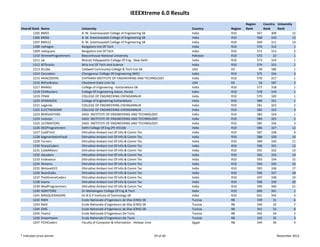 IEEEXtreme 6.0 Results
                                                                                                            Region          Country  University 
Overall Rank   Name                University                                           Country    Region   Rank            Rank     Rank
        1205   BMS5                B. M. Sreenivasalah College of Engineering SB        India      R10                567        309           12
        1206   BMS6                B. M. Sreenivasalah College of Engineering SB        India      R10                568        310           13
        1207   BMS12               B. M. Sreenivasalah College of Engineering SB        India      R10                569        311           14
        1208   redragon            Bangalore Inst Of Tech                               India      R10                570        312             1
        1209   redsquare           Bangalore Inst Of Tech                               India      R10                571        313             2
        1210   XtremeProgrammers   Beaconhouse National University                      Pakistan   R10                572         22             1
        1211   sai                 Bharati Vidyapeeths College Of Eng ‐ New Delhi       India      R10                573        314             1
        1212   BITSrocks           Birla Inst Of Tech And Science                       India      R10                574        315             1
        1213   IEcube              Caldwell Community College & Tech Inst SB            USA        R3                  49        186             1
        1214   Ceccoders           Chengannur College Of Engineering (WIE)              India      R10                575        316             3
        1215   HHACODERS           CHITKARA INSTITUTE OF ENGINEERING AND TECHNOLOGY     India      R10                576        317             1
        1216   BitForBrains        Cleveland State Univ Sb                              USA        R2                  18        187             3
        1217   BIHASU              College of Engineering ‐ Kottarakkara SB             India      R10                577        318             1
        1218   CEARockers          College Of Engineering Adoor, Kerala                 India      R10                578        319             1
        1219   FENIX               COLLEGE OF ENGINEERING CHENGANNUR                    India      R10                579        320             1
        1220   SPARKSCEK           College of Engineering Kottarakkara                  India      R10                580        321             1
        1221   Legendz             COLLEGE OF ENGINEERING CHENGANNUR                    India      R10                581        322             2
        1222   ELECTROSOME         COLLEGE OF ENGINEERING CHENGANNUR                    India      R10                582        323             3
        1223   BENIVASTARS         DADI  INSTITUTE OF ENGINEERING AND TECHNOLOGY        India      R10                583        324             1
        1224   rockstar            DADI  INSTITUTE OF ENGINEERING AND TECHNOLOGY        India      R10                584        325             2
        1225   ULTIMATORS          DADI  INSTITUTE OF ENGINEERING AND TECHNOLOGY        India      R10                585        326             3
        1226   DCEProgrammers      Delhi College Of Eng (PE‐031)Sb                      India      R10                586        327           12
        1227   CodiFYmE            Dhirubhai Ambani Inst Of Info & Comm Tec             India      R10                587        328             9
        1228   SegmentationFault   Dhirubhai Ambani Inst Of Info & Comm Tec             India      R10                588        329           10
        1229   Turners             Dhirubhai Ambani Inst Of Info & Comm Tec             India      R10                589        330           11
        1230   SharpCoders         Dhirubhai Ambani Inst Of Info & Comm Tec             India      R10                590        331           12
        1231   CodeMixers          Dhirubhai Ambani Inst Of Info & Comm Tec             India      R10                591        332           13
        1232   dacoders            Dhirubhai Ambani Inst Of Info & Comm Tec             India      R10                592        333           14
        1233   Endeavour           Dhirubhai Ambani Inst Of Info & Comm Tec             India      R10                593        334           15
        1234   Xtreamz             Dhirubhai Ambani Inst Of Info & Comm Tec             India      R10                594        335           16
        1235   WeloveIEEE          Dhirubhai Ambani Inst Of Info & Comm Tec             India      R10                595        336           17
        1236   BeanStalks          Dhirubhai Ambani Inst Of Info & Comm Tec             India      R10                596        337           18
        1237   TheXtremeCoders     Dhirubhai Ambani Inst Of Info & Comm Tec             India      R10                597        338           19
        1238   teamx               Dhirubhai Ambani Inst Of Info & Comm Tec             India      R10                598        339           20
        1239   MadProgrammers      Dhirubhai Ambani Inst Of Info & Comm Tec             India      R10                599        340           21
        1240   IIGNYTORZ           Dr Mahalingam College Of Eng & Tech                  India      R10                600        341             1
        1241   MASQUERADORS        Dr N G P Institute of Technology SB                  India      R10                601        342             3
        1242   RWH                 Ecole Nationale d'Ingenieurs de Sfax (ENIS) SB       Tunisia    R8                 339         31             6
        1243   RwO                 Ecole Nationale d'Ingenieurs de Sfax (ENIS) SB       Tunisia    R8                 340         32             7
        1244   GHG                 Ecole Nationale d'Ingenieurs de Sfax (ENIS) SB       Tunisia    R8                 341         33             8
        1245   Team2               Ecole Nationale D'Ingenieurs De Tunis                Tunisia    R8                 342         34             2
        1246   Dreamteam           Ecole Nationale D'Ingenieurs De Tunis                Tunisia    R8                 343         35             3
        1247   FCIHCoders          Faculty of Computer & Information ‐ Helwan Univ      Egypt      R8                 344         36             4


* Indicates prize winner                                                     29 of 46                                                November 2012
 