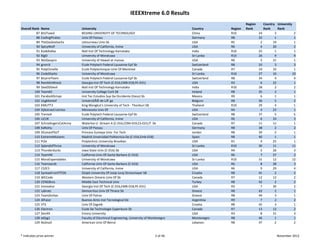 IEEEXtreme 6.0 Results
                                                                                                                           Region         Country  University 
Overall Rank   Name                  University                                                     Country       Region   Rank           Rank     Rank
          87   BJUTseed              BEIJING UNIVERSITY OF TECHNOLOGY                               China         R10                24          3             2
          88   CodingPIrates         Univ Of Passau                                                 Germany       R8                 32          1             1
          89   TheDoobieSanta        Letourneau Univ Sb                                             USA           R5                  2         19             1
          90   SpicyWolf             University of California, Irvine                               USA           R6                  4         20             2
          91   KodeKallas            Natl Inst Of Technology‐Karnataka                              India         R10                25          1             1
          92   BigO                  University of Moratuwa                                         Sri Lanka     R10                26          9             9
          93   NotGeopro             University of Hawaii at manoa                                  USA           R6                  5         21             1
          94   gnorck                Ecole Polytech Federal Lausanne‐Epf Sb                         Switzerland   R8                 33          3             3
          95   PolyChinelle          Ecole Polytechnique‐Univ Of Montreal                           Canada        R7                 10         10             1
          96   CodeSharks            University of Moratuwa                                         Sri Lanka     R10                27         10           10
          97   BizarreTeam           Ecole Polytech Federal Lausanne‐Epf Sb                         Switzerland   R8                 34          4             4
          98   RamblinWreck          Georgia Inst Of Tech (C‐016,EMB‐018,PE‐031)                    USA           R3                  6         22             1
          99   DexDDDevil            Natl Inst Of Technology‐Karnataka                              India         R10                28          2             2
         100   Team65                University College Cork SB                                     Ireland       R8                 35          2             1
         101   ParaboliOctopi        Inst Tec Estudios Sup De Occidente (Iteso) Sb                  Mexico        R9                  6          1             1
         102   ULgMontef             UniversitÃ© de LiÃ¨ge                                          Belgium       R8                 36          5             2
         103   KMUTT3                King Mongkut's University of Tech ‐ Thonburi SB                Thailand      R10                29          4             1
         104   DjikstrasCrutches     Minnesota Univ Of                                              USA           R4                  4         23             1
         105   TremeX                Ecole Polytech Federal Lausanne‐Epf Sb                         Switzerland   R8                 37          5             5
         106   UCIJK                 University of California, Irvine                               USA           R6                  6         24             3
         107   SchrodingersCatArmy   Waterloo U ‐Stream A (C‐016,COM‐019,CS‐023,IT  Sb              Canada        R7                 11         11             1
         108   KaRoHu                Univ Of Passau                                                 Germany       R8                 38          2             2
         109   DConanPSUT            Princess Sumaya Univ  For Tech                                 Jordan        R8                 39          2             1
         110   ExtremeMutants        Madrid Unversidad Politecnica De (C‐016,Emb‐018)               Spain         R8                 40          1             1
         111   Pi2e                  Polytechnic University‐Brooklyn                                USA           R1                  4         25             1
         112   SplendidThrice        University of Moratuwa                                         Sri Lanka     R10                30         11           11
         113   Thunderducks          Iowa State Univ (C‐016) Sb                                     USA           R4                  5         26             3
         114   TeamHK                California Univ Of‐Santa Barbara (C‐016)                       USA           R6                  7         27             2
         115   MoraExpendables       University of Moratuwa                                         Sri Lanka     R10                31         12           12
         116   TeamJacob             California Univ Of‐Santa Barbara (C‐016)                       USA           R6                  8         28             3
         117   CS2E3                 University of California, Irvine                               USA           R6                  9         29             4
         118   SyntaxErrorETFOS      Osijek University Of Josip Juraj Strossmayer SB                Croatia       R8                 41          2             2
         119   WECode                Western Ontario Univ Of Sb                                     Canada        R7                 12         12             2
         120   CENGBros              Middle East Technical Univ                                     Turkey        R8                 42          2             2
         121   Innovator             Georgia Inst Of Tech (C‐016,EMB‐018,PE‐031)                    USA           R3                  7         30             2
         122   Labrats               Democritus Univ Of Thrace Sb                                   Greece        R8                 43          2             1
         123   TeamZorbas            Univ Of Patras                                                 Greece        R8                 44          3             1
         124   AlFaJor               Buenos Aires Inst Tecnological De                              Argentina     R9                  7          2             2
         125   VTS                   Univ Of Zagreb                                                 Croatia       R8                 45          3             1
         126   Electron              Ecole De Technologie Superieure Sb                             Canada        R7                 13         13             2
         127   DenXX                 Emory University                                               USA           R3                  8         31             3
         128   etfpg1                Faculty of Elecrtrical Engineering, University of Montenegro   Montenegro    R8                 46          1             1
         129   Na3na3                American Univ Of Beirut                                        Lebanon       R8                 47          2             2


* Indicates prize winner                                                                 3 of 46                                                   November 2012
 