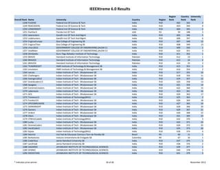 IEEEXtreme 6.0 Results
                                                                                                              Region          Country  University 
Overall Rank   Name              University                                               Country    Region   Rank            Rank     Rank
        1248   FUGENZ            Federal Inst Of Science & Tech                           India      R10                602        343             3
        1249   RDXCODERS         Federal Inst Of Science & Tech                           India      R10                603        344             4
        1250   LONEKNIGHT        Federal Inst Of Science & Tech                           India      R10                604        345             5
        1251   Panther3          Florida Inst Of Tech                                     USA        R3                  50        188             3
        1252   ieeerockers       Gandhi Inst Of Tech And Mgmt                             India      R10                605        346             5
        1253   codehunters       Gandhi Inst Of Tech And Mgmt                             India      R10                606        347             6
        1254   EngicosEuropa     Goa College of Engineering SB                            India      R10                607        348           12
        1255   EngicosTitan      Goa College of Engineering SB                            India      R10                608        349           13
        1256   clrscr2012        GOVERNMENT COLLEGE OF ENGINEERING,SALEM‐11               India      R10                609        350             1
        1257   VoidMain          GOVERNMENT COLLEGE OF ENGINEERING,SALEM‐13               India      R10                610        351             3
        1258   SlimGeeks         Guru Tegu Bahadur Institute of Technology                India      R10                611        352             1
        1259   BRAVO             Hamdard Institute of Information Technology              Pakistan   R10                612         23             1
        1260   BRAVO2            Hamdard Institute of Information Technology              Pakistan   R10                613         24             2
        1261   BRAVO4            Hamdard Institute of Information Technology              Pakistan   R10                614         25             3
        1262   TEAMROCKET        HMR Institute of Technology & Management SB              India      R10                615        353             1
        1263   emulators         HMR Institute of Technology & Management SB              India      R10                616        354             2
        1264   naruto            Indian Institute of Tech ‐ Bhubaneswar SB                India      R10                617        355           10
        1265   Challengers       Indian Institute of Tech ‐ Bhubaneswar SB                India      R10                618        356           11
        1266   Avengers2012      Indian Institute of Tech ‐ Bhubaneswar SB                India      R10                619        357           12
        1267   Grandcoders13     Indian Institute of Tech ‐ Bhubaneswar SB                India      R10                620        358           13
        1268   Apogees           Indian Institute of Tech ‐ Bhubaneswar SB                India      R10                621        359           14
        1269   ExtremeCreators   Indian Institute of Tech ‐ Bhubaneswar SB                India      R10                622        360           15
        1270   cybersouls        Indian Institute of Tech ‐ Bhubaneswar SB                India      R10                623        361           16
        1271   GCS               Indian Institute of Tech ‐ Bhubaneswar SB                India      R10                624        362           17
        1272   Tronexus11        Indian Institute of Technology(BHU)                      India      R10                625        363             2
        1273   Eureka123         Indian Institute of Tech ‐ Bhubaneswar SB                India      R10                626        364           18
        1274   SPEEDBREAKERS     Indian Institute of Tech ‐ Bhubaneswar SB                India      R10                627        365           19
        1275   DARKKNIGHT        Indian Institute of Tech ‐ Bhubaneswar SB                India      R10                628        366           20
        1276   Gamers            Indian Institute of Tech ‐ Bhubaneswar SB                India      R10                629        367           21
        1277   Ardent            Indian Institute of Tech ‐ Bhubaneswar SB                India      R10                630        368           22
        1278   Ckers             Indian Institute of Tech ‐ Bhubaneswar SB                India      R10                631        369           23
        1279   IITBHUCodeRz      Indian Institute of Technology(BHU)                      India      R10                632        370             3
        1280   Lucky             Indian Institute of Tech ‐ Bhubaneswar SB                India      R10                633        371           24
        1281   XtremeCoderz      Indian Institute of Tech ‐ Bhubaneswar SB                India      R10                634        372           25
        1282   HardCoderZ        Indian Institute of Tech ‐ Bhubaneswar SB                India      R10                635        373           26
        1283   bijuex            Indian Institute of Technology(BHU)                      India      R10                636        374             4
        1284   NoisVai           Inst Fed de Educacao Ciencia e Tecn da Paraiba SB        Brazil     R9                  66         11             1
        1285   Borbotones        Instucio Universitaria de Envigado SB                    Colombia   R9                  67         16             1
        1286   CoderDuo          Jamia Hamdard University SB                              India      R10                637        375             1
        1287   sansfreak         Jamia Hamdard University SB                              India      R10                638        376             2
        1288   AADARSH           JAYAMUKHI INSTITUTE OF TECHNOLOGICAL SCIENCES            India      R10                639        377             1
        1289   SPARKS            JAYAMUKHI INSTITUTE OF TECHNOLOGICAL SCIENCES            India      R10                640        378             2
        1290   ROCKSTARS         JAYAMUKHI INSTITUTE OF TECHNOLOGICAL SCIENCES            India      R10                641        379             3


* Indicates prize winner                                                       30 of 46                                                November 2012
 