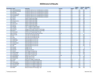 IEEEXtreme 6.0 Results
                                                                                                          Region          Country  University 
Overall Rank   Name              University                                            Country   Region   Rank            Rank     Rank
        1291   ARJUNAWARRIORS    JAYAMUKHI INSTITUTE OF TECHNOLOGICAL SCIENCES         India     R10                642        380             4
        1292   INNOVATIVETEENS   JAYAMUKHI INSTITUTE OF TECHNOLOGICAL SCIENCES         India     R10                643        381             5
        1293   ROCKERS           JAYAMUKHI INSTITUTE OF TECHNOLOGICAL SCIENCES         India     R10                644        382             6
        1294   ACCELERATORS      JAYAMUKHI INSTITUTE OF TECHNOLOGICAL SCIENCES         India     R10                645        383             7
        1295   BLAZINGACES       JAYAMUKHI INSTITUTE OF TECHNOLOGICAL SCIENCES         India     R10                646        384             8
        1296   ANGELS            JAYAMUKHI INSTITUTE OF TECHNOLOGICAL SCIENCES         India     R10                647        385             9
        1297   Genios            Jeppiaar Engineering College                          India     R10                648        386             1
        1298   ciphers           Jeppiaar Engineering College                          India     R10                649        387             2
        1299   3programmers      Jeppiaar Engineering College                          India     R10                650        388             3
        1300   Eclectics         Jeppiaar Engineering College                          India     R10                651        389             4
        1301   Electrocute       Jeppiaar Engineering College                          India     R10                652        390             5
        1302   Servivor          Jeppiaar Engineering College                          India     R10                653        391             6
        1303   NOLANZ            K M C T College of Engineering SB                     India     R10                654        392             1
        1304   CodeBox           K M C T College of Engineering SB                     India     R10                655        393             2
        1305   Eminents          Kalaignar Karunanidhi Institute of Technology         India     R10                656        394             1
        1306   Genius            Kalaignar Karunanidhi Institute of Technology         India     R10                657        395             2
        1307   NurvCoderz        Krishna Inst Of Engineering & Tech SB                 India     R10                658        396             1
        1308   ArmYanTs          Kwame Nkrumah Univ Of Science & Tech                  Ghana     R8                 345          1             1
        1309   born2code         Laxmi Devi Inst Of Eng & Tech SB                      India     R10                659        397             1
        1310   PAI               Laxmi Devi Inst Of Eng & Tech SB                      India     R10                660        398             2
        1311   JAVA              Laxmi Devi Inst Of Eng & Tech SB                      India     R10                661        399             3
        1312   Emperors          Maharaja Agrasen Inst Of Tech                         India     R10                662        400             7
        1313   CODECRAZY         Maharaja Agrasen Inst Of Tech                         India     R10                663        401             8
        1314   technova          Maharaja Agrasen Inst Of Tech                         India     R10                664        402             9
        1315   CodeCatalysts     Maharaja Agrasen Inst Of Tech                         India     R10                665        403           10
        1316   Maittool          Maharaja Agrasen Inst Of Tech                         India     R10                666        404           11
        1317   VRS               Maharaja Agrasen Inst Of Tech                         India     R10                667        405           12
        1318   EquipoA           Malaga Univ De                                        Spain     R8                 346          9             1
        1319   EquipoX           Malaga Univ De                                        Spain     R8                 347         10             2
        1320   hemanth           Manipal Inst Of Tech                                  India     R10                668        406             4
        1321   Softech           MES College Of Engineering                            India     R10                669        407             1
        1322   MESSCODERS        MES College Of Engineering                            India     R10                670        408             2
        1323   Cryptioncult      MES College Of Engineering                            India     R10                671        409             3
        1324   SariisikMakina    Middle East Technical Univ                            Turkey    R8                 348         19             4
        1325   MSUBEARS5         Morgan State Univ Sb                                  USA       R2                  19        189             3
        1326   MSUBEARS6         Morgan State Univ Sb                                  USA       R2                  20        190             4
        1327   Trojanz           Mount Zion College of Engineering                     India     R10                672        410             1
        1328   pasha             Muffakham Jah College Of Engg & Tech                  India     R10                673        411             5
        1329   codecrackerz      Muffakham Jah College Of Engg & Tech                  India     R10                674        412             6
        1330   ELECTROKINGS      Muffakham Jah College Of Engg & Tech                  India     R10                675        413             7
        1331   Teambrocode       Muffakham Jah College Of Engg & Tech                  India     R10                676        414             8
        1332   Rockstarz         Muffakham Jah College Of Engg & Tech                  India     R10                677        415             9
        1333   RAM3              National Institute Of Technology , Goa                India     R10                678        416             4


* Indicates prize winner                                                    31 of 46                                               November 2012
 