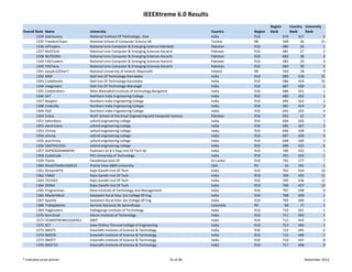 IEEEXtreme 6.0 Results
                                                                                                                     Region          Country  University 
Overall Rank   Name                University                                                   Country     Region   Rank            Rank     Rank
        1334   teamsunny           National Institute Of Technology , Goa                       India       R10                679        417             5
        1335   FreedomTeam         National School of Computer Science SB                       Tunisia     R8                 349         36           21
        1336   x3Trojans           National Univ Computer & Emerging Science‐Islambad           Pakistan    R10                680         26             1
        1337   NUCES10             National Univ Computer & Emerging Sciences‐Karachi           Pakistan    R10                681         27             2
        1338   NUTRONS             National Univ Computer & Emerging Sciences‐Karachi           Pakistan    R10                682         28             3
        1339   FASTcoders          National Univ Computer & Emerging Sciences‐Karachi           Pakistan    R10                683         29             4
        1340   FASTians            National Univ Computer & Emerging Sciences‐Karachi           Pakistan    R10                684         30             5
        1341   EasyAs22Over7       National University of Ireland, Maynooth                     Ireland     R8                 350         18             9
        1342   MAP                 Natl Inst Of Technology‐Karnataka                            India       R10                685        418           31
        1343   CodeNoobs           Natl Inst Of Technology‐Karnataka                            India       R10                686        419           32
        1344   imagineers          Natl Inst Of Technology‐Warangal                             India       R10                687        420             1
        1345   Codebrekers         Nitte Meenakshi Institute of technology,Bangalore            India       R10                688        421             1
        1346   SAT                 Northern India Engineering College                           India       R10                689        422             1
        1347   Reapers             Northern India Engineering College                           India       R10                690        423             2
        1348   Codezilla           Northern India Engineering College                           India       R10                691        424             3
        1349   PAD                 Northern India Engineering College                           India       R10                692        425             4
        1350   Exitus              NUST School of Electrical Engineering and Computer Science   Pakistan    R10                693         31             7
        1351   oxfordians          oxford engineering college                                   India       R10                694        426             1
        1352   electricians        oxford engineering college                                   India       R10                695        427             2
        1353   Christy             oxford engineering college                                   India       R10                696        428             3
        1354   vimroy              oxford engineering college                                   India       R10                697        429             4
        1355   ecechristy          oxford engineering college                                   India       R10                698        430             5
        1356   SAKTHI21EEE         oxford engineering college                                   India       R10                699        431             6
        1357   SDPROGRAMMERS       Padmasri Dr B V Raju Inst Of Tech Sb                         India       R10                700        432             1
        1358   CodeDude            PEC University of Technology                                 India       R10                701        433             1
        1359   Flame               Peradeniya Univ Of                                           Sri Lanka   R10                702        177             7
        1360   ShockTheWorld2K12   Prairie View A&M University                                  USA         R5                  16        191             1
        1361   XtreamRIT2          Rajiv Gandhi Inst Of Tech                                    India       R10                703        434           10
        1362   FABIO               Rajiv Gandhi Inst Of Tech                                    India       R10                704        435           11
        1363   TECHIES             Rajiv Gandhi Inst Of Tech                                    India       R10                705        436           12
        1364   ZIONA               Rajiv Gandhi Inst Of Tech                                    India       R10                706        437           13
        1365   Programmer          Reva Institute of Technology and Management                  India       R10                707        438             4
        1366   MasterMind          Sanjiwani Rural Educ Soc College Of Eng                      India       R10                708        439             1
        1367   Sparkle             Sanjiwani Rural Educ Soc College Of Eng                      India       R10                709        440             2
        1368   Trabajadores        Servicio Nacional de Aprendizaje                             Colombia    R9                  68         17             1
        1369   Flagbusters         Siddaganga Institute of Technology                           India       R10                710        441             1
        1370   born2cod            Silicon Institute of Technology                              India       R10                711        442             1
        1371   TEAMXTREMECODERS3   SMIT                                                         India       R10                712        443             3
        1372   SCT                 Sree Chithra Thirunal College of Engineering                 India       R10                713        444             1
        1373   SNIST5              Sreenidhi Institute of Science & Technology                  India       R10                714        445             6
        1374   SNIST6              Sreenidhi Institute of Science & Technology                  India       R10                715        446             7
        1375   SNIST7              Sreenidhi Institute of Science & Technology                  India       R10                716        447             8
        1376   SNIST10             Sreenidhi Institute of Science & Technology                  India       R10                717        448             9


* Indicates prize winner                                                            32 of 46                                                  November 2012
 