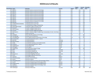 IEEEXtreme 6.0 Results
                                                                                                                                          Region          Country  University 
Overall Rank   Name                  University                                                                      Country     Region   Rank            Rank     Rank
        1377   SNIST11               Sreenidhi Institute of Science & Technology                                     India       R10                718        449           10
        1378   SNIST12               Sreenidhi Institute of Science & Technology                                     India       R10                719        450           11
        1379   SNIST14               Sreenidhi Institute of Science & Technology                                     India       R10                720        451           12
        1380   SNIST16               Sreenidhi Institute of Science & Technology                                     India       R10                721        452           13
        1381   SNIST17               Sreenidhi Institute of Science & Technology                                     India       R10                722        453           14
        1382   SNIST19               Sreenidhi Institute of Science & Technology                                     India       R10                723        454           15
        1383   SNIST21               Sreenidhi Institute of Science & Technology                                     India       R10                724        455           16
        1384   SNIST23               Sreenidhi Institute of Science & Technology                                     India       R10                725        456           17
        1385   SNIST25               Sreenidhi Institute of Science & Technology                                     India       R10                726        457           18
        1386   SMITERS               Sri Muthukumaran Inst Of Tech                                                   India       R10                727        458             4
        1387   TEAMXTREMECODERS810   Sri Muthukumaran Inst Of Tech                                                   India       R10                728        459             5
        1388   Decoders              Sri Venkateshwara College of Engineering                                        India       R10                729        460             4
        1389   sweetnageswarigopi    st joseph girl's higher secondary school                                        India       R10                730        461             1
        1390   backslash             St Joseph's College Of Eng & Tech Sb                                            India       R10                731        462             1
        1391   SJCETCrackers         St Joseph's College Of Eng & Tech Sb                                            India       R10                732        463             2
        1392   zerocool              St Xavier'S Catholic College Of Eng (WIE)                                       India       R10                733        464             2
        1393   IEEEInspirers         St.Xavier's Catholic College of Engineering, Chunkankadai, K.K.Dist, Tamil Nadu India       R10                734        465             1
        1394   EIEE                  Tarapaca Univ De Sb                                                             Chile       R9                  69          8             1
        1395   CodeSpice             Techno Indai NJR Institute of Technology                                        India       R10                735        466             2
        1396   TeamBazinga           Tennessee Univ Of‐Martin Sb                                                     USA         R3                  51        192             3
        1397   VirtualMachine        The L.N. Mittal Institute Of Information Technology                             India       R10                736        467             1
        1398   TransoesUERJ          Univ Estadual Do Rio De Janeiro ‐ Uerj Sb                                       Brazil      R9                  70         12             3
        1399   Kalimdor              Univ Manuela Beltran                                                            Colombia    R9                  71         18             1
        1400   MonstraCodice         Univ Manuela Beltran                                                            Colombia    R9                  72         19             2
        1401   NuBik                 Univ Of British Columbia (C‐016,COM‐019,WIE)                                    Canada      R7                  51         51             8
        1402   LiveWires             Univ Of Engineering And Tech ‐ Lahore                                           Pakistan    R10                737         32             3
        1403   CodeElements          Univ Of Peloponnese                                                             Greece      R8                 351         49             4
        1404   IEEEZagreb            Univ Of Zagreb                                                                  Croatia     R8                 352         12             3
        1405   Copperhead            Univ Visvesvaraya College Of Engrg                                              India       R10                738        468             5
        1406   MPEC                  Universidad de los Llanos                                                       Colombia    R9                  73         20             1
        1407   ithux                 Universidad de Medellin SB                                                      Colombia    R9                  74         21             2
        1408   UDP4                  Universidad Diego Portales SB                                                   Chile       R9                  75          9             8
        1409   bloodstones           Universidad PedagÃ³gica Nacional                                                Colombia    R9                  76         22             3
        1410   UFJF3                 Universidade Federal de Juiz de Fora                                            Brazil      R9                  77         13             2
        1411   ULgTeam               UniversitÃ© de LiÃ¨ge                                                           Belgium     R8                 353          7             3
        1412   KitchenRunaways       University of Central Greece                                                    Greece      R8                 354         50             8
        1413   ucyece                University of Cyprus                                                            Cyprus      R8                 355          5             5
        1414   ChengduBoys2012       University of Electronic Science and Technology of China                        China       R10                739         27             2
        1415   mavins                University of Engineering and Technology Lahore                                 Pakistan    R10                740         33             2
        1416   ProgrammersX          University of Engineering and Technology Lahore                                 Pakistan    R10                741         34             3
        1417   HotWires              University of Engineering and Technology, Taxila                                Pakistan    R10                742         35             2
        1418   DakineDem             University of Hawaii                                                            USA         R6                  58        193             1
        1419   codeImpact            University of Moratuwa                                                          Sri Lanka   R10                743        178          108


* Indicates prize winner                                                                 33 of 46                                                                  November 2012
 