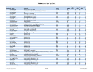 IEEEXtreme 6.0 Results
                                                                                                                            Region          Country  University 
Overall Rank   Name              University                                                              Country   Region   Rank            Rank     Rank
        1420   TROGDOR           Western Ontario Univ Of Sb                                              Canada    R7                  52         52             4
        1421   UVCE2015          UNIVERSITY VISVESVARAYA COLLEGE OF ENGINEERING                          India     R10                744        469             1
        1422   INVASION          vbit                                                                    India     R10                745        470             1
        1423   VITMSW            Vellore Inst of Technology                                              India     R10                746        471             2
        1424   Ohms              Vignana Bharathi Inst Of Tech                                           India     R10                747        472             2
        1425   simulators        Vignana Bharathi Inst Of Tech                                           India     R10                748        473             3
        1426   code007           Vignana Bharathi Inst Of Tech                                           India     R10                749        474             4
        1427   VBITerminators    Vignana Bharathi Inst Of Tech                                           India     R10                750        475             5
        1428   Equinox           Vignana Bharathi Inst Of Tech                                           India     R10                751        476             6
        1429   GeeKsCoDers       Zarqa University                                                        Jordan    R8                 356         13             1
        1430   TroisExoHuit      Ecole Polytechnique‐Univ Of Montreal                                    Canada    R7                  53         53             7
        1431   ECcoders          Acropolis Institute of Technology and Research SB                       India     R10                752        477             5
        1432   TeamExtreme       Adi Shankara Inst Of Engineering & Tech                                 India     R10                753        478             2
        1433   Dreamcoders       Adi Shankara Inst Of Engineering & Tech                                 India     R10                754        479             3
        1434   DARKKNIGHTS       Adoor College Of Engineering                                            India     R10                755        480             3
        1435   iCode             Adoor College Of Engineering                                            India     R10                756        481             4
        1436   CEACODERZZ        Adoor College Of Engineering                                            India     R10                757        482             5
        1437   ECASTARE          Ajmer Engineering College                                               India     R10                758        483             1
        1438   HBH               Alexandria Univ                                                         Egypt     R8                 357         37           20
        1439   trisi             Alexandria Univ                                                         Egypt     R8                 358         38           21
        1440   XMATRIX           Alexandria Univ                                                         Egypt     R8                 359         39           22
        1441   TheBeginners      Alexandria Univ                                                         Egypt     R8                 360         40           23
        1442   3knights          Alexandria Univ                                                         Egypt     R8                 361         41           24
        1443   Nour              Alexandria Univ                                                         Egypt     R8                 362         42           25
        1444   vincere           Alexandria Univ                                                         Egypt     R8                 363         43           26
        1445   RivalBattle       Alexandria Univ                                                         Egypt     R8                 364         44           27
        1446   Kyoudaitachi      Alexandria Univ                                                         Egypt     R8                 365         45           28
        1447   Courage           Alexandria Univ                                                         Egypt     R8                 366         46           29
        1448   Friends7          Alexandria Univ                                                         Egypt     R8                 367         47           30
        1449   Z3                Alexandria Univ                                                         Egypt     R8                 368         48           31
        1450   DarBB             Alexandria Univ                                                         Egypt     R8                 369         49           32
        1451   TeamAlpha         Alpha College of Engineering                                            India     R10                759        484             2
        1452   DecodingTheCode   ambedkar institute of advanced communication technologies & research    India     R10                760        485             4
        1453   Spark             Ambedkar Institute Of Technology                                        India     R10                761        486             8
        1454   Akash             Ambedkar Institute Of Technology                                        India     R10                762        487             9
        1455   AUSTC0D3R5        American University of Science and Tech SB                              Lebanon   R8                 370          8             2
        1456   InfinityLoop      Amity School Of Engineering & Tech                                      India     R10                763        488           33
        1457   proggrammers      Amity School Of Engineering & Tech                                      India     R10                764        489           34
        1458   xtreme            Amity School Of Engineering & Tech                                      India     R10                765        490           35
        1459   Codestar          Amity School Of Engineering & Tech                                      India     R10                766        491           36
        1460   LIFO              Amity School Of Engineering & Tech                                      India     R10                767        492           37
        1461   ASETYU            Amity School Of Engineering & Tech                                      India     R10                768        493           38
        1462   TheLEECHking      Amity School Of Engineering & Tech                                      India     R10                769        494           39


* Indicates prize winner                                                         34 of 46                                                            November 2012
 