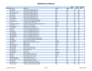 IEEEXtreme 6.0 Results
                                                                                                                    Region          Country  University 
Overall Rank   Name                University                                                 Country      Region   Rank            Rank     Rank
        1463   Paradigm            Amity School Of Engineering & Tech                         India        R10                770        495           40
        1464   jkhatri             Amity School Of Engineering & Tech                         India        R10                771        496           41
        1465   therockstars2013    Amity School Of Engineering & Tech                         India        R10                772        497           42
        1466   Innovators5         Amity School Of Engineering & Tech                         India        R10                773        498           43
        1467   Arsenal             Amity School Of Engineering & Tech                         India        R10                774        499           44
        1468   DJanG0S             Amity School Of Engineering & Tech                         India        R10                775        500           45
        1469   Emeralds            Amity School Of Engineering & Tech                         India        R10                776        501           46
        1470   KrazyCoders         Amity School Of Engineering & Tech                         India        R10                777        502           47
        1471   smrtpro             Andhra University College Of Engineering                   India        R10                778        503             3
        1472   TechnoSavvy         Andhra University College Of Engineering                   India        R10                779        504             4
        1473   ADJ                 An‐Najah National  University SB                           Palestine    R8                 371         16             8
        1474   anang1vijay2raju3   Annamacharya Institute of Technology & Sciences SB         India        R10                780        505             2
        1475   Skepsis             Aristotle Univ Of Thessaloniki                             Greece       R8                 372         51           17
        1476   FoxEngineers        Aristotle Univ Of Thessaloniki                             Greece       R8                 373         52           18
        1477   SunDevils           Arizona State Univ‐Tempe (C‐016)                           USA          R6                  59        194             1
        1478   RAM                 Aurora's Technological & Research Inst                     India        R10                781        506             8
        1479   DEFine              Aurora's Technological & Research Inst                     India        R10                782        507             9
        1480   Talenters           Aurora's Technological & Research Inst                     India        R10                783        508           10
        1481   CAPSLOCK            Aurora's Technological & Research Inst                     India        R10                784        509           11
        1482   POWERSHELL          Aurora's Technological & Research Inst                     India        R10                785        510           12
        1483   TEAMATRI            Aurora's Technological & Research Inst                     India        R10                786        511           13
        1484   TheInterface        Aurora's Technological & Research Inst                     India        R10                787        512           14
        1485   BMS7                B. M. Sreenivasalah College of Engineering SB              India        R10                788        513           15
        1486   BMS13               B. M. Sreenivasalah College of Engineering SB              India        R10                789        514           16
        1487   IEEEBahria          Bahria University, Islamabad                               Pakistan     R10                790         36             1
        1488   BAZINGA             Bangladesh Univ Of Engineering & Tech                      Bangladesh   R10                791          5             3
        1489   Ceviz               Bilkent Univ Sb                                            Turkey       R8                 374         20           10
        1490   oneManArmy          Bilkent Univ Sb                                            Turkey       R8                 375         21           11
        1491   etkindincer         Bilkent Univ Sb                                            Turkey       R8                 376         22           12
        1492   Armed2kill          Birla Inst Of Tech And Science                             India        R10                792        515             2
        1493   SunMoon             Birla Inst Of Tech And Science                             India        R10                793        516             3
        1494   BirzeitUni          Birzeit University SB                                      Palestine    R8                 377         17             2
        1495   SimplyCode          BITS PILANI                                                India        R10                794        517             1
        1496   Team456             Brac University                                            Bangladesh   R10                795          6             1
        1497   BCITFTT             British Columbia Inst Of Tech Sb                           Canada       R7                  54         54             1
        1498   DML                 British Columbia Inst Of Tech Sb                           Canada       R7                  55         55             2
        1499   BCIT1               British Columbia Inst Of Tech Sb                           Canada       R7                  56         56             3
        1500   BlessTheCode        California Baptist University                              USA          R6                  60        195             5
        1501   BlackDragonNinjas   California Poly State Univ‐San Luis                        USA          R6                  61        196             1
        1502   cepcoders           College of Engineering, Poonjar                            India        R10                796        518             1
        1503   Cbitians            Chaitanya Bharathi Inst Of Tech‐Hyde                       India        R10                797        519             1
        1504   CoderzofCEC         Chengannur College Of Engineering (WIE)                    India        R10                798        520             4
        1505   Cecvictors          Chengannur College Of Engineering (WIE)                    India        R10                799        521             5


* Indicates prize winner                                                           35 of 46                                                  November 2012
 