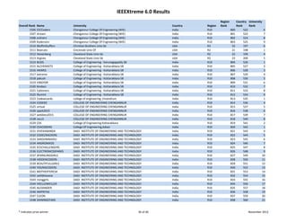 IEEEXtreme 6.0 Results
                                                                                                           Region          Country  University 
Overall Rank   Name                University                                           Country   Region   Rank            Rank     Rank
        1506   CECCoderz           Chengannur College Of Engineering (WIE)              India     R10                800        522             6
        1507   xtream              Chengannur College Of Engineering (WIE)              India     R10                801        523             7
        1508   onliners            Chengannur College Of Engineering (WIE)              India     R10                802        524             8
        1509   Kodersinn           Chengannur College Of Engineering (WIE)              India     R10                803        525             9
        1510   MuffinStuffers      Christian Brothers Univ Sb                           USA       R3                  52        197             6
        1511   Bearcats            Cincinnati Univ Of                                   USA       R2                  21        198             1
        1512   Heisenberg          Cleveland State Univ Sb                              USA       R2                  22        199             4
        1513   Argives             Cleveland State Univ Sb                              USA       R2                  23        200             5
        1514   BUDS                College of Engineering ‐ Karunagappally SB           India     R10                804        526             1
        1515   ALCHEMISTS          College of Engineering ‐ Kottarakkara SB             India     R10                805        527             2
        1516   HAWKS               College of Engineering ‐ Kottarakkara SB             India     R10                806        528             3
        1517   extreme             College of Engineering ‐ Kottarakkara SB             India     R10                807        529             4
        1518   pakush              College of Engineering ‐ Kottarakkara SB             India     R10                808        530             5
        1519   VIBGYOR             College of Engineering ‐ Kottarakkara SB             India     R10                809        531             6
        1520   bindazz             College of Engineering ‐ Kottarakkara SB             India     R10                810        532             7
        1521   Cybioners           College of Engineering ‐ Kottarakkara SB             India     R10                811        533             8
        1522   Illumini            College of Engineering ‐ Kottarakkara SB             India     R10                812        534             9
        1523   Codewizards         college of engineering ,trivandrum                   India     R10                813        535             1
        1524   CODERZ              COLLEGE OF ENGINEERING CHENGANNUR                    India     R10                814        536             4
        1525   virtual             COLLEGE OF ENGINEERING CHENGANNUR                    India     R10                815        537             5
        1526   spark2015           COLLEGE OF ENGINEERING CHENGANNUR                    India     R10                816        538             6
        1527   webbies2015         COLLEGE OF ENGINEERING CHENGANNUR                    India     R10                817        539             7
        1528   cecs3               COLLEGE OF ENGINEERING CHENGANNUR                    India     R10                818        540             8
        1529   CEK                 College of Engineering Kottarakkara                  India     R10                819        541             2
        1530   CEACODERS           College Of Engineering,Adoor                         India     R10                820        542             1
        1531   VIVEKANANDA         DADI  INSTITUTE OF ENGINEERING AND TECHNOLOGY        India     R10                821        543             4
        1532   CODECRACKERS        DADI  INSTITUTE OF ENGINEERING AND TECHNOLOGY        India     R10                822        544             5
        1533   SAROJININAIDU       DADI  INSTITUTE OF ENGINEERING AND TECHNOLOGY        India     R10                823        545             6
        1534   ANDRONIKOS          DADI  INSTITUTE OF ENGINEERING AND TECHNOLOGY        India     R10                824        546             7
        1535   ECECHALLENGERS      DADI  INSTITUTE OF ENGINEERING AND TECHNOLOGY        India     R10                825        547             8
        1536   ELECTRONICSSPARKS   DADI  INSTITUTE OF ENGINEERING AND TECHNOLOGY        India     R10                826        548             9
        1537   SPARKLINGGIRLS      DADI  INSTITUTE OF ENGINEERING AND TECHNOLOGY        India     R10                827        549           10
        1538   HIDDENCODERS        DADI  INSTITUTE OF ENGINEERING AND TECHNOLOGY        India     R10                828        550           11
        1539   BEAUTIFULLGIRLS     DADI  INSTITUTE OF ENGINEERING AND TECHNOLOGY        India     R10                829        551           12
        1540   YOUNGCODERS         DADI  INSTITUTE OF ENGINEERING AND TECHNOLOGY        India     R10                830        552           13
        1541   MOTHERTERESA        DADI  INSTITUTE OF ENGINEERING AND TECHNOLOGY        India     R10                831        553           14
        1542   sathbhavana         DADI  INSTITUTE OF ENGINEERING AND TECHNOLOGY        India     R10                832        554           15
        1543   risinggirls         DADI  INSTITUTE OF ENGINEERING AND TECHNOLOGY        India     R10                833        555           16
        1544   HEELLENKELLER       DADI  INSTITUTE OF ENGINEERING AND TECHNOLOGY        India     R10                834        556           17
        1545   ALEXANDER           DADI  INSTITUTE OF ENGINEERING AND TECHNOLOGY        India     R10                835        557           18
        1546   AMYNTAS             DADI  INSTITUTE OF ENGINEERING AND TECHNOLOGY        India     R10                836        558           19
        1547   CLEON               DADI  INSTITUTE OF ENGINEERING AND TECHNOLOGY        India     R10                837        559           20
        1548   SHININGSTARS        DADI  INSTITUTE OF ENGINEERING AND TECHNOLOGY        India     R10                838        560           21


* Indicates prize winner                                                     36 of 46                                               November 2012
 