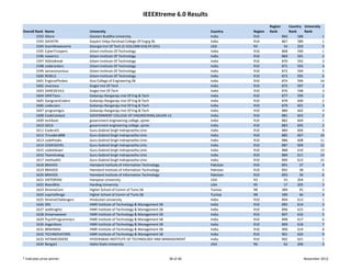 IEEEXtreme 6.0 Results
                                                                                                          Region          Country  University 
Overall Rank   Name                University                                         Country    Region   Rank            Rank     Rank
        1592   Altera              Gautam Buddha University                           India      R10                866        588             1
        1593   GAYATRI             Gayatri Vidya Parishad College Of Engrg Sb         India      R10                867        589             1
        1594   teamWawesome        Georgia Inst Of Tech (C‐016,EMB‐018,PE‐031)        USA        R3                  54        203             5
        1595   CyberTroopers       Gitam Institute Of Technology                      India      R10                868        590             1
        1596   maverics            Gitam Institute Of Technology                      India      R10                869        591             2
        1597   ASKtoBreak          Gitam Institute Of Technology                      India      R10                870        592             3
        1598   coderockers         Gitam Institute Of Technology                      India      R10                871        593             4
        1599   iamanonymous        Gitam Institute Of Technology                      India      R10                872        594             5
        1600   REBELS              Gitam Institute Of Technology                      India      R10                873        595             6
        1601   EngicosPhobos       Goa College of Engineering SB                      India      R10                874        596           14
        1602   vivacious           Gogte Inst Of Tech                                 India      R10                875        597             2
        1603   DAREDEVILS          Gogte Inst Of Tech                                 India      R10                876        598             3
        1604   GRIETians           Gokaraju Rangaraju Inst Of Eng & Tech              India      R10                877        599             1
        1605   GangnamCoderz       Gokaraju Rangaraju Inst Of Eng & Tech              India      R10                878        600             2
        1606   codeczars           Gokaraju Rangaraju Inst Of Eng & Tech              India      R10                879        601             3
        1607   programigos         Gokaraju Rangaraju Inst Of Eng & Tech              India      R10                880        602             4
        1608   CodeCatalyst        GOVERNMENT COLLEGE OF ENGINEERING,SALEM‐12         India      R10                881        603             2
        1609   techbost            government engineering college ,ajmer              India      R10                882        604             1
        1610   GECA                government engineering college ,ajmer              India      R10                883        605             2
        1611   Coders01            Guru Gobind Singh Indraprastha Univ                India      R10                884        606             9
        1612   Tricoders898        Guru Gobind Singh Indraprastha Univ                India      R10                885        607           10
        1613   codefreaks          Guru Gobind Singh Indraprastha Univ                India      R10                886        608           11
        1614   CODEGEEKS           Guru Gobind Singh Indraprastha Univ                India      R10                887        609           12
        1615   codeitdown          Guru Gobind Singh Indraprastha Univ                India      R10                888        610           13
        1616   TeamAnalog          Guru Gobind Singh Indraprastha Univ                India      R10                889        611           14
        1617   method42            Guru Gobind Singh Indraprastha Univ                India      R10                890        612           15
        1618   BRAVO1              Hamdard Institute of Information Technology        Pakistan   R10                891         37             4
        1619   BRAVO3              Hamdard Institute of Information Technology        Pakistan   R10                892         38             5
        1620   BRAVO5              Hamdard Institute of Information Technology        Pakistan   R10                893         39             6
        1621   VIKTORVM            Hampton University                                 USA        R3                  55        204             1
        1622   BisonBlitz          Harding University                                 USA        R5                  17        205             3
        1623   XtremeCom           Higher School of Comm of Tunis SB                  Tunisia    R8                 389         45             3
        1624   supchallenge        Higher School of Comm of Tunis SB                  Tunisia    R8                 390         46             4
        1625   XtremeChallengers   Hindustan University                               India      R10                894        613             1
        1626   SRS                 HMR Institute of Technology & Management SB        India      R10                895        614             3
        1627   JediKnights         HMR Institute of Technology & Management SB        India      R10                896        615             4
        1628   Dreamweaver         HMR Institute of Technology & Management SB        India      R10                897        616             5
        1629   PsychProgrammers    HMR Institute of Technology & Management SB        India      R10                898        617             6
        1630   Asgardians          HMR Institute of Technology & Management SB        India      R10                899        618             7
        1631   BRAHMAS             HMR Institute of Technology & Management SB        India      R10                900        619             8
        1632   TECHNOVATORS        HMR Institute of Technology & Management SB        India      R10                901        620             9
        1633   HITAMCODERZ         HYDERABAD INSTITUTE OF TECHNOLOGY AND MANAGEMENT   India      R10                902        621             1
        1634   Bengal1             Idaho State University                             USA        R6                  62        206             3


* Indicates prize winner                                                  38 of 46                                                 November 2012
 